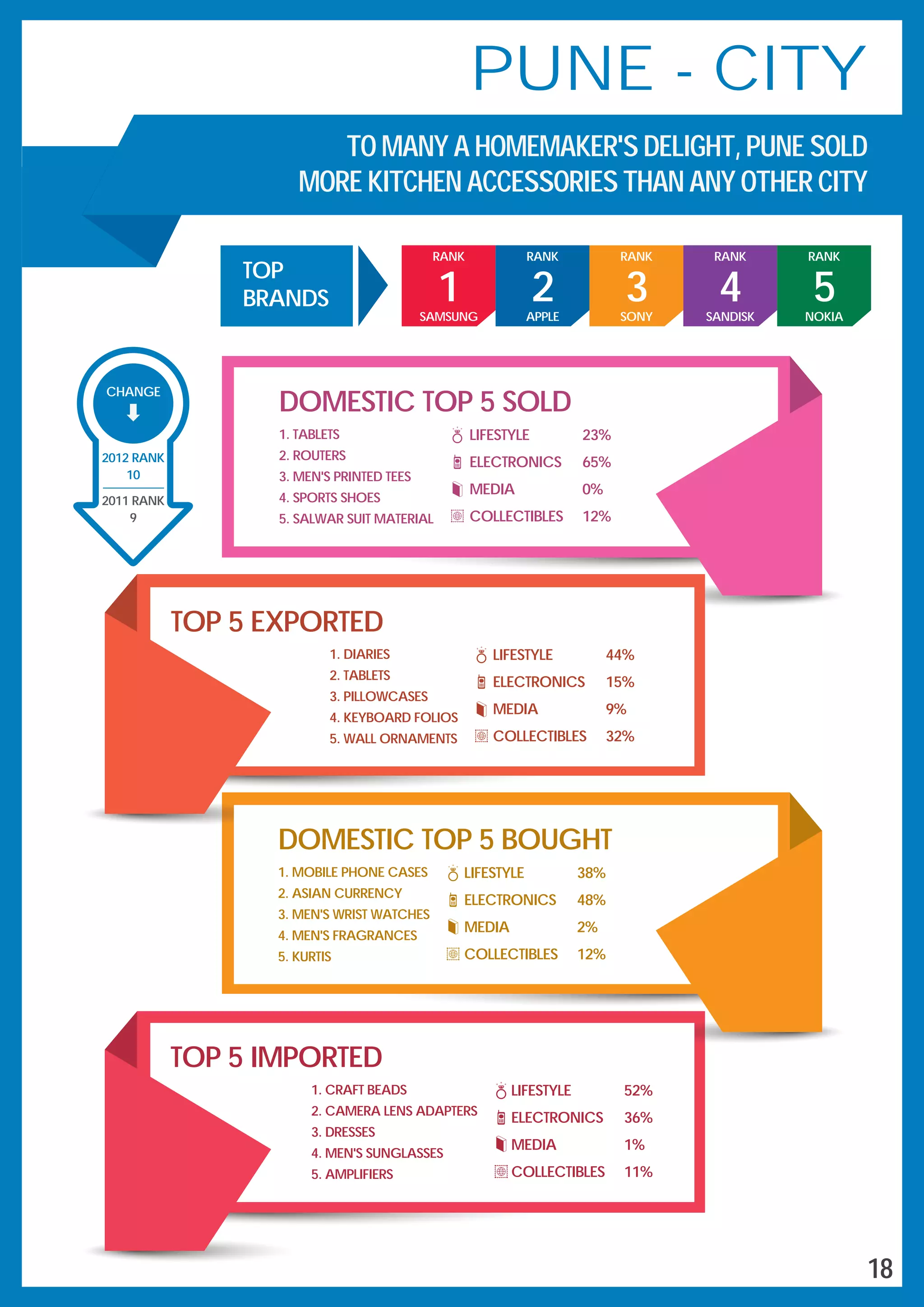 CHANGE
10
2012 RANK
2011 RANK
9
DOMESTIC TOP 5 BOUGHT
1. MOBILE PHONE CASES
2. ASIAN CURRENCY
3. MEN'S WRIST WATCHES
4. MEN'S FRAGRANCES
5. KURTIS
LIFESTYLE 38%
ELECTRONICS 48%
MEDIA 2%
COLLECTIBLES 12%
TOP 5 EXPORTED
1. DIARIES
2. TABLETS
3. PILLOWCASES
4. KEYBOARD FOLIOS
5. WALL ORNAMENTS
LIFESTYLE 44%
ELECTRONICS 15%
MEDIA 9%
COLLECTIBLES 32%
1. CRAFT BEADS
2. CAMERA LENS ADAPTERS
3. DRESSES
4. MEN'S SUNGLASSES
5. AMPLIFIERS
TOP 5 IMPORTED
LIFESTYLE 52%
ELECTRONICS 36%
MEDIA 1%
COLLECTIBLES 11%
1. TABLETS
2. ROUTERS
3. MEN'S PRINTED TEES
4. SPORTS SHOES
5. SALWAR SUIT MATERIAL
DOMESTIC TOP 5 SOLD
LIFESTYLE 23%
ELECTRONICS 65%
MEDIA 0%
COLLECTIBLES 12%
PUNE - CITY
TO MANY A HOMEMAKER'S DELIGHT, PUNE SOLD
MORE KITCHEN ACCESSORIES THAN ANY OTHER CITY
3
RANK
SONY
2
RANK
APPLE
4
RANK
SANDISK
5
RANK
NOKIASAMSUNG
RANK
1
TOP
BRANDS
18
 