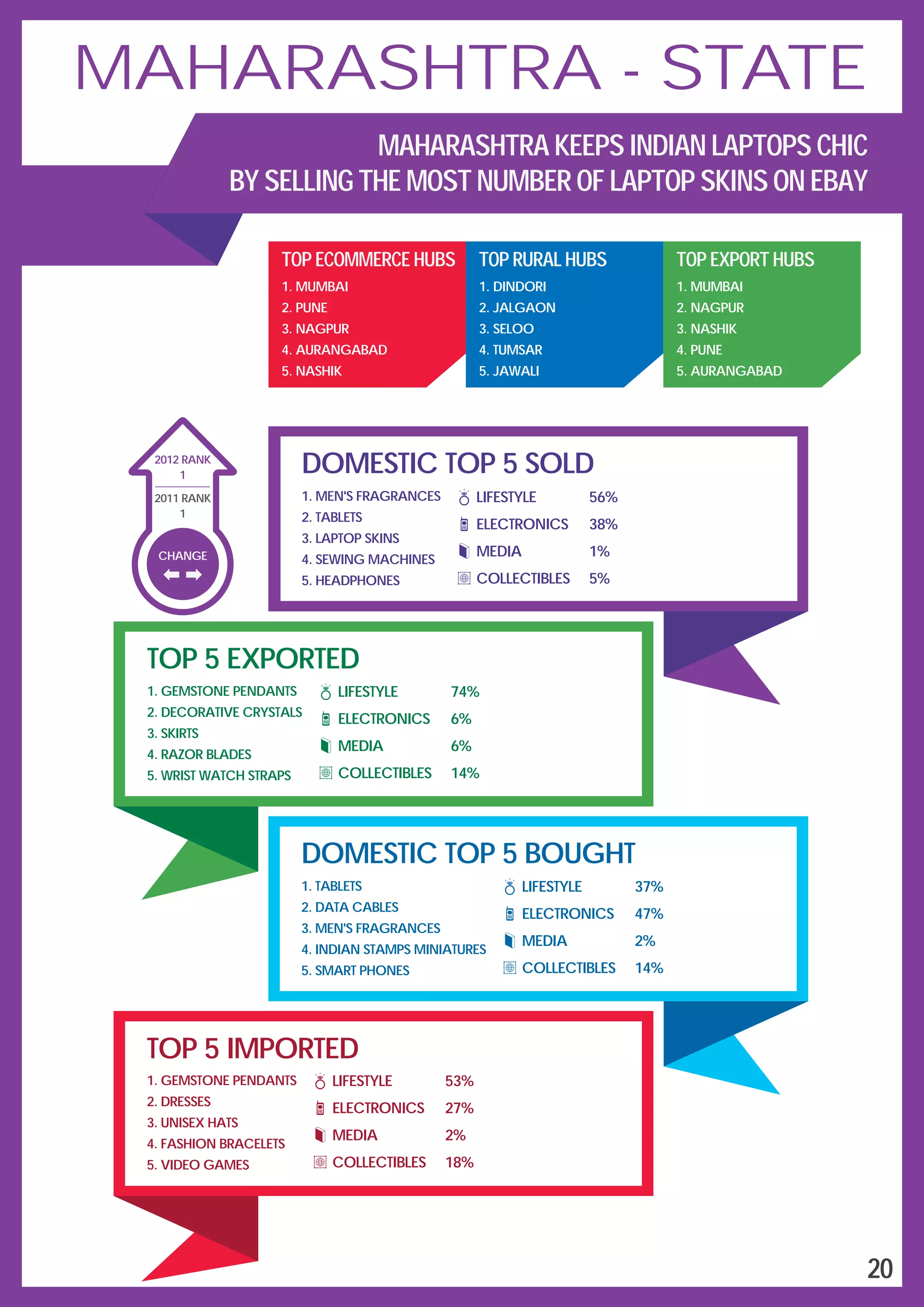 20
DOMESTIC TOP 5 SOLD
LIFESTYLE
ELECTRONICS
MEDIA
COLLECTIBLES
56%
38%
1%
5%
1.
2.
3.
4.
5.
MEN'S FRAGRANCES
TABLETS
LAPTOP SKINS
SEWING MACHINES
HEADPHONES
TOP 5 EXPORTED
1.
2.
3.
4.
5.
GEMSTONE PENDANTS
DECORATIVE CRYSTALS
SKIRTS
RAZOR BLADES
WRIST WATCH STRAPS
LIFESTYLE
ELECTRONICS
MEDIA
COLLECTIBLES
74%
6%
6%
14%
DOMESTIC TOP 5 BOUGHT
1.
2.
3.
4.
5.
TABLETS
DATA CABLES
MEN'S FRAGRANCES
INDIAN STAMPS MINIATURES
SMART PHONES
LIFESTYLE
ELECTRONICS
MEDIA
COLLECTIBLES
37%
47%
2%
14%
TOP 5 IMPORTED
1.
2.
3.
4.
5.
GEMSTONE PENDANTS
DRESSES
UNISEX HATS
FASHION BRACELETS
VIDEO GAMES
LIFESTYLE
ELECTRONICS
MEDIA
COLLECTIBLES
53%
27%
2%
18%
TOP ECOMMERCE HUBS
1.
2.
3.
4.
5.
MUMBAI
PUNE
NAGPUR
AURANGABAD
NASHIK
TOP RURAL HUBS
1.
2.
3.
4.
5.
DINDORI
JALGAON
SELOO
TUMSAR
JAWALI
TOP EXPORT HUBS
1.
2.
3.
4.
5.
MUMBAI
NAGPUR
NASHIK
PUNE
AURANGABAD
CHANGE
1
2012 RANK
2011 RANK
1
MAHARASHTRA - STATE
MAHARASHTRA KEEPS INDIAN LAPTOPS CHIC
BY SELLING THE MOST NUMBER OF LAPTOP SKINS ON EBAY
 