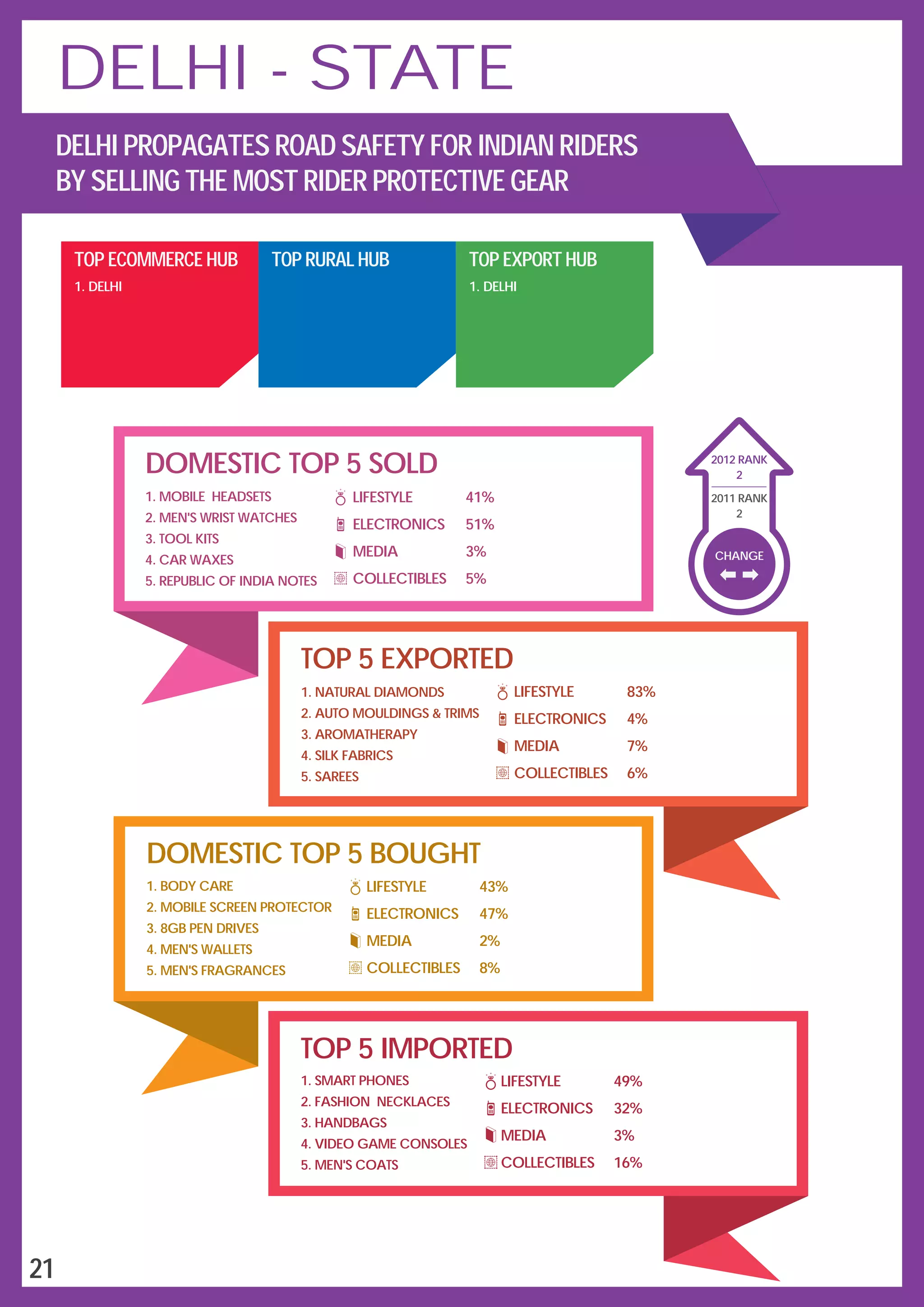 DOMESTIC TOP 5 SOLD
TOP 5 EXPORTED
DOMESTIC TOP 5 BOUGHT
TOP 5 IMPORTED
CHANGE
2
2012 RANK
2011 RANK
2
DELHI - STATE
DELHI PROPAGATES ROAD SAFETY FOR INDIAN RIDERS
BY SELLING THE MOST RIDER PROTECTIVE GEAR
TOP ECOMMERCE HUB
1. DELHI
TOP RURAL HUB TOP EXPORT HUB
1. DELHI
21
1. BODY CARE
2. MOBILE SCREEN PROTECTOR
3. 8GB PEN DRIVES
4. MEN'S WALLETS
5. MEN'S FRAGRANCES
LIFESTYLE 43%
ELECTRONICS 47%
MEDIA 2%
COLLECTIBLES 8%
1. NATURAL DIAMONDS
2. AUTO MOULDINGS & TRIMS
3. AROMATHERAPY
4. SILK FABRICS
5. SAREES
LIFESTYLE 83%
ELECTRONICS 4%
MEDIA 7%
COLLECTIBLES 6%
1. SMART PHONES
2. FASHION NECKLACES
3. HANDBAGS
4. VIDEO GAME CONSOLES
5. MEN'S COATS
LIFESTYLE 49%
ELECTRONICS 32%
MEDIA 3%
COLLECTIBLES 16%
1. MOBILE HEADSETS
2. MEN'S WRIST WATCHES
3. TOOL KITS
4. CAR WAXES
5. REPUBLIC OF INDIA NOTES
LIFESTYLE 41%
ELECTRONICS 51%
MEDIA 3%
COLLECTIBLES 5%
 