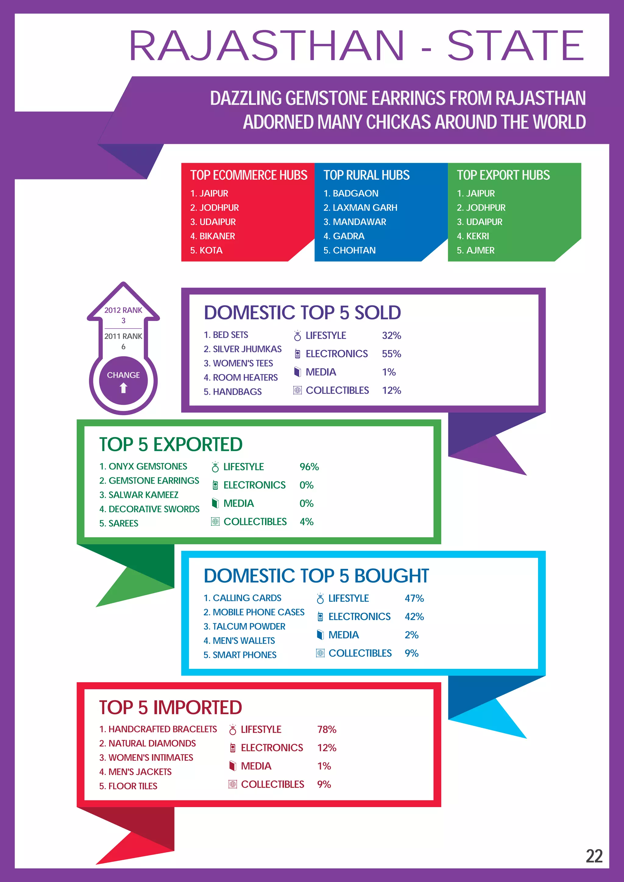 CHANGE
3
2012 RANK
2011 RANK
6
DOMESTIC TOP 5 SOLD
LIFESTYLE
ELECTRONICS
MEDIA
COLLECTIBLES
32%
55%
1%
12%
1.
2.
3.
4.
5.
BED SETS
SILVER JHUMKAS
WOMEN'S TEES
ROOM HEATERS
HANDBAGS
TOP 5 EXPORTED
1.
2.
3.
4.
5.
ONYX GEMSTONES
GEMSTONE EARRINGS
SALWAR KAMEEZ
DECORATIVE SWORDS
SAREES
LIFESTYLE
ELECTRONICS
MEDIA
COLLECTIBLES
96%
0%
0%
4%
DOMESTIC TOP 5 BOUGHT
1.
2.
3.
4.
5.
CALLING CARDS
MOBILE PHONE CASES
TALCUM POWDER
MEN'S WALLETS
SMART PHONES
LIFESTYLE
ELECTRONICS
MEDIA
COLLECTIBLES
47%
42%
2%
9%
TOP 5 IMPORTED
1.
2.
3.
4.
5.
HANDCRAFTED BRACELETS
NATURAL DIAMONDS
WOMEN'S INTIMATES
MEN'S JACKETS
FLOOR TILES
LIFESTYLE
ELECTRONICS
MEDIA
COLLECTIBLES
78%
12%
1%
9%
TOP ECOMMERCE HUBS
1.
2.
3.
4.
5.
JAIPUR
JODHPUR
UDAIPUR
BIKANER
KOTA
TOP RURAL HUBS
1.
2.
3.
4.
5.
BADGAON
LAXMAN GARH
MANDAWAR
GADRA
CHOHTAN
TOP EXPORT HUBS
1.
2.
3.
4.
5.
JAIPUR
JODHPUR
UDAIPUR
KEKRI
AJMER
RAJASTHAN - STATE
DAZZLING GEMSTONE EARRINGS FROM RAJASTHAN
ADORNED MANY CHICKAS AROUND THE WORLD
22
 