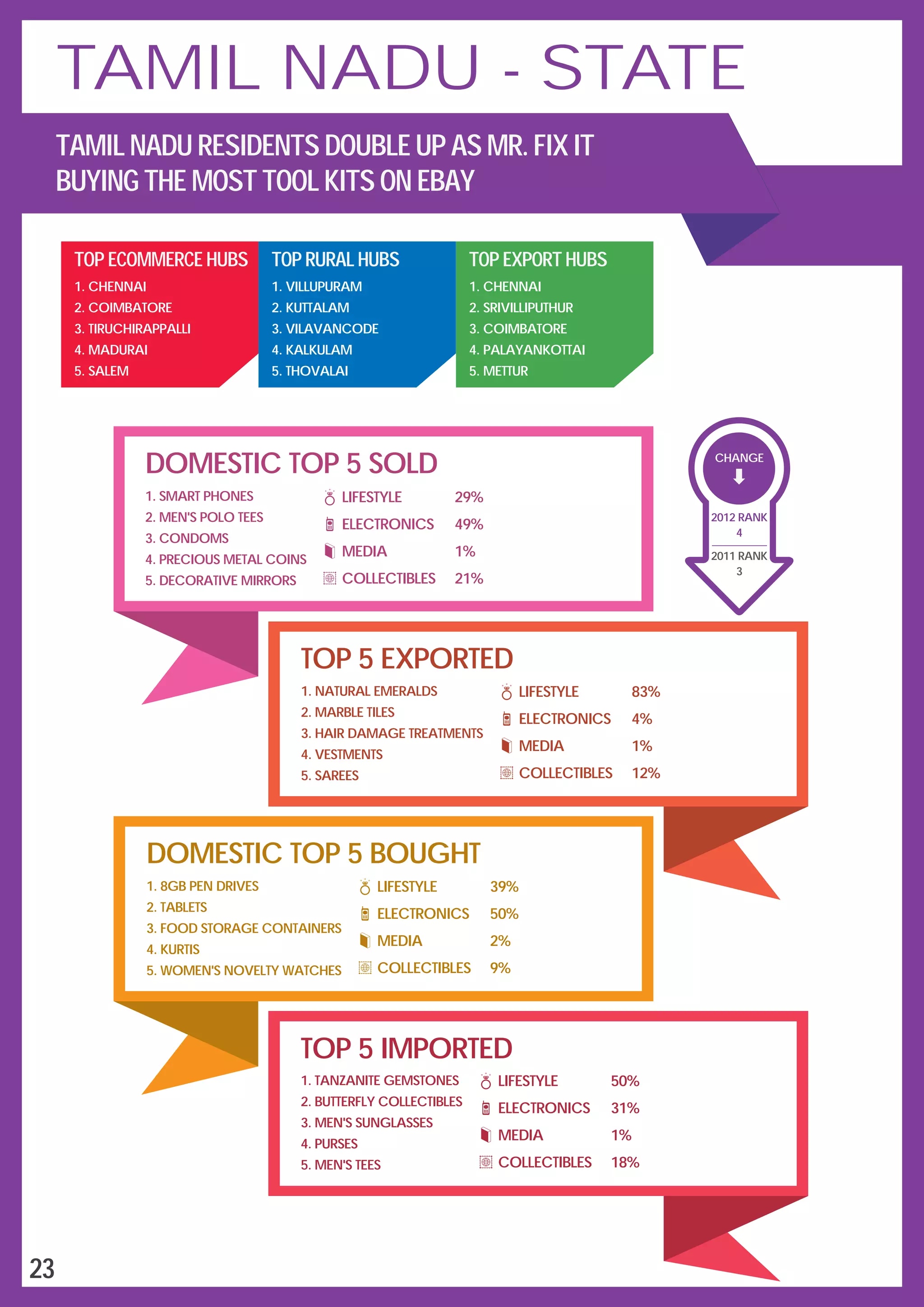 CHANGE
3
2011 RANK
2012 RANK
4
DOMESTIC TOP 5 SOLD
LIFESTYLE
ELECTRONICS
MEDIA
COLLECTIBLES
29%
49%
1%
21%
1.
2.
3.
4.
5.
SMART PHONES
MEN'S POLO TEES
CONDOMS
PRECIOUS METAL COINS
DECORATIVE MIRRORS
TOP 5 EXPORTED
1.
2.
3.
4.
5.
NATURAL EMERALDS
MARBLE TILES
HAIR DAMAGE TREATMENTS
VESTMENTS
SAREES
LIFESTYLE
ELECTRONICS
MEDIA
COLLECTIBLES
83%
4%
1%
12%
DOMESTIC TOP 5 BOUGHT
1.
2.
3.
4.
5.
8GB PEN DRIVES
TABLETS
FOOD STORAGE CONTAINERS
KURTIS
WOMEN'S NOVELTY WATCHES
LIFESTYLE
ELECTRONICS
MEDIA
COLLECTIBLES
39%
50%
2%
9%
TOP 5 IMPORTED
1.
2.
3.
4.
5.
TANZANITE GEMSTONES
BUTTERFLY COLLECTIBLES
MEN'S SUNGLASSES
PURSES
MEN'S TEES
LIFESTYLE
ELECTRONICS
MEDIA
COLLECTIBLES
50%
31%
1%
18%
TOP ECOMMERCE HUBS
1.
2.
3.
4.
5.
CHENNAI
COIMBATORE
TIRUCHIRAPPALLI
MADURAI
SALEM
TOP RURAL HUBS
1.
2.
3.
4.
5.
VILLUPURAM
KUTTALAM
VILAVANCODE
KALKULAM
THOVALAI
TOP EXPORT HUBS
1.
2.
3.
4.
5.
CHENNAI
SRIVILLIPUTHUR
COIMBATORE
PALAYANKOTTAI
METTUR
23
TAMIL NADU - STATE
TAMIL NADU RESIDENTS DOUBLE UP AS MR. FIX IT
BUYING THE MOST TOOL KITS ON EBAY
 