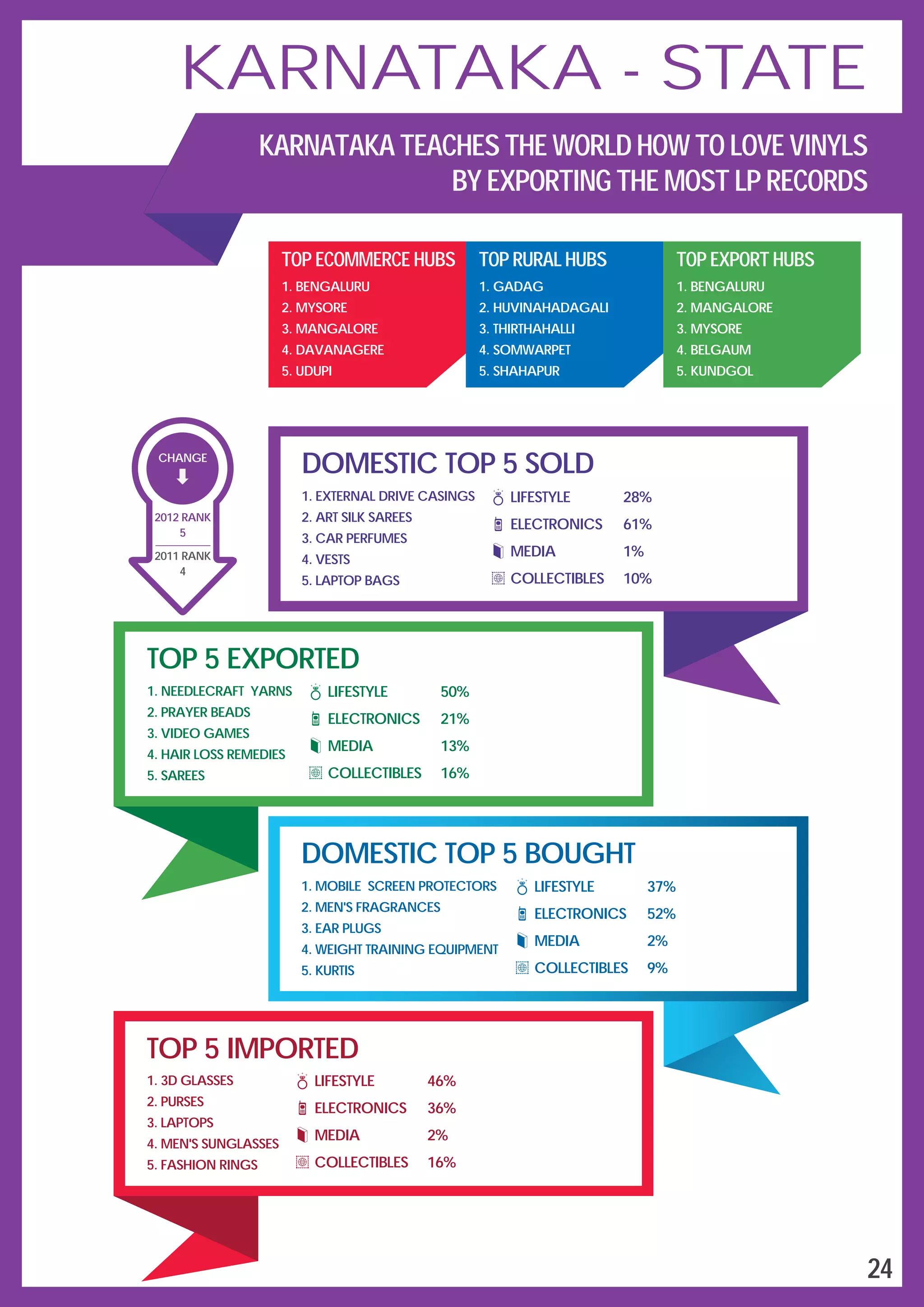 DOMESTIC TOP 5 SOLD
LIFESTYLE
ELECTRONICS
MEDIA
COLLECTIBLES
28%
61%
1%
10%
1.
2.
3.
4.
5.
EXTERNAL DRIVE CASINGS
ART SILK SAREES
CAR PERFUMES
VESTS
LAPTOP BAGS
TOP 5 EXPORTED
1.
2.
3.
4.
5.
NEEDLECRAFT YARNS
PRAYER BEADS
VIDEO GAMES
HAIR LOSS REMEDIES
SAREES
LIFESTYLE
ELECTRONICS
MEDIA
COLLECTIBLES
50%
21%
13%
16%
DOMESTIC TOP 5 BOUGHT
1.
2.
3.
4.
5.
MOBILE SCREEN PROTECTORS
MEN'S FRAGRANCES
EAR PLUGS
WEIGHT TRAINING EQUIPMENT
KURTIS
LIFESTYLE
ELECTRONICS
MEDIA
COLLECTIBLES
37%
52%
2%
9%
TOP 5 IMPORTED
1.
2.
3.
4.
5.
3D GLASSES
PURSES
LAPTOPS
MEN'S SUNGLASSES
FASHION RINGS
LIFESTYLE
ELECTRONICS
MEDIA
COLLECTIBLES
46%
36%
2%
16%
TOP ECOMMERCE HUBS
1.
2.
3.
4.
5.
BENGALURU
MYSORE
MANGALORE
DAVANAGERE
UDUPI
TOP RURAL HUBS
1.
2.
3.
4.
5.
GADAG
HUVINAHADAGALI
THIRTHAHALLI
SOMWARPET
SHAHAPUR
TOP EXPORT HUBS
1.
2.
3.
4.
5.
BENGALURU
MANGALORE
MYSORE
BELGAUM
KUNDGOL
CHANGE
4
2011 RANK
2012 RANK
5
24
KARNATAKA - STATE
KARNATAKA TEACHES THE WORLD HOW TO LOVE VINYLS
BY EXPORTING THE MOST LP RECORDS
 