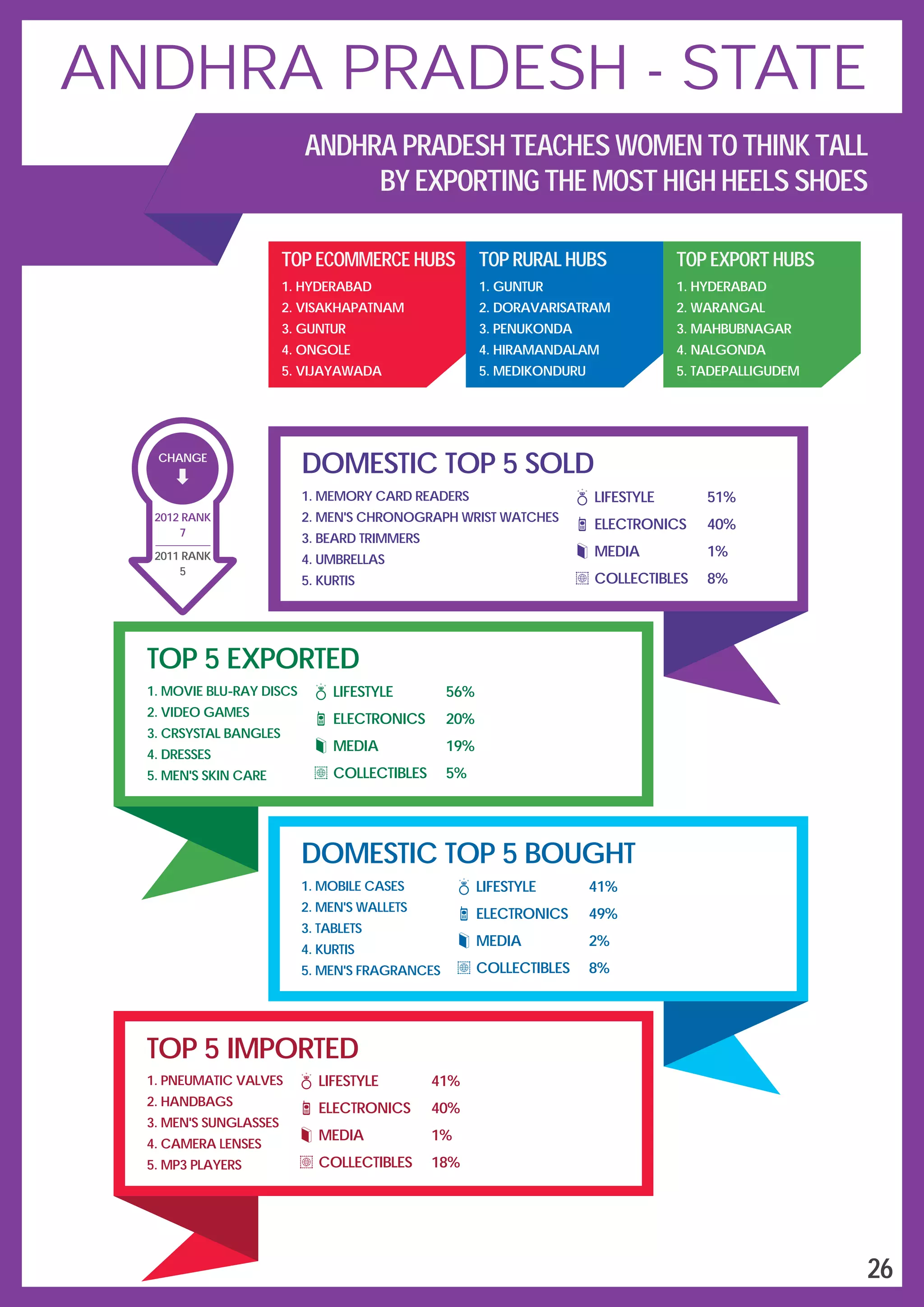 DOMESTIC TOP 5 SOLD
LIFESTYLE
ELECTRONICS
MEDIA
COLLECTIBLES
51%
40%
1%
8%
1.
2.
3.
4.
5.
MEMORY CARD READERS
MEN'S CHRONOGRAPH WRIST WATCHES
BEARD TRIMMERS
UMBRELLAS
KURTIS
TOP 5 EXPORTED
1.
2.
3.
4.
5.
MOVIE BLU-RAY DISCS
VIDEO GAMES
CRSYSTAL BANGLES
DRESSES
MEN'S SKIN CARE
LIFESTYLE
ELECTRONICS
MEDIA
COLLECTIBLES
56%
20%
19%
5%
DOMESTIC TOP 5 BOUGHT
1.
2.
3.
4.
5.
MOBILE CASES
MEN'S WALLETS
TABLETS
KURTIS
MEN'S FRAGRANCES
LIFESTYLE
ELECTRONICS
MEDIA
COLLECTIBLES
41%
49%
2%
8%
TOP 5 IMPORTED
1.
2.
3.
4.
5.
PNEUMATIC VALVES
HANDBAGS
MEN'S SUNGLASSES
CAMERA LENSES
MP3 PLAYERS
LIFESTYLE
ELECTRONICS
MEDIA
COLLECTIBLES
41%
40%
1%
18%
TOP ECOMMERCE HUBS
1.
2.
3.
4.
5.
HYDERABAD
VISAKHAPATNAM
GUNTUR
ONGOLE
VIJAYAWADA
TOP RURAL HUBS
1.
2.
3.
4.
5.
GUNTUR
DORAVARISATRAM
PENUKONDA
HIRAMANDALAM
MEDIKONDURU
TOP EXPORT HUBS
1.
2.
3.
4.
5.
HYDERABAD
WARANGAL
MAHBUBNAGAR
NALGONDA
TADEPALLIGUDEM
CHANGE
5
2011 RANK
2012 RANK
7
26
ANDHRA PRADESH - STATE
ANDHRA PRADESH TEACHES WOMEN TO THINK TALL
BY EXPORTING THE MOST HIGH HEELS SHOES
 