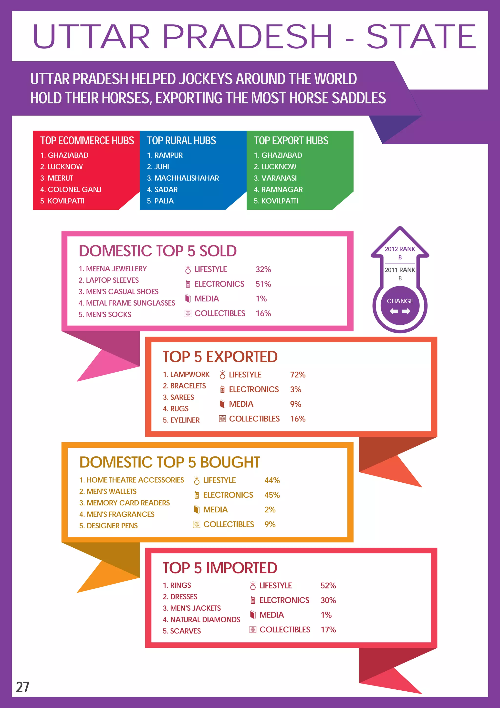 DOMESTIC TOP 5 SOLD
LIFESTYLE
ELECTRONICS
MEDIA
COLLECTIBLES
32%
51%
1%
16%
1.
2.
3.
4.
5.
MEENA JEWELLERY
LAPTOP SLEEVES
MEN'S CASUAL SHOES
METAL FRAME SUNGLASSES
MEN'S SOCKS
TOP 5 EXPORTED
1.
2.
3.
4.
5.
LAMPWORK
BRACELETS
SAREES
RUGS
EYELINER
LIFESTYLE
ELECTRONICS
MEDIA
COLLECTIBLES
72%
3%
9%
16%
DOMESTIC TOP 5 BOUGHT
1.
2.
3.
4.
5.
HOME THEATRE ACCESSORIES
MEN'S WALLETS
MEMORY CARD READERS
MEN'S FRAGRANCES
DESIGNER PENS
LIFESTYLE
ELECTRONICS
MEDIA
COLLECTIBLES
44%
45%
2%
9%
TOP 5 IMPORTED
1.
2.
3.
4.
5.
RINGS
DRESSES
MEN'S JACKETS
NATURAL DIAMONDS
SCARVES
LIFESTYLE
ELECTRONICS
MEDIA
COLLECTIBLES
52%
30%
1%
17%
TOP ECOMMERCE HUBS
1.
2.
3.
4.
5.
GHAZIABAD
LUCKNOW
MEERUT
COLONEL GANJ
KOVILPATTI
TOP RURAL HUBS
1.
2.
3.
4.
5.
RAMPUR
JUHI
MACHHALISHAHAR
SADAR
PALIA
TOP EXPORT HUBS
1.
2.
3.
4.
5.
GHAZIABAD
LUCKNOW
VARANASI
RAMNAGAR
KOVILPATTI
CHANGE
8
2012 RANK
2011 RANK
8
27
UTTAR PRADESH - STATE
UTTAR PRADESH HELPED JOCKEYS AROUND THE WORLD
HOLD THEIR HORSES, EXPORTING THE MOST HORSE SADDLES
 