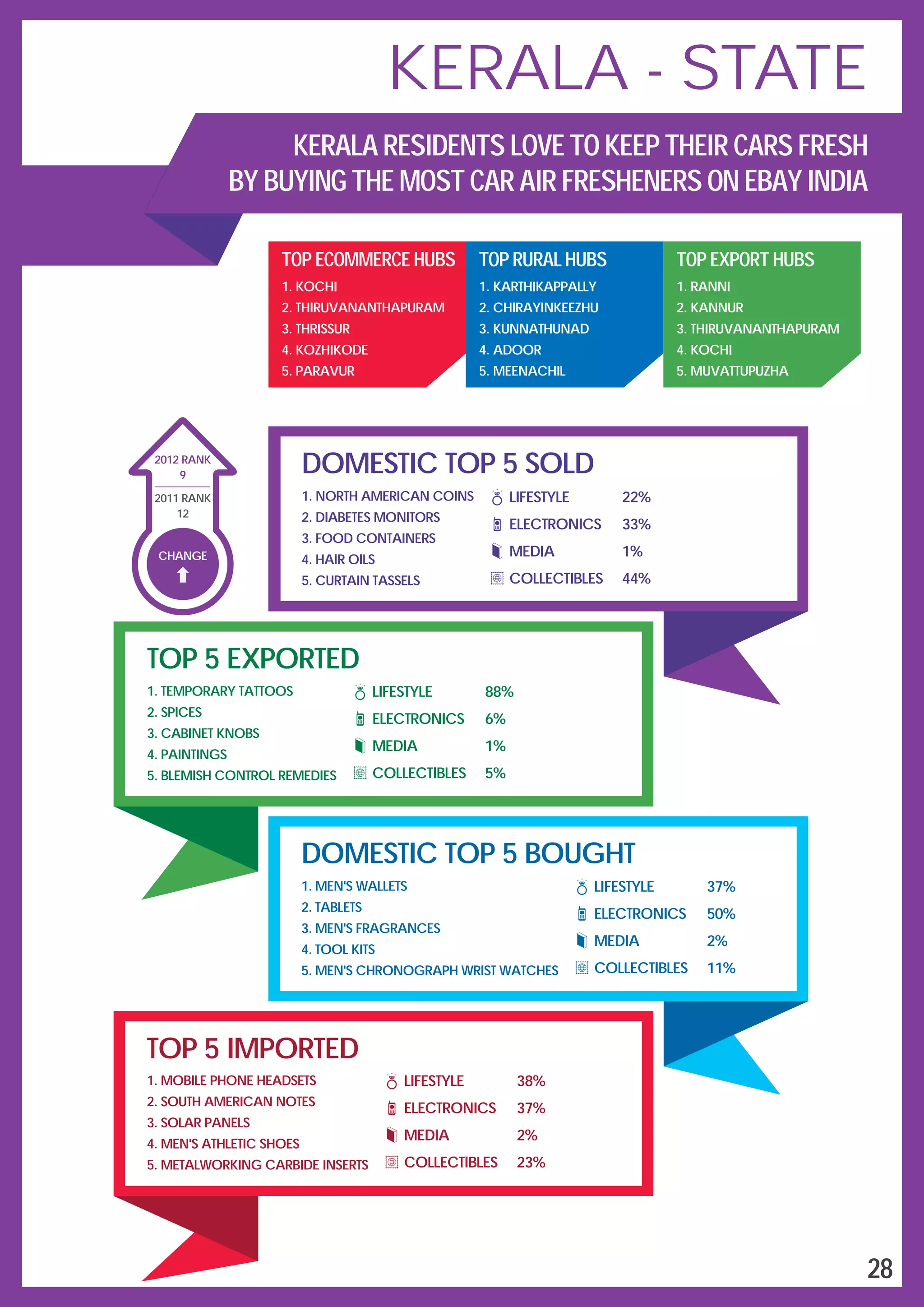 DOMESTIC TOP 5 SOLD
LIFESTYLE
ELECTRONICS
MEDIA
COLLECTIBLES
22%
33%
1%
44%
1.
2.
3.
4.
5.
NORTH AMERICAN COINS
DIABETES MONITORS
FOOD CONTAINERS
HAIR OILS
CURTAIN TASSELS
TOP 5 EXPORTED
1.
2.
3.
4.
5.
TEMPORARY TATTOOS
SPICES
CABINET KNOBS
PAINTINGS
BLEMISH CONTROL REMEDIES
LIFESTYLE
ELECTRONICS
MEDIA
COLLECTIBLES
88%
6%
1%
5%
DOMESTIC TOP 5 BOUGHT
1.
2.
3.
4.
5.
MEN'S WALLETS
TABLETS
MEN'S FRAGRANCES
TOOL KITS
MEN'S CHRONOGRAPH WRIST WATCHES
LIFESTYLE
ELECTRONICS
MEDIA
COLLECTIBLES
37%
50%
2%
11%
TOP 5 IMPORTED
1.
2.
3.
4.
5.
MOBILE PHONE HEADSETS
SOUTH AMERICAN NOTES
SOLAR PANELS
MEN'S ATHLETIC SHOES
METALWORKING CARBIDE INSERTS
LIFESTYLE
ELECTRONICS
MEDIA
COLLECTIBLES
38%
37%
2%
23%
TOP ECOMMERCE HUBS
1.
2.
3.
4.
5.
KOCHI
THIRUVANANTHAPURAM
THRISSUR
KOZHIKODE
PARAVUR
TOP RURAL HUBS
1.
2.
3.
4.
5.
KARTHIKAPPALLY
CHIRAYINKEEZHU
KUNNATHUNAD
ADOOR
MEENACHIL
TOP EXPORT HUBS
1.
2.
3.
4.
5.
RANNI
KANNUR
THIRUVANANTHAPURAM
KOCHI
MUVATTUPUZHA
CHANGE
9
2012 RANK
2011 RANK
12
28
KERALA - STATE
KERALA RESIDENTS LOVE TO KEEP THEIR CARS FRESH
BY BUYING THE MOST CAR AIR FRESHENERS ON EBAY INDIA
 