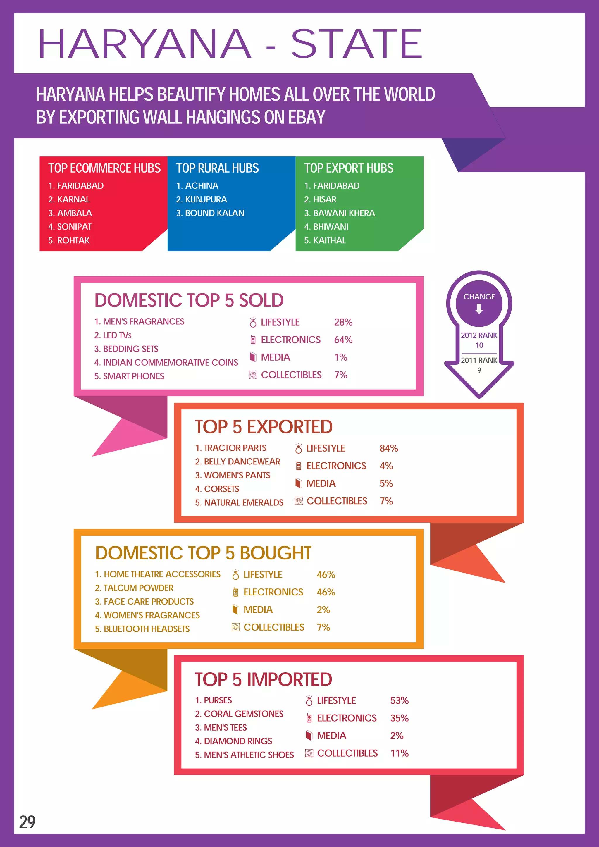 TOP 5 EXPORTED
1.
2.
3.
4.
5.
TRACTOR PARTS
BELLY DANCEWEAR
WOMEN'S PANTS
CORSETS
NATURAL EMERALDS
LIFESTYLE
ELECTRONICS
MEDIA
COLLECTIBLES
84%
4%
5%
7%
DOMESTIC TOP 5 BOUGHT
1.
2.
3.
4.
5.
HOME THEATRE ACCESSORIES
TALCUM POWDER
FACE CARE PRODUCTS
WOMEN'S FRAGRANCES
BLUETOOTH HEADSETS
LIFESTYLE
ELECTRONICS
MEDIA
COLLECTIBLES
46%
46%
2%
7%
TOP 5 IMPORTED
1.
2.
3.
4.
5.
PURSES
CORAL GEMSTONES
MEN'S TEES
DIAMOND RINGS
MEN'S ATHLETIC SHOES
LIFESTYLE
ELECTRONICS
MEDIA
COLLECTIBLES
53%
35%
2%
11%
TOP ECOMMERCE HUBS
1.
2.
3.
4.
5.
FARIDABAD
KARNAL
AMBALA
SONIPAT
ROHTAK
TOP RURAL HUBS
1.
2.
3.
ACHINA
KUNJPURA
BOUND KALAN
TOP EXPORT HUBS
1.
2.
3.
4.
5.
FARIDABAD
HISAR
BAWANI KHERA
BHIWANI
KAITHAL
CHANGE
9
2011 RANK
2012 RANK
10
29
HARYANA - STATE
HARYANA HELPS BEAUTIFY HOMES ALL OVER THE WORLD
BY EXPORTING WALL HANGINGS ON EBAY
DOMESTIC TOP 5 SOLD
LIFESTYLE
ELECTRONICS
MEDIA
COLLECTIBLES
28%
64%
1%
7%
1.
2.
3.
4.
5.
MEN'S FRAGRANCES
LED TV
BEDDING SETS
INDIAN COMMEMORATIVE COINS
SMART PHONES
S
 