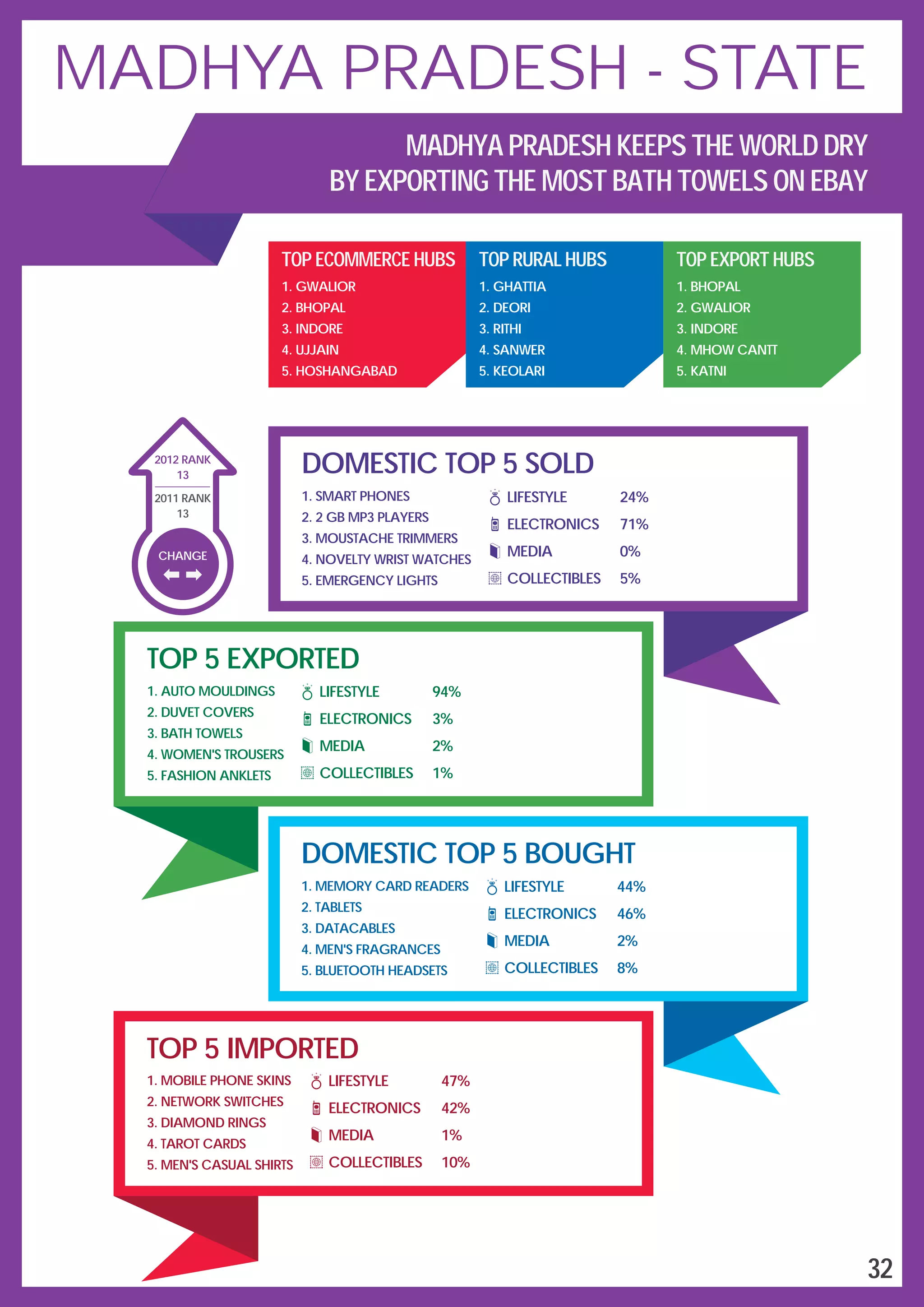 DOMESTIC TOP 5 SOLD
LIFESTYLE
ELECTRONICS
MEDIA
COLLECTIBLES
24%
71%
0%
5%
1.
2.
3.
4.
5.
SMART PHONES
2 GB MP3 PLAYERS
MOUSTACHE TRIMMERS
NOVELTY WRIST WATCHES
EMERGENCY LIGHTS
TOP 5 EXPORTED
1.
2.
3.
4.
5.
AUTO MOULDINGS
DUVET COVERS
BATH TOWELS
WOMEN'S TROUSERS
FASHION ANKLETS
LIFESTYLE
ELECTRONICS
MEDIA
COLLECTIBLES
94%
3%
2%
1%
DOMESTIC TOP 5 BOUGHT
1.
2.
3.
4.
5.
MEMORY CARD READERS
TABLETS
DATACABLES
MEN'S FRAGRANCES
BLUETOOTH HEADSETS
LIFESTYLE
ELECTRONICS
MEDIA
COLLECTIBLES
44%
46%
2%
8%
TOP 5 IMPORTED
1.
2.
3.
4.
5.
MOBILE PHONE SKINS
NETWORK SWITCHES
DIAMOND RINGS
TAROT CARDS
MEN'S CASUAL SHIRTS
LIFESTYLE
ELECTRONICS
MEDIA
COLLECTIBLES
47%
42%
1%
10%
TOP ECOMMERCE HUBS
1.
2.
3.
4.
5.
GWALIOR
BHOPAL
INDORE
UJJAIN
HOSHANGABAD
TOP RURAL HUBS
1.
2.
3.
4.
5.
GHATTIA
DEORI
RITHI
SANWER
KEOLARI
TOP EXPORT HUBS
1.
2.
3.
4.
5.
BHOPAL
GWALIOR
INDORE
MHOW CANTT
KATNI
CHANGE
13
2012 RANK
2011 RANK
13
32
MADHYA PRADESH - STATE
MADHYA PRADESH KEEPS THE WORLD DRY
BY EXPORTING THE MOST BATH TOWELS ON EBAY
 