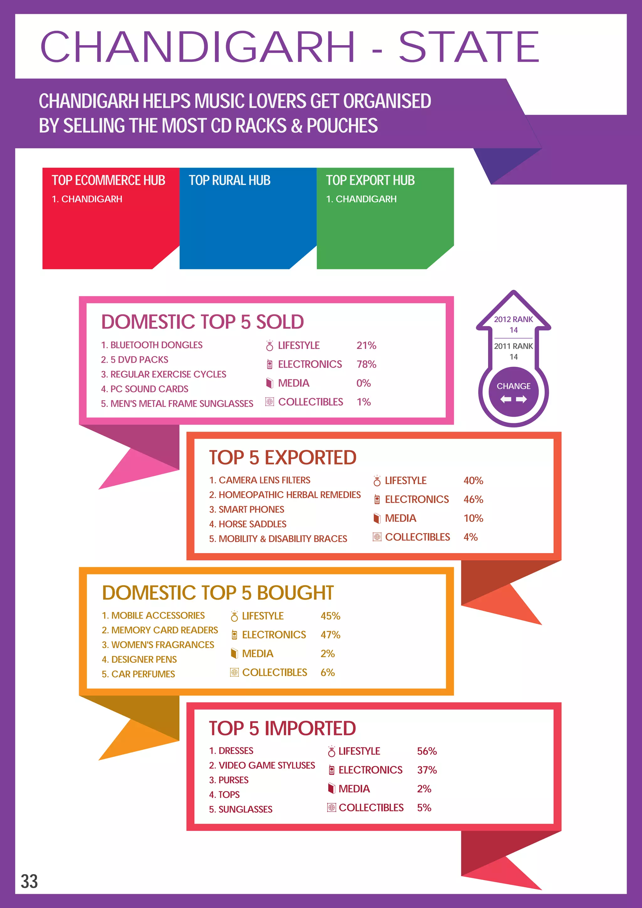 DOMESTIC TOP 5 SOLD
TOP 5 EXPORTED
DOMESTIC TOP 5 BOUGHT
TOP 5 IMPORTED
TOP ECOMMERCE HUB
1. CHANDIGARH
TOP RURAL HUB TOP EXPORT HUB
1. CHANDIGARH
CHANGE
14
2012 RANK
2011 RANK
14
33
CHANDIGARH - STATE
CHANDIGARH HELPS MUSIC LOVERS GET ORGANISED
BY SELLING THE MOST CD RACKS & POUCHES
1. MOBILE ACCESSORIES
2. MEMORY CARD READERS
3. WOMEN'S FRAGRANCES
4. DESIGNER PENS
5. CAR PERFUMES
LIFESTYLE 45%
ELECTRONICS 47%
MEDIA 2%
COLLECTIBLES 6%
1. CAMERA LENS FILTERS
2. HOMEOPATHIC HERBAL REMEDIES
3. SMART PHONES
4. HORSE SADDLES
5. MOBILITY & DISABILITY BRACES
LIFESTYLE 40%
ELECTRONICS 46%
MEDIA 10%
COLLECTIBLES 4%
1. DRESSES
2. VIDEO GAME STYLUSES
3. PURSES
4. TOPS
5. SUNGLASSES
LIFESTYLE 56%
ELECTRONICS 37%
MEDIA 2%
COLLECTIBLES 5%
1. BLUETOOTH DONGLES
2. 5 DVD PACKS
3. REGULAR EXERCISE CYCLES
4. PC SOUND CARDS
5. MEN'S METAL FRAME SUNGLASSES
LIFESTYLE 21%
ELECTRONICS 78%
MEDIA 0%
COLLECTIBLES 1%
 