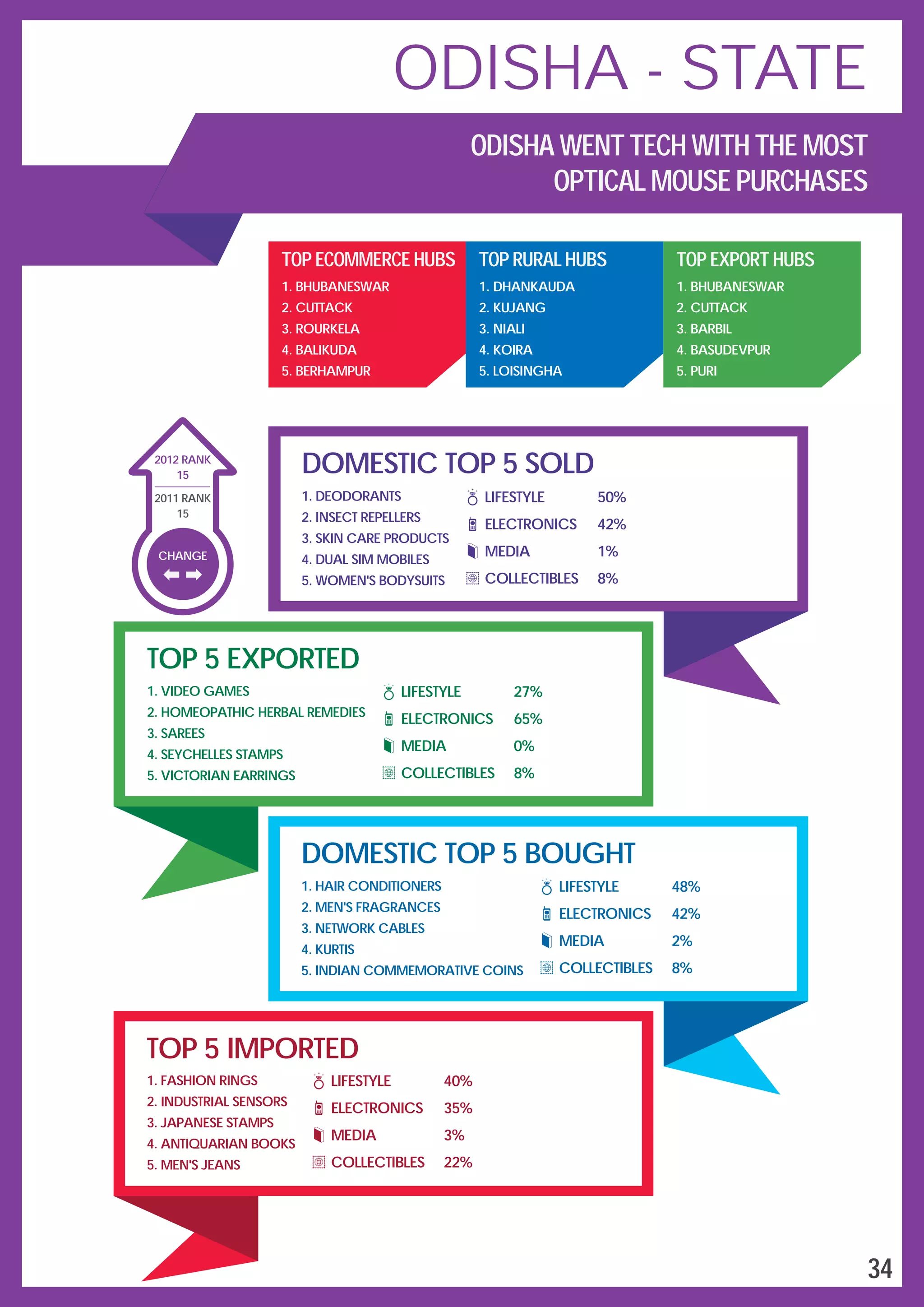 DOMESTIC TOP 5 SOLD
LIFESTYLE
ELECTRONICS
MEDIA
COLLECTIBLES
50%
42%
1%
8%
1.
2.
3.
4.
5.
DEODORANTS
INSECT REPELLERS
SKIN CARE PRODUCTS
DUAL SIM MOBILES
WOMEN'S BODYSUITS
TOP 5 EXPORTED
1.
2.
3.
4.
5.
VIDEO GAMES
HOMEOPATHIC HERBAL REMEDIES
SAREES
SEYCHELLES STAMPS
VICTORIAN EARRINGS
LIFESTYLE
ELECTRONICS
MEDIA
COLLECTIBLES
27%
65%
0%
8%
DOMESTIC TOP 5 BOUGHT
1.
2.
3.
4.
5.
HAIR CONDITIONERS
MEN'S FRAGRANCES
NETWORK CABLES
KURTIS
INDIAN COMMEMORATIVE COINS
LIFESTYLE
ELECTRONICS
MEDIA
COLLECTIBLES
48%
42%
2%
8%
TOP 5 IMPORTED
1.
2.
3.
4.
5.
FASHION RINGS
INDUSTRIAL SENSORS
JAPANESE STAMPS
ANTIQUARIAN BOOKS
MEN'S JEANS
LIFESTYLE
ELECTRONICS
MEDIA
COLLECTIBLES
40%
35%
3%
22%
TOP ECOMMERCE HUBS
1.
2.
3.
4.
5.
BHUBANESWAR
CUTTACK
ROURKELA
BALIKUDA
BERHAMPUR
TOP RURAL HUBS
1.
2.
3.
4.
5.
DHANKAUDA
KUJANG
NIALI
KOIRA
LOISINGHA
TOP EXPORT HUBS
1.
2.
3.
4.
5.
BHUBANESWAR
CUTTACK
BARBIL
BASUDEVPUR
PURI
CHANGE
15
2012 RANK
2011 RANK
15
34
ODISHA - STATE
ODISHA WENT TECH WITH THE MOST
OPTICAL MOUSE PURCHASES
 