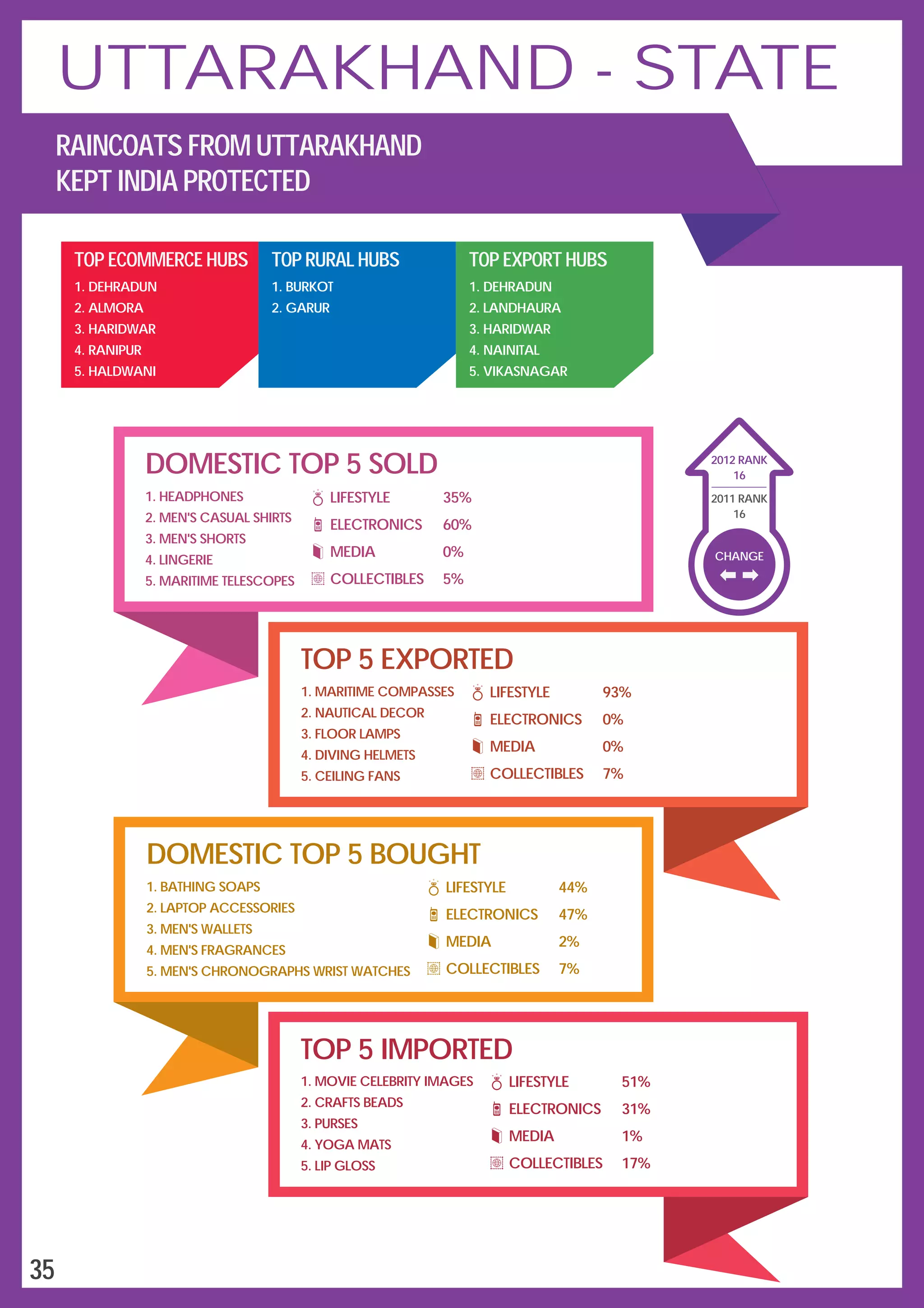 DOMESTIC TOP 5 SOLD
LIFESTYLE
ELECTRONICS
MEDIA
COLLECTIBLES
35%
60%
0%
5%
1.
2.
3.
4.
5.
HEADPHONES
MEN'S CASUAL SHIRTS
MEN'S SHORTS
LINGERIE
MARITIME TELESCOPES
TOP 5 EXPORTED
1.
2.
3.
4.
5.
MARITIME COMPASSES
NAUTICAL DECOR
FLOOR LAMPS
DIVING HELMETS
CEILING FANS
LIFESTYLE
ELECTRONICS
MEDIA
COLLECTIBLES
93%
0%
0%
7%
DOMESTIC TOP 5 BOUGHT
1.
2.
3.
4.
5.
BATHING SOAPS
LAPTOP ACCESSORIES
MEN'S WALLETS
MEN'S FRAGRANCES
MEN'S CHRONOGRAPHS WRIST WATCHES
LIFESTYLE
ELECTRONICS
MEDIA
COLLECTIBLES
44%
47%
2%
7%
TOP 5 IMPORTED
1.
2.
3.
4.
5.
MOVIE CELEBRITY IMAGES
CRAFTS BEADS
PURSES
YOGA MATS
LIP GLOSS
LIFESTYLE
ELECTRONICS
MEDIA
COLLECTIBLES
51%
31%
1%
17%
TOP ECOMMERCE HUBS
1.
2.
3.
4.
5.
DEHRADUN
ALMORA
HARIDWAR
RANIPUR
HALDWANI
TOP RURAL HUBS
1.
2.
BURKOT
GARUR
TOP EXPORT HUBS
1.
2.
3.
4.
5.
DEHRADUN
LANDHAURA
HARIDWAR
NAINITAL
VIKASNAGAR
CHANGE
16
2012 RANK
2011 RANK
16
35
UTTARAKHAND - STATE
RAINCOATS FROM UTTARAKHAND
KEPT INDIA PROTECTED
 