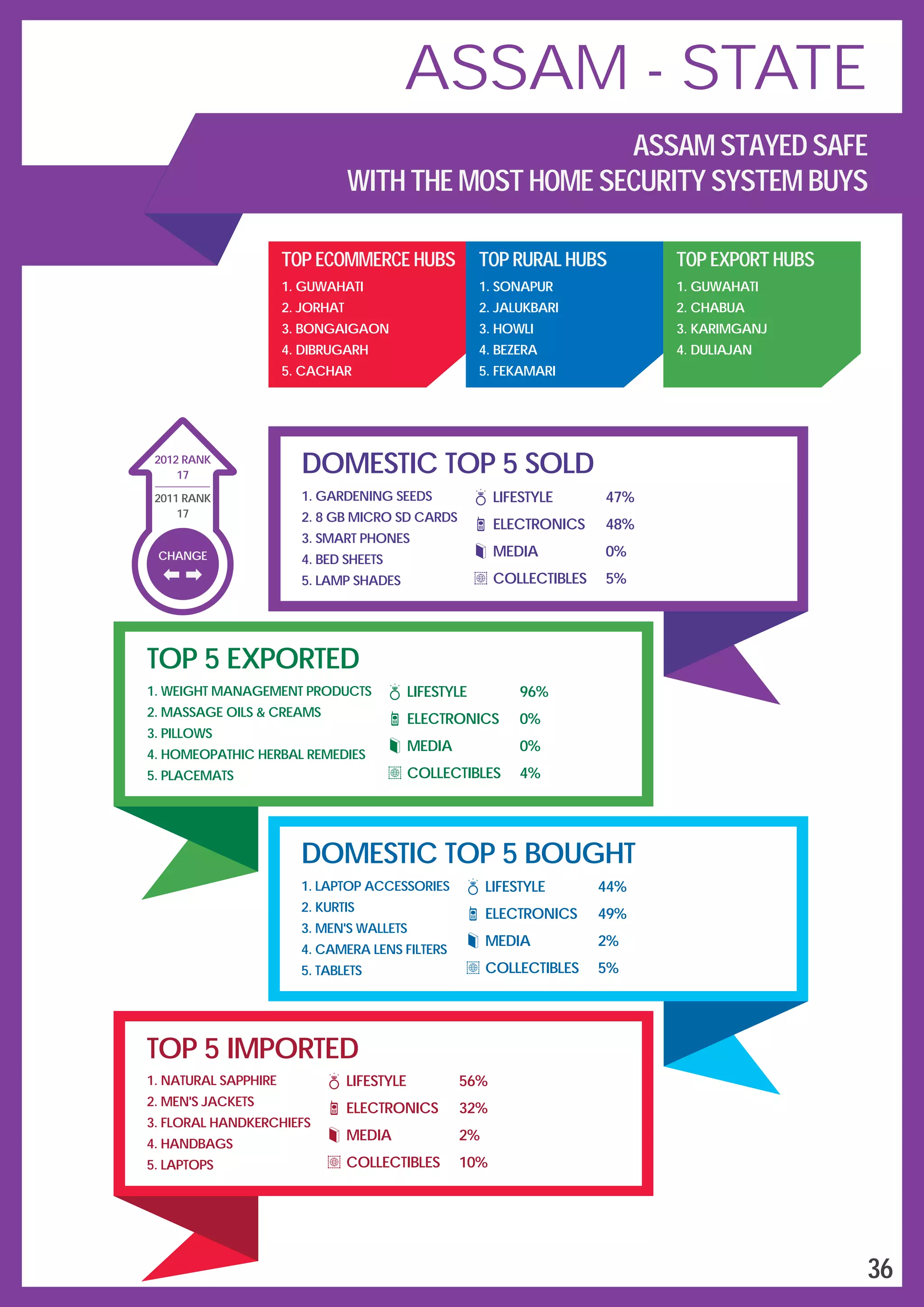 DOMESTIC TOP 5 SOLD
LIFESTYLE
ELECTRONICS
MEDIA
COLLECTIBLES
47%
48%
0%
5%
1.
2.
3.
4.
5.
GARDENING SEEDS
8 GB MICRO SD CARDS
SMART PHONES
BED SHEETS
LAMP SHADES
TOP 5 EXPORTED
1.
2.
3.
4.
5.
WEIGHT MANAGEMENT PRODUCTS
MASSAGE OILS & CREAMS
PILLOWS
HOMEOPATHIC HERBAL REMEDIES
PLACEMATS
LIFESTYLE
ELECTRONICS
MEDIA
COLLECTIBLES
96%
0%
0%
4%
DOMESTIC TOP 5 BOUGHT
1.
2.
3.
4.
5.
LAPTOP ACCESSORIES
KURTIS
MEN'S WALLETS
CAMERA LENS FILTERS
TABLETS
LIFESTYLE
ELECTRONICS
MEDIA
COLLECTIBLES
44%
49%
2%
5%
TOP 5 IMPORTED
1.
2.
3.
4.
5.
NATURAL SAPPHIRE
MEN'S JACKETS
FLORAL HANDKERCHIEFS
HANDBAGS
LAPTOPS
LIFESTYLE
ELECTRONICS
MEDIA
COLLECTIBLES
56%
32%
2%
10%
TOP ECOMMERCE HUBS
1.
2.
3.
4.
5.
GUWAHATI
JORHAT
BONGAIGAON
DIBRUGARH
CACHAR
TOP RURAL HUBS
1.
2.
3.
4.
5.
SONAPUR
JALUKBARI
HOWLI
BEZERA
FEKAMARI
TOP EXPORT HUBS
1.
2.
3.
4.
GUWAHATI
CHABUA
KARIMGANJ
DULIAJAN
CHANGE
17
2012 RANK
2011 RANK
17
36
ASSAM - STATE
ASSAM STAYED SAFE
WITH THE MOST HOME SECURITY SYSTEM BUYS
 