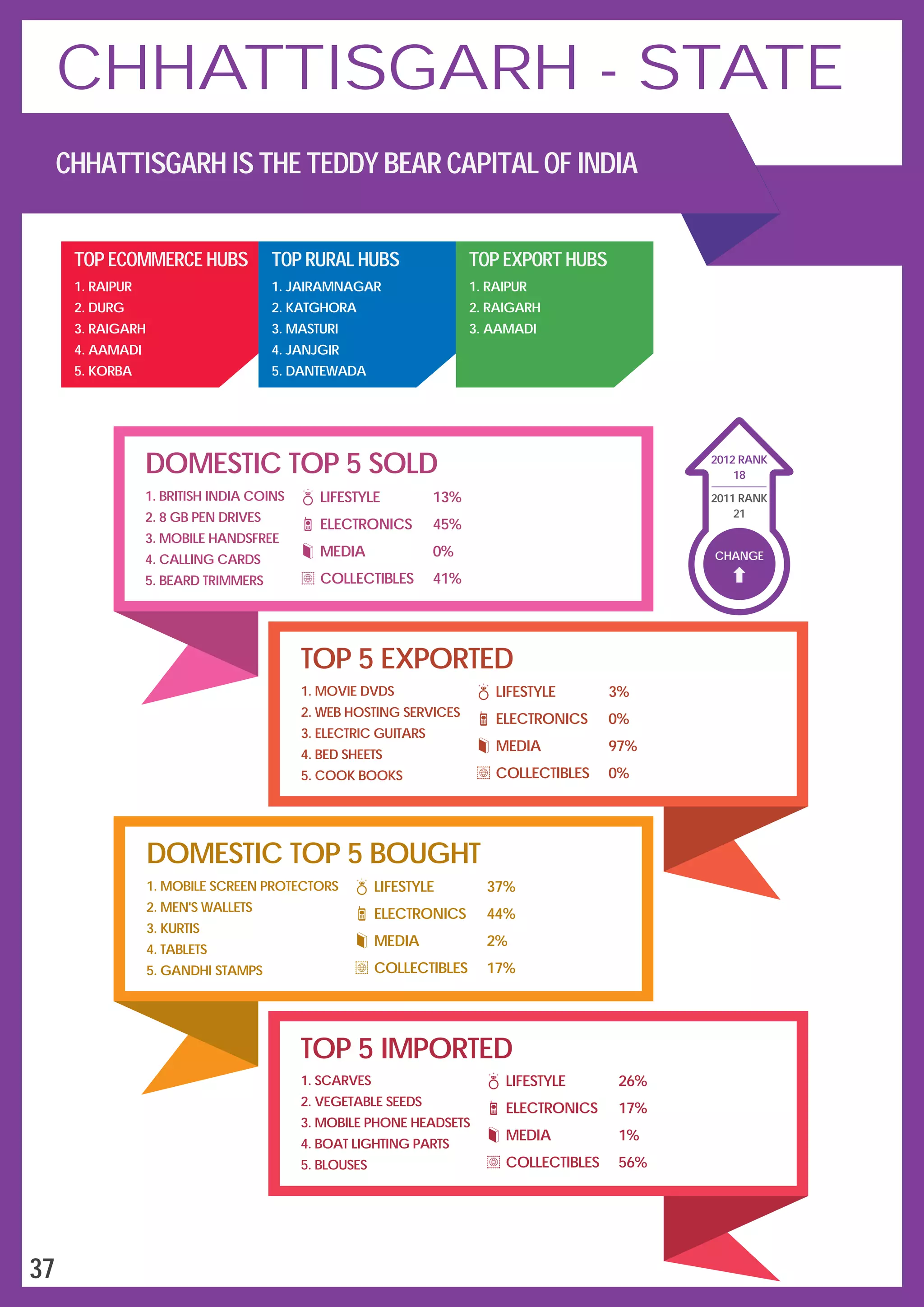 DOMESTIC TOP 5 SOLD
LIFESTYLE
ELECTRONICS
MEDIA
COLLECTIBLES
13%
45%
0%
41%
1.
2.
3.
4.
5.
BRITISH INDIA COINS
8 GB PEN DRIVES
MOBILE HANDSFREE
CALLING CARDS
BEARD TRIMMERS
TOP 5 EXPORTED
1.
2.
3.
4.
5.
MOVIE DVDS
WEB HOSTING SERVICES
ELECTRIC GUITARS
BED SHEETS
COOK BOOKS
LIFESTYLE
ELECTRONICS
MEDIA
COLLECTIBLES
3%
0%
97%
0%
DOMESTIC TOP 5 BOUGHT
1.
2.
3.
4.
5.
MOBILE SCREEN PROTECTORS
MEN'S WALLETS
KURTIS
TABLETS
GANDHI STAMPS
LIFESTYLE
ELECTRONICS
MEDIA
COLLECTIBLES
37%
44%
2%
17%
TOP 5 IMPORTED
1.
2.
3.
4.
5.
SCARVES
VEGETABLE SEEDS
MOBILE PHONE HEADSETS
BOAT LIGHTING PARTS
BLOUSES
LIFESTYLE
ELECTRONICS
MEDIA
COLLECTIBLES
26%
17%
1%
56%
CHHATTISGARH IS THE TEDDY BEAR CAPITAL OF INDIA
TOP ECOMMERCE HUBS
1.
2.
3.
4.
5.
RAIPUR
DURG
RAIGARH
AAMADI
KORBA
TOP RURAL HUBS
1.
2.
3.
4.
5.
JAIRAMNAGAR
KATGHORA
MASTURI
JANJGIR
DANTEWADA
TOP EXPORT HUBS
1.
2.
3.
RAIPUR
RAIGARH
AAMADI
CHANGE
18
2012 RANK
2011 RANK
21
37
CHHATTISGARH - STATE
 