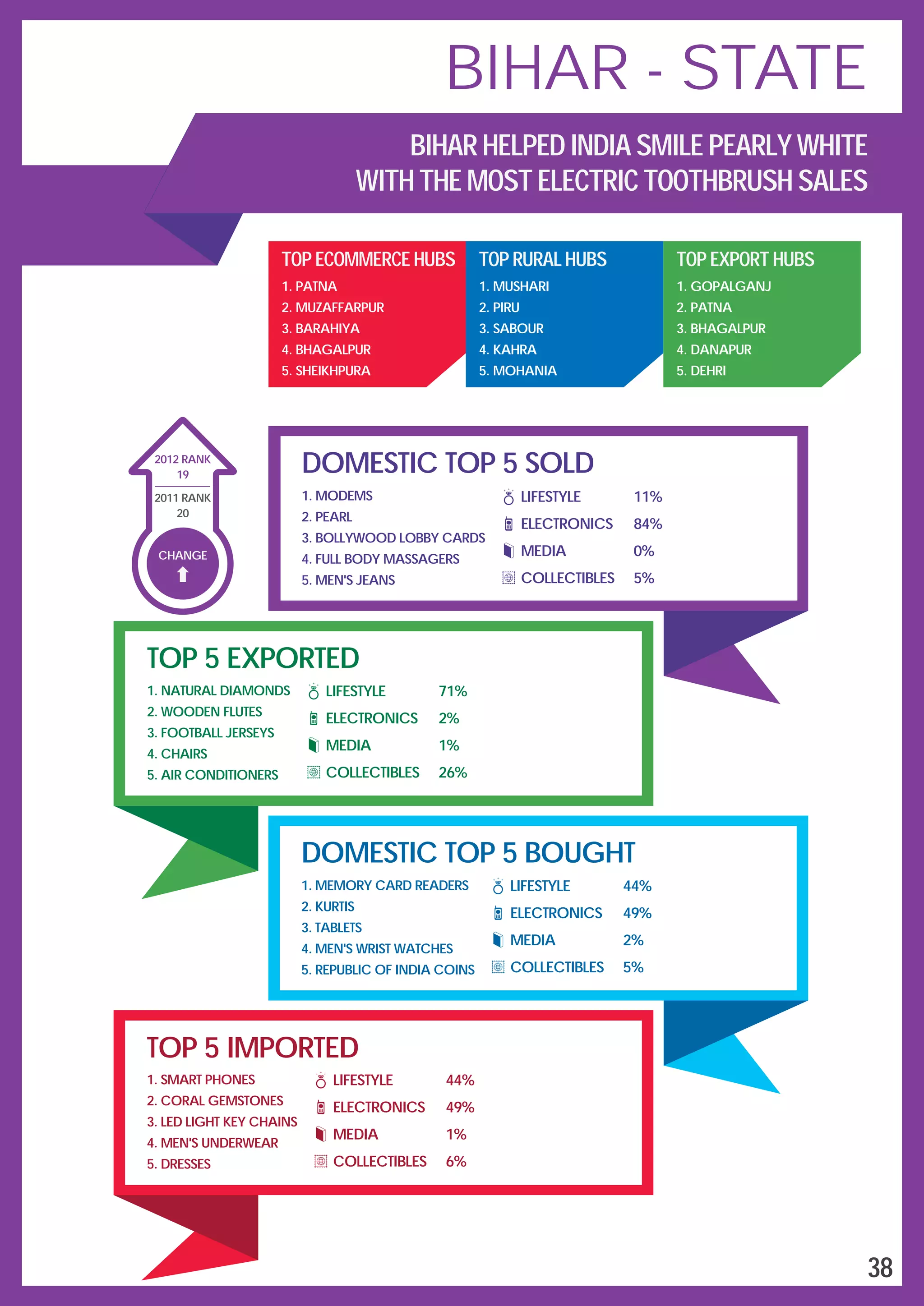 DOMESTIC TOP 5 SOLD
LIFESTYLE
ELECTRONICS
MEDIA
COLLECTIBLES
11%
84%
0%
5%
1.
2.
3.
4.
5.
MODEMS
PEARL
BOLLYWOOD LOBBY CARDS
FULL BODY MASSAGERS
MEN'S JEANS
TOP 5 EXPORTED
1.
2.
3.
4.
5.
NATURAL DIAMONDS
WOODEN FLUTES
FOOTBALL JERSEYS
CHAIRS
AIR CONDITIONERS
LIFESTYLE
ELECTRONICS
MEDIA
COLLECTIBLES
71%
2%
1%
26%
DOMESTIC TOP 5 BOUGHT
1.
2.
3.
4.
5.
MEMORY CARD READERS
KURTIS
TABLETS
MEN'S WRIST WATCHES
REPUBLIC OF INDIA COINS
LIFESTYLE
ELECTRONICS
MEDIA
COLLECTIBLES
44%
49%
2%
5%
TOP 5 IMPORTED
1.
2.
3.
4.
5.
SMART PHONES
CORAL GEMSTONES
LED LIGHT KEY CHAINS
MEN'S UNDERWEAR
DRESSES
LIFESTYLE
ELECTRONICS
MEDIA
COLLECTIBLES
44%
49%
1%
6%
TOP ECOMMERCE HUBS
1.
2.
3.
4.
5.
PATNA
MUZAFFARPUR
BARAHIYA
BHAGALPUR
SHEIKHPURA
TOP RURAL HUBS
1.
2.
3.
4.
5.
MUSHARI
PIRU
SABOUR
KAHRA
MOHANIA
TOP EXPORT HUBS
1.
2.
3.
4.
5.
GOPALGANJ
PATNA
BHAGALPUR
DANAPUR
DEHRI
CHANGE
19
2012 RANK
2011 RANK
20
38
BIHAR - STATE
BIHAR HELPED INDIA SMILE PEARLY WHITE
WITH THE MOST ELECTRIC TOOTHBRUSH SALES
 