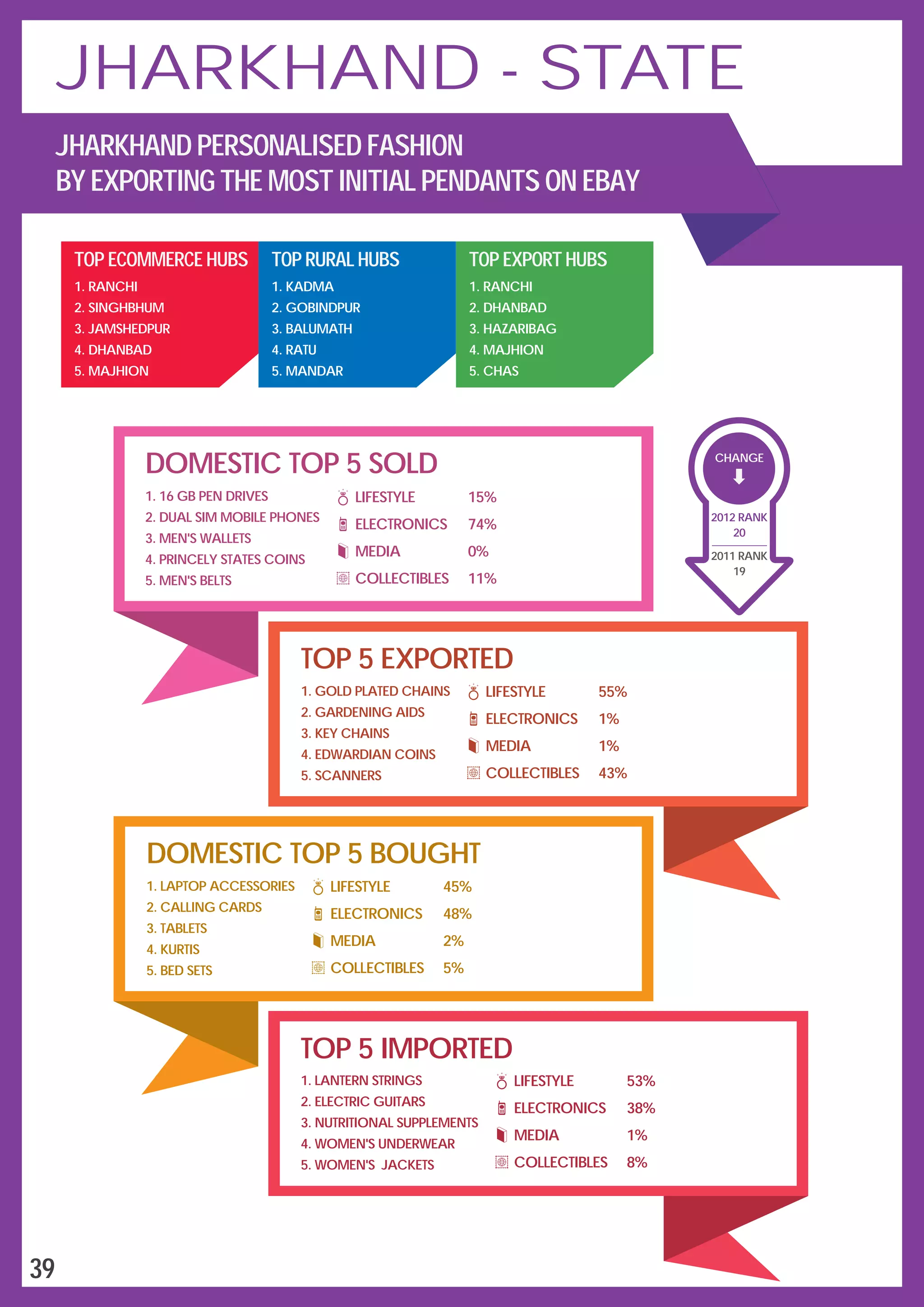 DOMESTIC TOP 5 SOLD
LIFESTYLE
ELECTRONICS
MEDIA
COLLECTIBLES
15%
74%
0%
11%
1.
2.
3.
4.
5.
16 GB PEN DRIVES
DUAL SIM MOBILE PHONES
MEN'S WALLETS
PRINCELY STATES COINS
MEN'S BELTS
TOP 5 EXPORTED
1.
2.
3.
4.
5.
GOLD PLATED CHAINS
GARDENING AIDS
KEY CHAINS
EDWARDIAN COINS
SCANNERS
LIFESTYLE
ELECTRONICS
MEDIA
COLLECTIBLES
55%
1%
1%
43%
DOMESTIC TOP 5 BOUGHT
1.
2.
3.
4.
5.
LAPTOP ACCESSORIES
CALLING CARDS
TABLETS
KURTIS
BED SETS
LIFESTYLE
ELECTRONICS
MEDIA
COLLECTIBLES
45%
48%
2%
5%
TOP 5 IMPORTED
1.
2.
3.
4.
5.
LANTERN STRINGS
ELECTRIC GUITARS
NUTRITIONAL SUPPLEMENTS
WOMEN'S UNDERWEAR
WOMEN'S JACKETS
LIFESTYLE
ELECTRONICS
MEDIA
COLLECTIBLES
53%
38%
1%
8%
TOP ECOMMERCE HUBS
1.
2.
3.
4.
5.
RANCHI
SINGHBHUM
JAMSHEDPUR
DHANBAD
MAJHION
TOP RURAL HUBS
1.
2.
3.
4.
5.
KADMA
GOBINDPUR
BALUMATH
RATU
MANDAR
TOP EXPORT HUBS
1.
2.
3.
4.
5.
RANCHI
DHANBAD
HAZARIBAG
MAJHION
CHAS
CHANGE
19
2011 RANK
2012 RANK
20
39
JHARKHAND - STATE
JHARKHAND PERSONALISED FASHION
BY EXPORTING THE MOST INITIAL PENDANTS ON EBAY
 