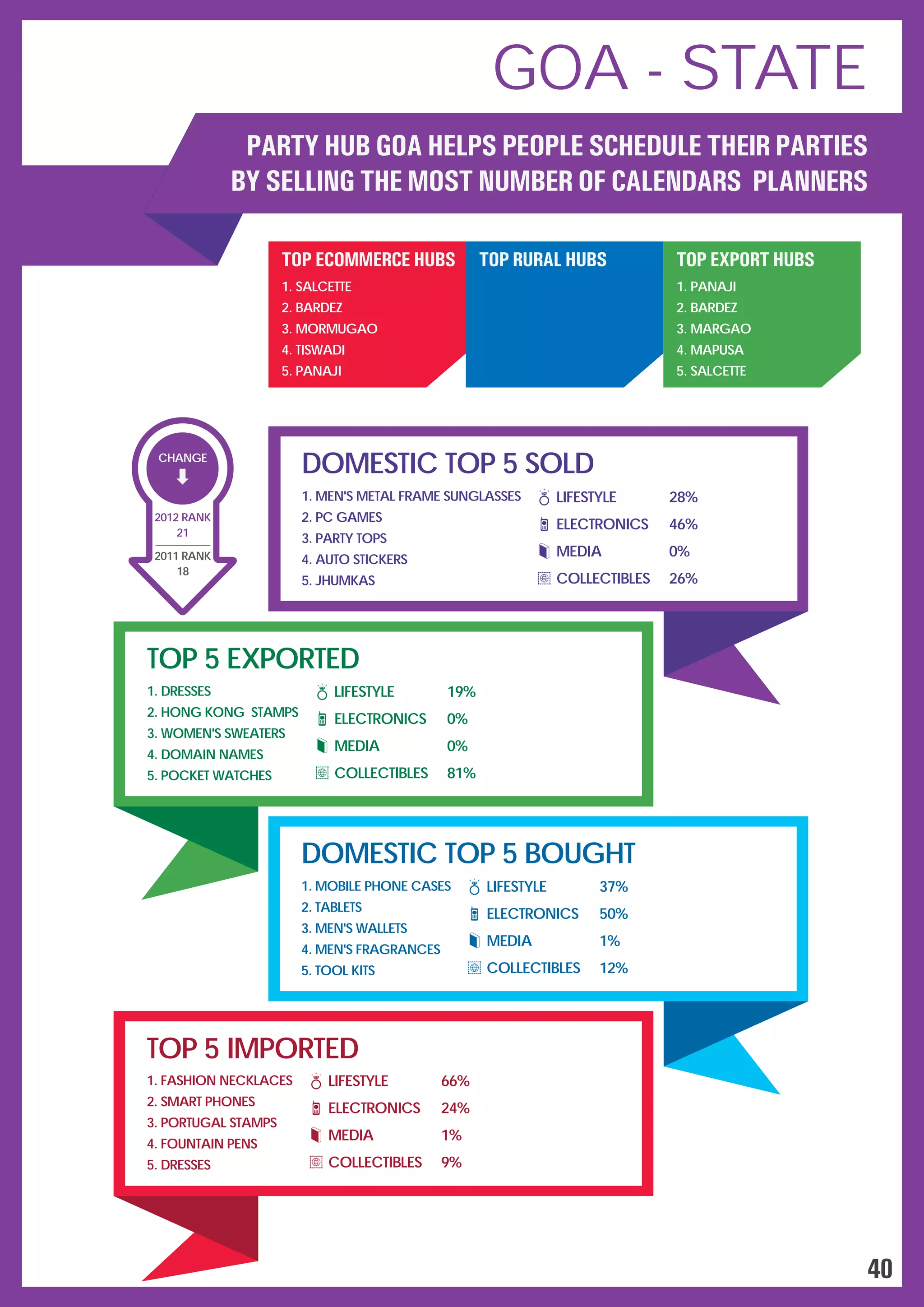 DOMESTIC TOP 5 SOLD
LIFESTYLE
ELECTRONICS
MEDIA
COLLECTIBLES
28%
46%
0%
26%
1.
2.
3.
4.
5.
MEN'S METAL FRAME SUNGLASSES
PC GAMES
PARTY TOPS
AUTO STICKERS
JHUMKAS
TOP 5 EXPORTED
1.
2.
3.
4.
5.
DRESSES
HONG KONG STAMPS
WOMEN'S SWEATERS
DOMAIN NAMES
POCKET WATCHES
LIFESTYLE
ELECTRONICS
MEDIA
COLLECTIBLES
19%
0%
0%
81%
DOMESTIC TOP 5 BOUGHT
1.
2.
3.
4.
5.
MOBILE PHONE CASES
TABLETS
MEN'S WALLETS
MEN'S FRAGRANCES
TOOL KITS
LIFESTYLE
ELECTRONICS
MEDIA
COLLECTIBLES
37%
50%
1%
12%
TOP 5 IMPORTED
1.
2.
3.
4.
5.
FASHION NECKLACES
SMART PHONES
PORTUGAL STAMPS
FOUNTAIN PENS
DRESSES
LIFESTYLE
ELECTRONICS
MEDIA
COLLECTIBLES
66%
24%
1%
9%
TOP ECOMMERCE HUBS
1.
2.
3.
4.
5.
SALCETTE
BARDEZ
MORMUGAO
TISWADI
PANAJI
TOP RURAL HUBS TOP EXPORT HUBS
1.
2.
3.
4.
5.
PANAJI
BARDEZ
MARGAO
MAPUSA
SALCETTE
CHANGE
18
2011 RANK
2012 RANK
21
40
GOA - STATE
PARTY HUB GOA HELPS PEOPLE SCHEDULE THEIR PARTIES
BY SELLING THE MOST NUMBER OF CALENDARS  PLANNERS
 