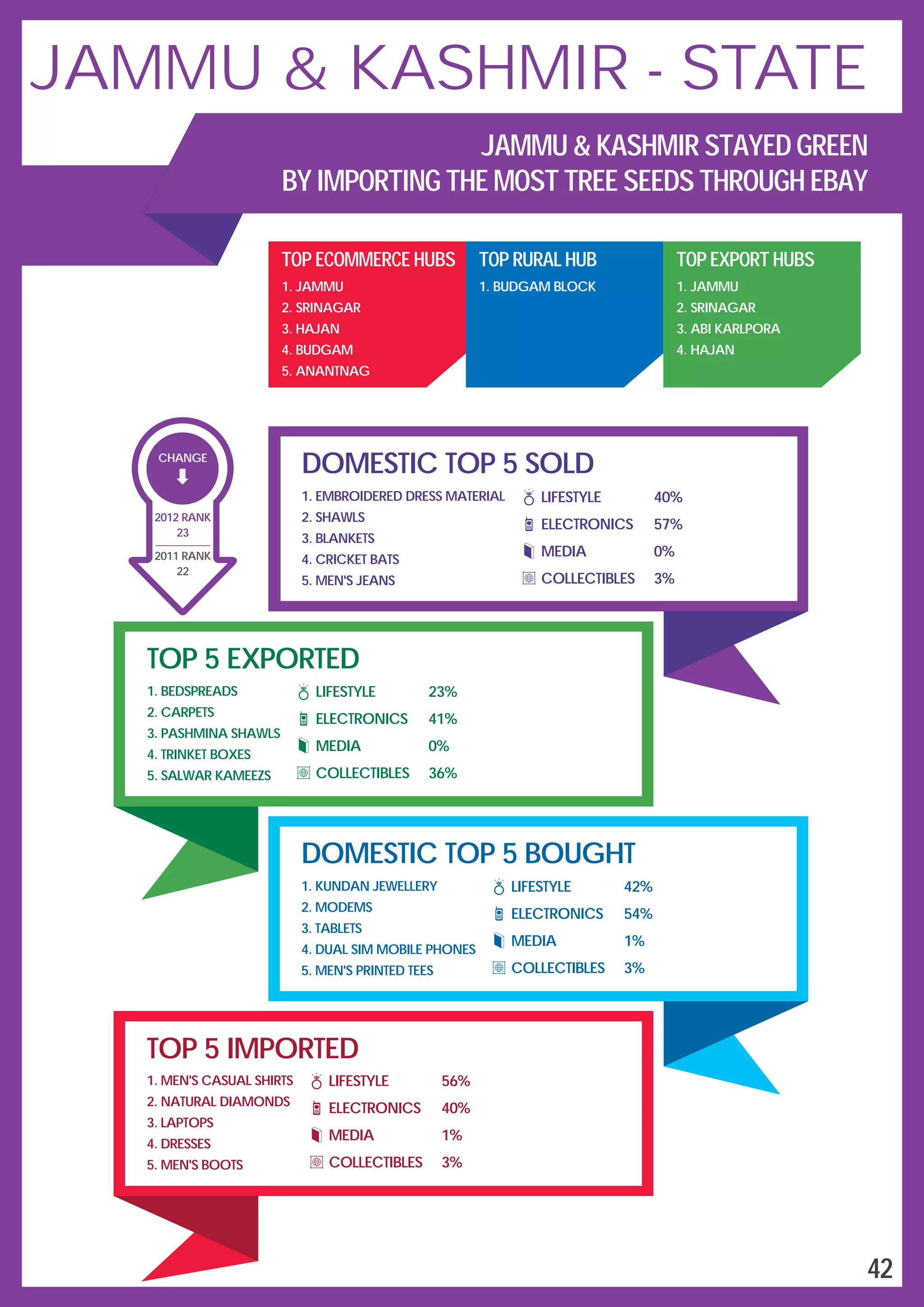 DOMESTIC TOP 5 SOLD
LIFESTYLE
ELECTRONICS
MEDIA
COLLECTIBLES
40%
57%
0%
3%
1.
2.
3.
4.
5.
EMBROIDERED DRESS MATERIAL
SHAWLS
BLANKETS
CRICKET BATS
MEN'S JEANS
TOP 5 EXPORTED
1.
2.
3.
4.
5.
BEDSPREADS
CARPETS
PASHMINA SHAWLS
TRINKET BOXES
SALWAR KAMEEZS
LIFESTYLE
ELECTRONICS
MEDIA
COLLECTIBLES
23%
41%
0%
36%
DOMESTIC TOP 5 BOUGHT
1.
2.
3.
4.
5.
KUNDAN JEWELLERY
MODEMS
TABLETS
DUAL SIM MOBILE PHONES
MEN'S PRINTED TEES
LIFESTYLE
ELECTRONICS
MEDIA
COLLECTIBLES
42%
54%
1%
3%
TOP 5 IMPORTED
1.
2.
3.
4.
5.
MEN'S CASUAL SHIRTS
NATURAL DIAMONDS
LAPTOPS
DRESSES
MEN'S BOOTS
LIFESTYLE
ELECTRONICS
MEDIA
COLLECTIBLES
56%
40%
1%
3%
TOP ECOMMERCE HUBS
1.
2.
3.
4.
5.
JAMMU
SRINAGAR
HAJAN
BUDGAM
ANANTNAG
TOP RURAL HUB
1. BUDGAM BLOCK
TOP EXPORT HUBS
1.
2.
3.
4.
JAMMU
SRINAGAR
ABI KARLPORA
HAJAN
CHANGE
22
2011 RANK
2012 RANK
23
42
JAMMU & KASHMIR - STATE
JAMMU & KASHMIR STAYED GREEN
BY IMPORTING THE MOST TREE SEEDS THROUGH EBAY
 