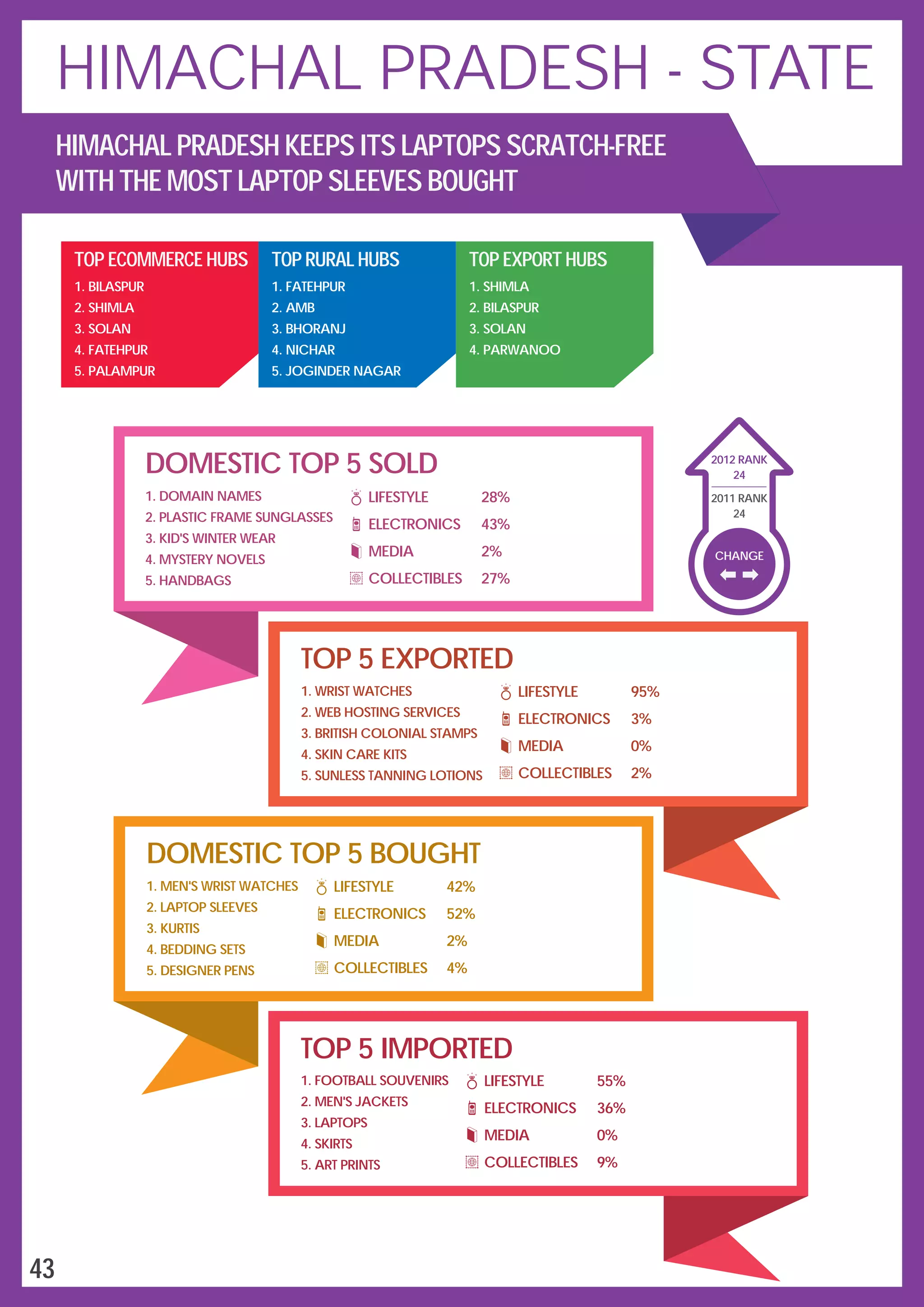 DOMESTIC TOP 5 SOLD
LIFESTYLE
ELECTRONICS
MEDIA
COLLECTIBLES
28%
43%
2%
27%
1.
2.
3.
4.
5.
DOMAIN NAMES
PLASTIC FRAME SUNGLASSES
KID'S WINTER WEAR
MYSTERY NOVELS
HANDBAGS
TOP 5 EXPORTED
1.
2.
3.
4.
5.
WRIST WATCHES
WEB HOSTING SERVICES
BRITISH COLONIAL STAMPS
SKIN CARE KITS
SUNLESS TANNING LOTIONS
LIFESTYLE
ELECTRONICS
MEDIA
COLLECTIBLES
95%
3%
0%
2%
DOMESTIC TOP 5 BOUGHT
1.
2.
3.
4.
5.
MEN'S WRIST WATCHES
LAPTOP SLEEVES
KURTIS
BEDDING SETS
DESIGNER PENS
LIFESTYLE
ELECTRONICS
MEDIA
COLLECTIBLES
42%
52%
2%
4%
TOP 5 IMPORTED
1.
2.
3.
4.
5.
FOOTBALL SOUVENIRS
MEN'S JACKETS
LAPTOPS
SKIRTS
ART PRINTS
LIFESTYLE
ELECTRONICS
MEDIA
COLLECTIBLES
55%
36%
0%
9%
TOP ECOMMERCE HUBS
1.
2.
3.
4.
5.
BILASPUR
SHIMLA
SOLAN
FATEHPUR
PALAMPUR
TOP RURAL HUBS
1.
2.
3.
4.
5.
FATEHPUR
AMB
BHORANJ
NICHAR
JOGINDER NAGAR
TOP EXPORT HUBS
1.
2.
3.
4.
SHIMLA
BILASPUR
SOLAN
PARWANOO
CHANGE
24
2012 RANK
2011 RANK
24
43
HIMACHAL PRADESH - STATE
HIMACHAL PRADESH KEEPS ITS LAPTOPS SCRATCH-FREE
WITH THE MOST LAPTOP SLEEVES BOUGHT
 