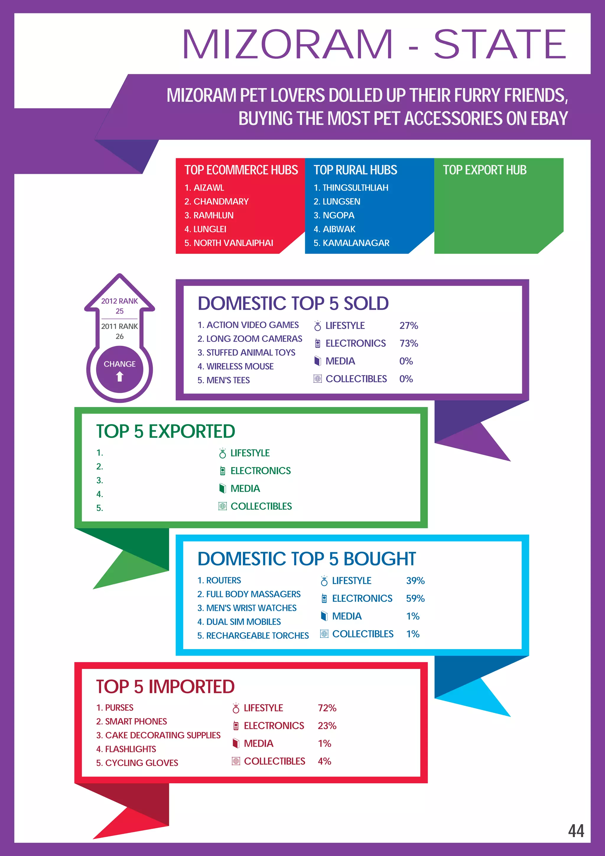 DOMESTIC TOP 5 SOLD
LIFESTYLE
ELECTRONICS
MEDIA
COLLECTIBLES
27%
73%
0%
0%
1.
2.
3.
4.
5.
ACTION VIDEO GAMES
LONG ZOOM CAMERAS
STUFFED ANIMAL TOYS
WIRELESS MOUSE
MEN'S TEES
TOP 5 EXPORTED
1.
2.
3.
4.
5.
LIFESTYLE
ELECTRONICS
MEDIA
COLLECTIBLES
DOMESTIC TOP 5 BOUGHT
1.
2.
3.
4.
5.
ROUTERS
FULL BODY MASSAGERS
MEN'S WRIST WATCHES
DUAL SIM MOBILES
RECHARGEABLE TORCHES
LIFESTYLE
ELECTRONICS
MEDIA
COLLECTIBLES
39%
59%
1%
1%
TOP 5 IMPORTED
1.
2.
3.
4.
5.
PURSES
SMART PHONES
CAKE DECORATING SUPPLIES
FLASHLIGHTS
CYCLING GLOVES
LIFESTYLE
ELECTRONICS
MEDIA
COLLECTIBLES
72%
23%
1%
4%
TOP ECOMMERCE HUBS
1.
2.
3.
4.
5.
AIZAWL
CHANDMARY
RAMHLUN
LUNGLEI
NORTH VANLAIPHAI
TOP RURAL HUBS
1.
2.
3.
4.
5.
THINGSULTHLIAH
LUNGSEN
NGOPA
AIBWAK
KAMALANAGAR
TOP EXPORT HUB
CHANGE
25
2012 RANK
2011 RANK
26
44
MIZORAM - STATE
MIZORAM PET LOVERS DOLLED UP THEIR FURRY FRIENDS,
BUYING THE MOST PET ACCESSORIES ON EBAY
 