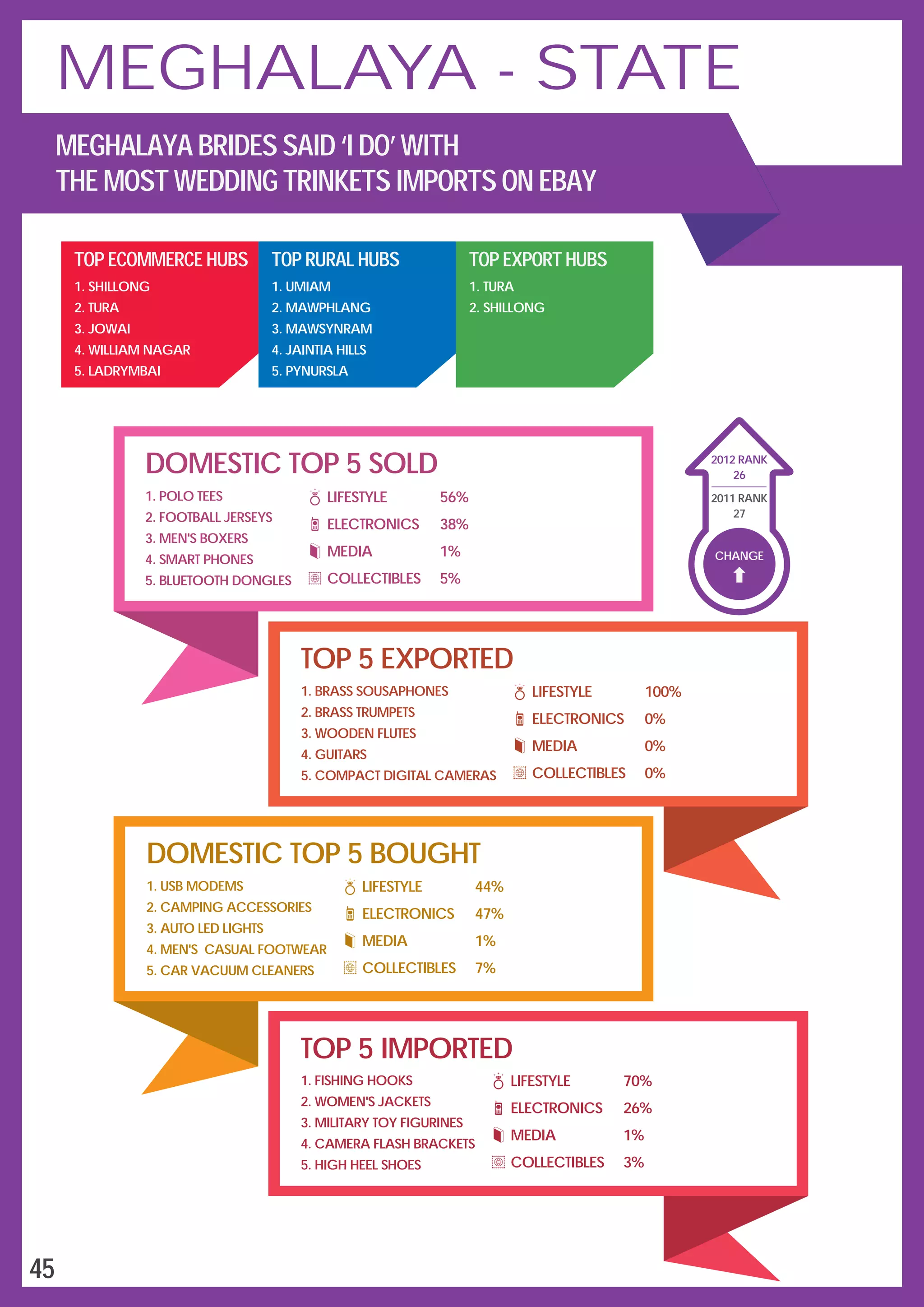 DOMESTIC TOP 5 SOLD
LIFESTYLE
ELECTRONICS
MEDIA
COLLECTIBLES
56%
38%
1%
5%
1.
2.
3.
4.
5.
POLO TEES
FOOTBALL JERSEYS
MEN'S BOXERS
SMART PHONES
BLUETOOTH DONGLES
TOP 5 EXPORTED
1.
2.
3.
4.
5.
BRASS SOUSAPHONES
BRASS TRUMPETS
WOODEN FLUTES
GUITARS
COMPACT DIGITAL CAMERAS
LIFESTYLE
ELECTRONICS
MEDIA
COLLECTIBLES
100%
0%
0%
0%
DOMESTIC TOP 5 BOUGHT
1.
2.
3.
4.
5.
USB MODEMS
CAMPING ACCESSORIES
AUTO LED LIGHTS
MEN'S CASUAL FOOTWEAR
CAR VACUUM CLEANERS
LIFESTYLE
ELECTRONICS
MEDIA
COLLECTIBLES
44%
47%
1%
7%
TOP 5 IMPORTED
1.
2.
3.
4.
5.
FISHING HOOKS
WOMEN'S JACKETS
MILITARY TOY FIGURINES
CAMERA FLASH BRACKETS
HIGH HEEL SHOES
LIFESTYLE
ELECTRONICS
MEDIA
COLLECTIBLES
70%
26%
1%
3%
TOP ECOMMERCE HUBS
1.
2.
3.
4.
5.
SHILLONG
TURA
JOWAI
WILLIAM NAGAR
LADRYMBAI
TOP RURAL HUBS
1.
2.
3.
4.
5.
UMIAM
MAWPHLANG
MAWSYNRAM
JAINTIA HILLS
PYNURSLA
TOP EXPORT HUBS
1.
2.
TURA
SHILLONG
CHANGE
26
2012 RANK
2011 RANK
27
45
MEGHALAYA - STATE
MEGHALAYA BRIDES SAID ‘I DO’ WITH
THE MOST WEDDING TRINKETS IMPORTS ON EBAY
 
