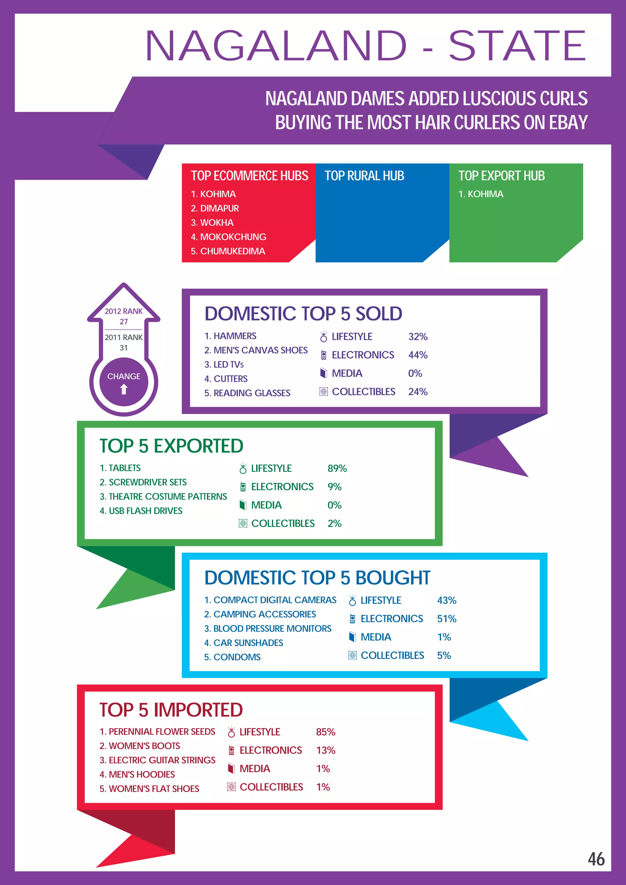 DOMESTIC TOP 5 SOLD
LIFESTYLE
ELECTRONICS
MEDIA
COLLECTIBLES
32%
44%
0%
24%
1.
2.
3.
4.
5.
HAMMERS
MEN'S CANVAS SHOES
LED TVS
CUTTERS
READING GLASSES
TOP 5 EXPORTED
1.
2.
3.
4.
TABLETS
SCREWDRIVER SETS
THEATRE COSTUME PATTERNS
USB FLASH DRIVES
LIFESTYLE
ELECTRONICS
MEDIA
COLLECTIBLES
89%
9%
0%
2%
DOMESTIC TOP 5 BOUGHT
1.
2.
3.
4.
5.
COMPACT DIGITAL CAMERAS
CAMPING ACCESSORIES
BLOOD PRESSURE MONITORS
CAR SUNSHADES
CONDOMS
LIFESTYLE
ELECTRONICS
MEDIA
COLLECTIBLES
43%
51%
1%
5%
TOP 5 IMPORTED
1.
2.
3.
4.
5.
PERENNIAL FLOWER SEEDS
WOMEN'S BOOTS
ELECTRIC GUITAR STRINGS
MEN'S HOODIES
WOMEN'S FLAT SHOES
LIFESTYLE
ELECTRONICS
MEDIA
COLLECTIBLES
85%
13%
1%
1%
TOP ECOMMERCE HUBS
1.
2.
3.
4.
5.
KOHIMA
DIMAPUR
WOKHA
MOKOKCHUNG
CHUMUKEDIMA
TOP RURAL HUB TOP EXPORT HUB
1. KOHIMA
CHANGE
27
2012 RANK
2011 RANK
31
46
NAGALAND - STATE
NAGALAND DAMES ADDED LUSCIOUS CURLS
BUYING THE MOST HAIR CURLERS ON EBAY
 