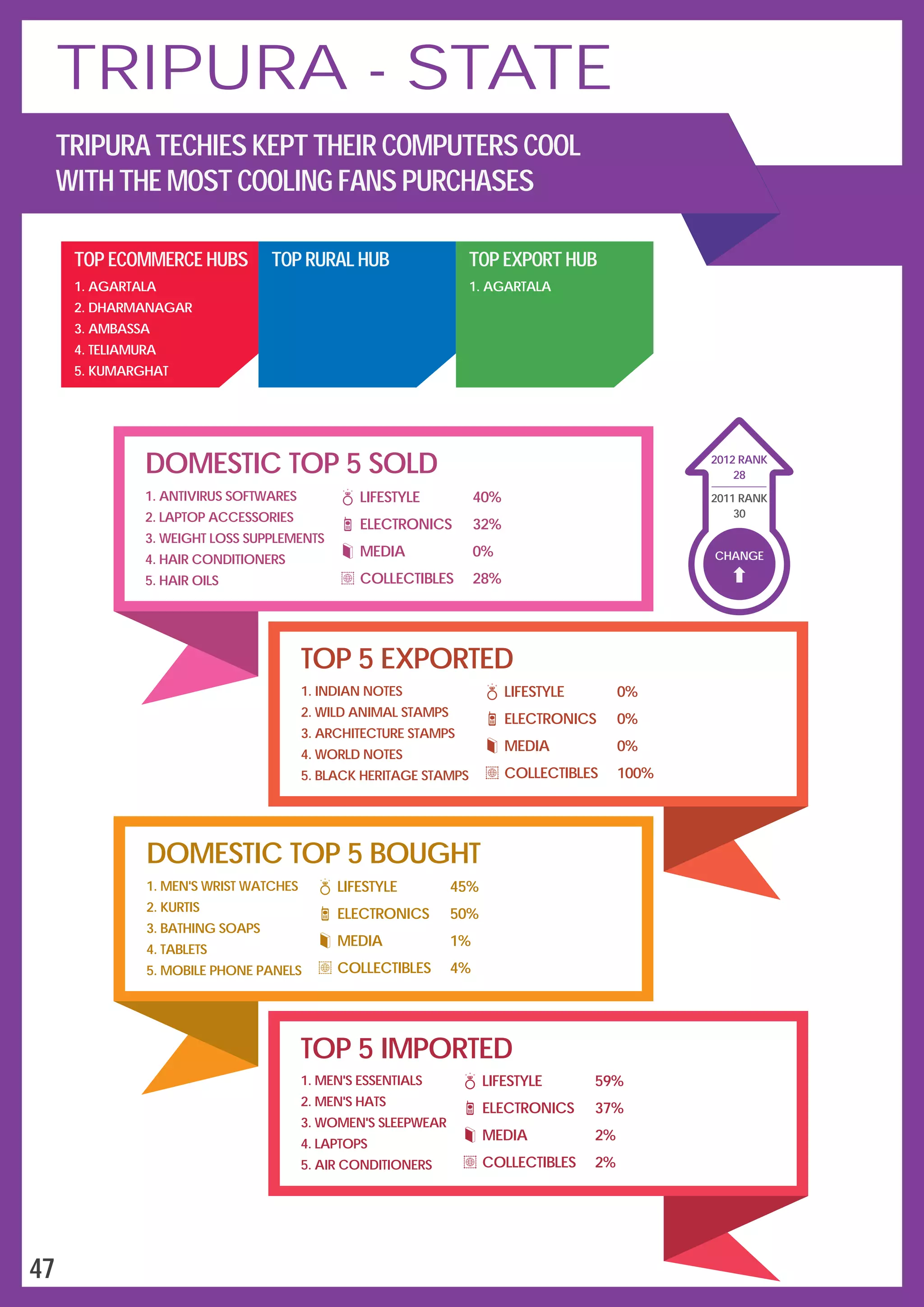 DOMESTIC TOP 5 SOLD
LIFESTYLE
ELECTRONICS
MEDIA
COLLECTIBLES
40%
32%
0%
28%
1.
2.
3.
4.
5.
ANTIVIRUS SOFTWARES
LAPTOP ACCESSORIES
WEIGHT LOSS SUPPLEMENTS
HAIR CONDITIONERS
HAIR OILS
TOP 5 EXPORTED
1.
2.
3.
4.
5.
INDIAN NOTES
WILD ANIMAL STAMPS
ARCHITECTURE STAMPS
WORLD NOTES
BLACK HERITAGE STAMPS
LIFESTYLE
ELECTRONICS
MEDIA
COLLECTIBLES
0%
0%
0%
100%
DOMESTIC TOP 5 BOUGHT
1.
2.
3.
4.
5.
MEN'S WRIST WATCHES
KURTIS
BATHING SOAPS
TABLETS
MOBILE PHONE PANELS
LIFESTYLE
ELECTRONICS
MEDIA
COLLECTIBLES
45%
50%
1%
4%
TOP 5 IMPORTED
1.
2.
3.
4.
5.
MEN'S ESSENTIALS
MEN'S HATS
WOMEN'S SLEEPWEAR
LAPTOPS
AIR CONDITIONERS
LIFESTYLE
ELECTRONICS
MEDIA
COLLECTIBLES
59%
37%
2%
2%
TOP ECOMMERCE HUBS
1.
2.
3.
4.
5.
AGARTALA
DHARMANAGAR
AMBASSA
TELIAMURA
KUMARGHAT
TOP RURAL HUB TOP EXPORT HUB
1. AGARTALA
CHANGE
28
2012 RANK
2011 RANK
30
47
TRIPURA - STATE
TRIPURA TECHIES KEPT THEIR COMPUTERS COOL
WITH THE MOST COOLING FANS PURCHASES
 