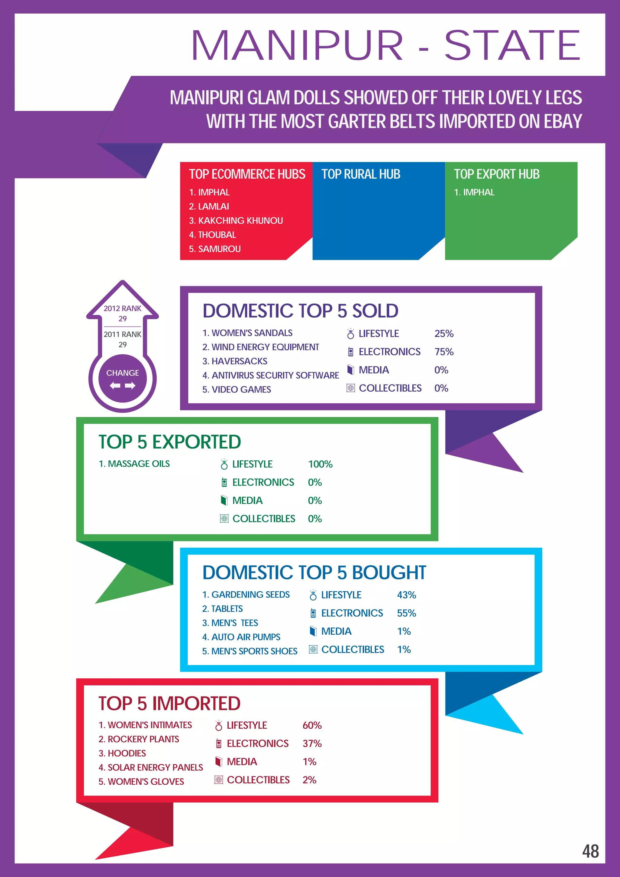 DOMESTIC TOP 5 SOLD
LIFESTYLE
ELECTRONICS
MEDIA
COLLECTIBLES
25%
75%
0%
0%
1.
2.
3.
4.
5.
WOMEN'S SANDALS
WIND ENERGY EQUIPMENT
HAVERSACKS
ANTIVIRUS SECURITY SOFTWARE
VIDEO GAMES
TOP 5 EXPORTED
1. MASSAGE OILS LIFESTYLE
ELECTRONICS
MEDIA
COLLECTIBLES
100%
0%
0%
0%
DOMESTIC TOP 5 BOUGHT
1.
2.
3.
4.
5.
GARDENING SEEDS
TABLETS
MEN'S TEES
AUTO AIR PUMPS
MEN'S SPORTS SHOES
LIFESTYLE
ELECTRONICS
MEDIA
COLLECTIBLES
43%
55%
1%
1%
TOP 5 IMPORTED
1.
2.
3.
4.
5.
WOMEN'S INTIMATES
ROCKERY PLANTS
HOODIES
SOLAR ENERGY PANELS
WOMEN'S GLOVES
LIFESTYLE
ELECTRONICS
MEDIA
COLLECTIBLES
60%
37%
1%
2%
TOP ECOMMERCE HUBS
1.
2.
3.
4.
5.
IMPHAL
LAMLAI
KAKCHING KHUNOU
THOUBAL
SAMUROU
TOP RURAL HUB TOP EXPORT HUB
1. IMPHAL
CHANGE
29
2012 RANK
2011 RANK
29
48
MANIPUR - STATE
MANIPURI GLAM DOLLS SHOWED OFF THEIR LOVELY LEGS
WITH THE MOST GARTER BELTS IMPORTED ON EBAY
 