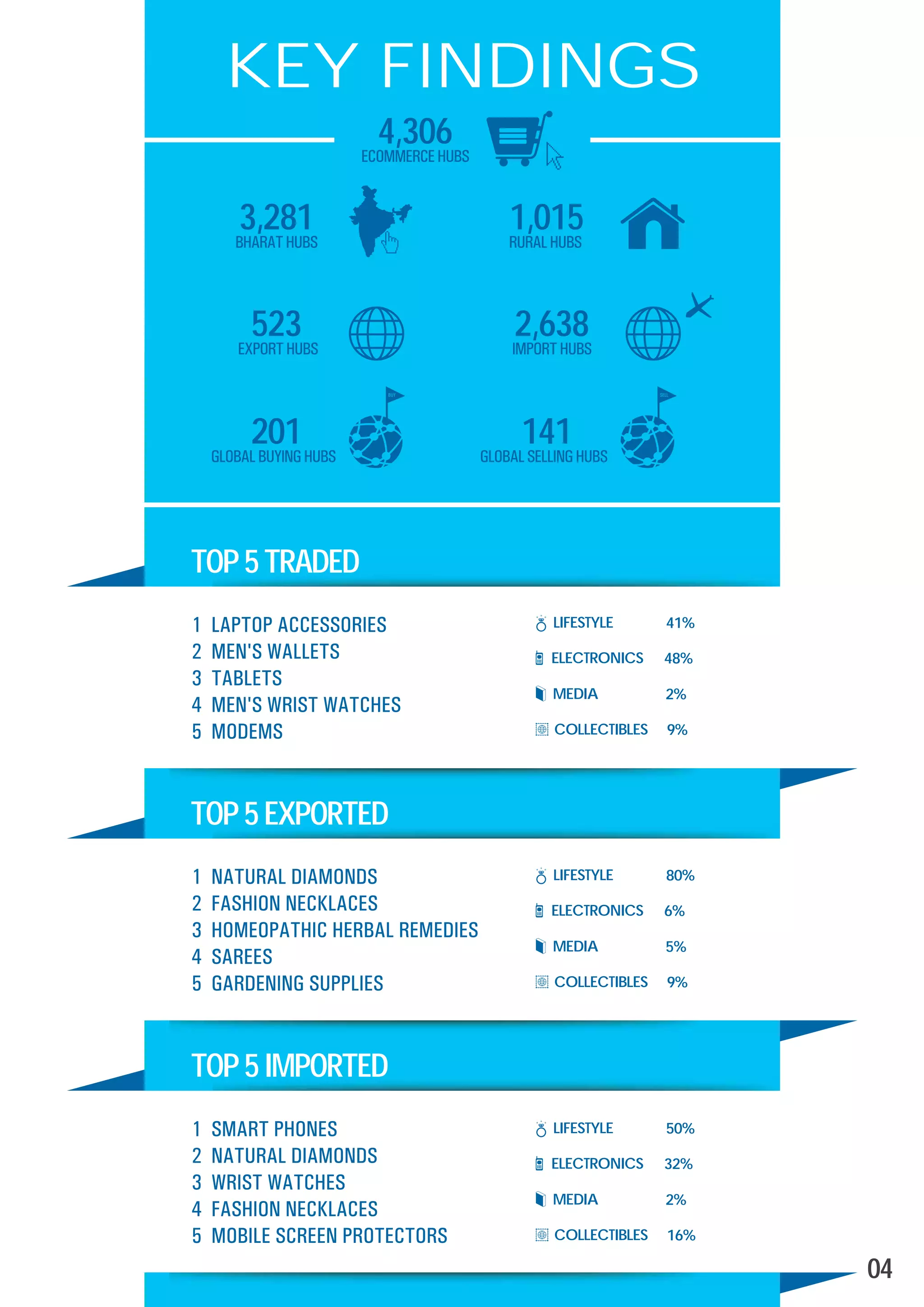 1 SMART PHONES
2 NATURAL DIAMONDS
3 WRIST WATCHES
4 FASHION NECKLACES
5 MOBILE SCREEN PROTECTORS
ELECTRONICS 32%
MEDIA 2%
LIFESTYLE 50%
COLLECTIBLES 16%
TOP5IMPORTEDTOP5IMPORTED
TOP5EXPORTEDTOP5EXPORTED
TOP5TRADEDTOP5TRADED
1 NATURAL DIAMONDS
2 FASHION NECKLACES
3 HOMEOPATHIC HERBAL REMEDIES
4 SAREES
5 GARDENING SUPPLIES
ELECTRONICS 6%
MEDIA 5%
LIFESTYLE 80%
COLLECTIBLES 9%
1 LAPTOP ACCESSORIES
2 MEN'S WALLETS
3 TABLETS
4 MEN'S WRIST WATCHES
5 MODEMS
ELECTRONICS 48%
MEDIA 2%
LIFESTYLE 41%
COLLECTIBLES 9%
KEY FINDINGS
4,306
ECOMMERCEHUBS
1,015
RURALHUBS
141
GLOBALSELLINGHUBS 
2,638
IMPORTHUBS
523
EXPORTHUBS
201
GLOBALBUYINGHUBS 
3,281
BHARATHUBS
04
 