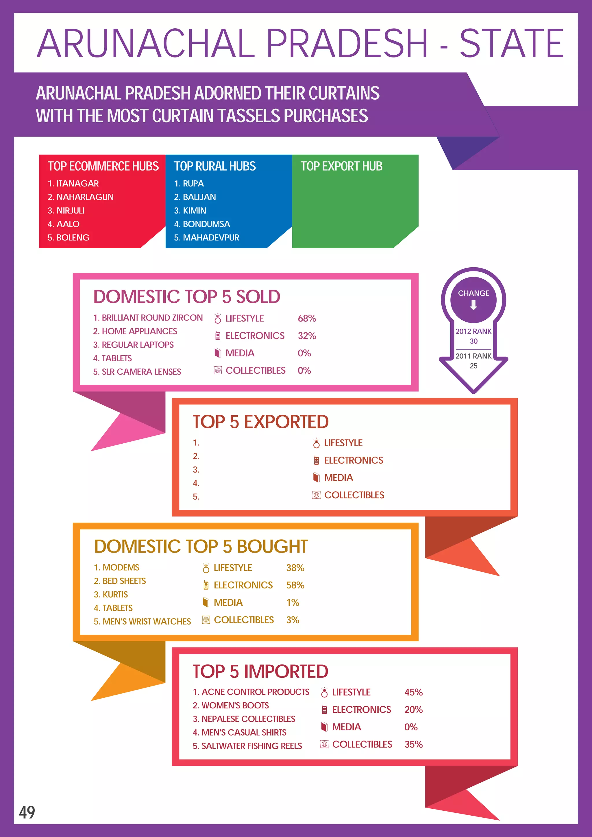 DOMESTIC TOP 5 SOLD
LIFESTYLE
ELECTRONICS
MEDIA
COLLECTIBLES
68%
32%
0%
0%
1.
2.
3.
4.
5.
BRILLIANT ROUND ZIRCON
HOME APPLIANCES
REGULAR LAPTOPS
TABLETS
SLR CAMERA LENSES
TOP 5 EXPORTED
1.
2.
3.
4.
5.
LIFESTYLE
ELECTRONICS
MEDIA
COLLECTIBLES
DOMESTIC TOP 5 BOUGHT
1.
2.
3.
4.
5.
MODEMS
BED SHEETS
KURTIS
TABLETS
MEN'S WRIST WATCHES
LIFESTYLE
ELECTRONICS
MEDIA
COLLECTIBLES
38%
58%
1%
3%
TOP 5 IMPORTED
1.
2.
3.
4.
5.
ACNE CONTROL PRODUCTS
WOMEN'S BOOTS
NEPALESE COLLECTIBLES
MEN'S CASUAL SHIRTS
SALTWATER FISHING REELS
LIFESTYLE
ELECTRONICS
MEDIA
COLLECTIBLES
45%
20%
0%
35%
TOP ECOMMERCE HUBS
1.
2.
3.
4.
5.
ITANAGAR
NAHARLAGUN
NIRJULI
AALO
BOLENG
TOP RURAL HUBS
1.
2.
3.
4.
5.
RUPA
BALIJAN
KIMIN
BONDUMSA
MAHADEVPUR
TOP EXPORT HUB
CHANGE
25
2011 RANK
2012 RANK
30
49
ARUNACHAL PRADESH - STATE
ARUNACHAL PRADESH ADORNED THEIR CURTAINS
WITH THE MOST CURTAIN TASSELS PURCHASES
 
