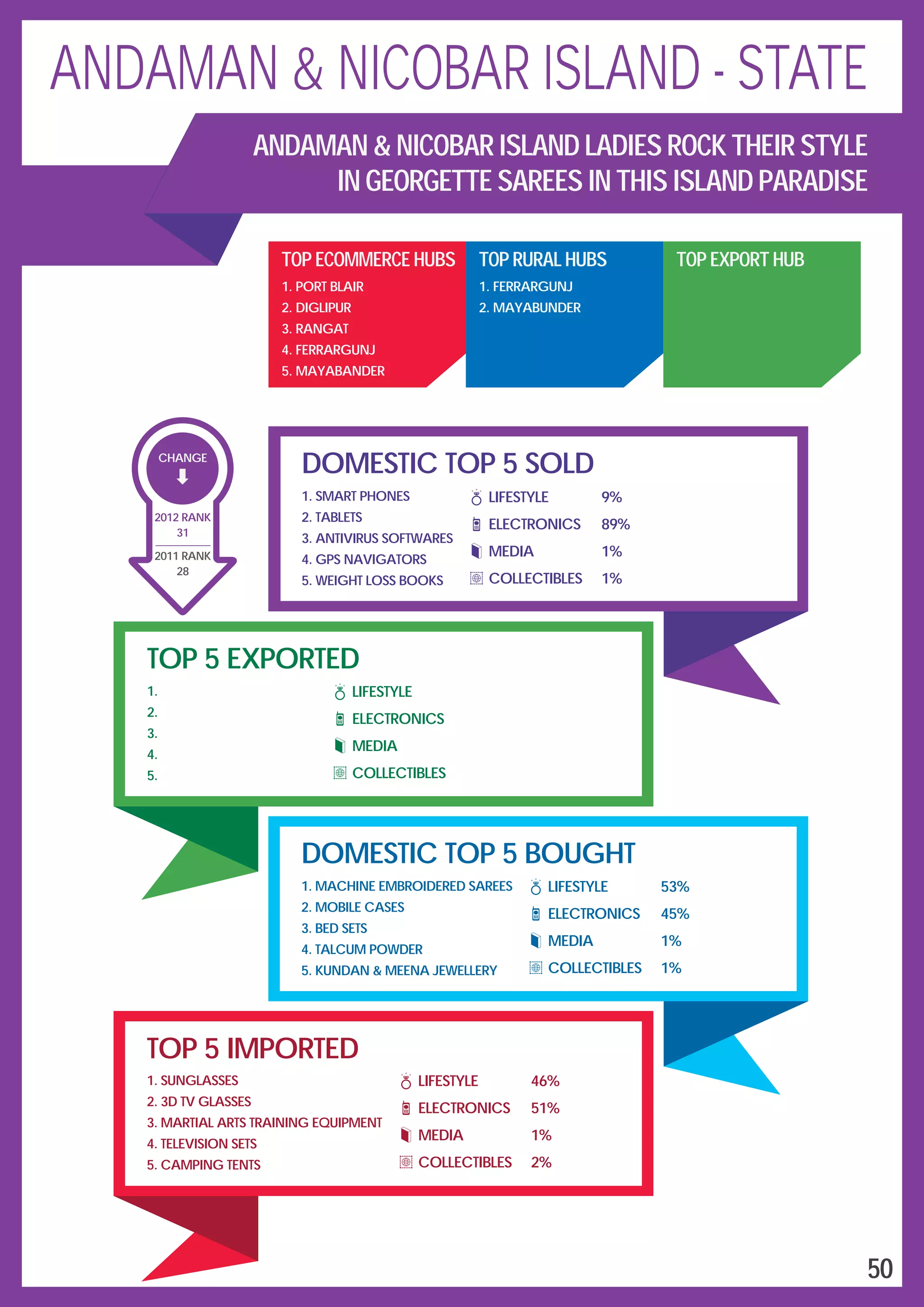DOMESTIC TOP 5 SOLD
LIFESTYLE
ELECTRONICS
MEDIA
COLLECTIBLES
9%
89%
1%
1%
1.
2.
3.
4.
5.
SMART PHONES
TABLETS
ANTIVIRUS SOFTWARES
GPS NAVIGATORS
WEIGHT LOSS BOOKS
TOP 5 EXPORTED
1.
2.
3.
4.
5.
LIFESTYLE
ELECTRONICS
MEDIA
COLLECTIBLES
DOMESTIC TOP 5 BOUGHT
1.
2.
3.
4.
5.
MACHINE EMBROIDERED SAREES
MOBILE CASES
BED SETS
TALCUM POWDER
KUNDAN & MEENA JEWELLERY
LIFESTYLE
ELECTRONICS
MEDIA
COLLECTIBLES
53%
45%
1%
1%
TOP 5 IMPORTED
1.
2.
3.
4.
5.
SUNGLASSES
3D TV GLASSES
MARTIAL ARTS TRAINING EQUIPMENT
TELEVISION SETS
CAMPING TENTS
LIFESTYLE
ELECTRONICS
MEDIA
COLLECTIBLES
46%
51%
1%
2%
TOP ECOMMERCE HUBS
1.
2.
3.
4.
5.
PORT BLAIR
DIGLIPUR
RANGAT
FERRARGUNJ
MAYABANDER
TOP RURAL HUBS
1.
2.
FERRARGUNJ
MAYABUNDER
TOP EXPORT HUB
CHANGE
28
2011 RANK
2012 RANK
31
50
ANDAMAN & NICOBAR ISLAND - STATE
ANDAMAN & NICOBAR ISLAND LADIES ROCK THEIR STYLE
IN GEORGETTE SAREES IN THIS ISLAND PARADISE
 