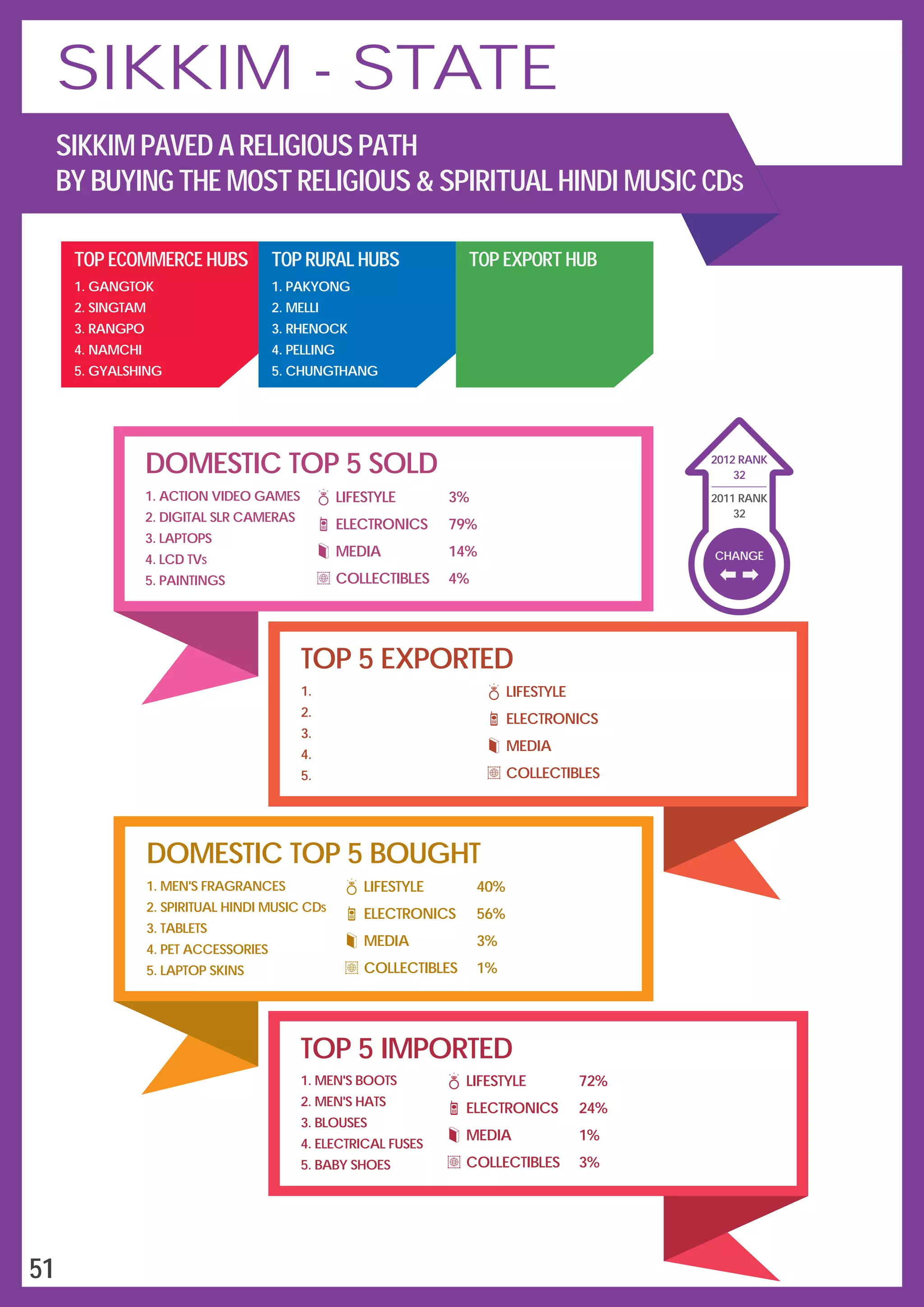 DOMESTIC TOP 5 SOLD
LIFESTYLE
ELECTRONICS
MEDIA
COLLECTIBLES
3%
79%
14%
4%
1.
2.
3.
4.
5.
ACTION VIDEO GAMES
DIGITAL SLR CAMERAS
LAPTOPS
LCD TVS
PAINTINGS
TOP 5 EXPORTED
1.
2.
3.
4.
5.
LIFESTYLE
ELECTRONICS
MEDIA
COLLECTIBLES
DOMESTIC TOP 5 BOUGHT
1.
2.
3.
4.
5.
MEN'S FRAGRANCES
SPIRITUAL HINDI MUSIC CDS
TABLETS
PET ACCESSORIES
LAPTOP SKINS
LIFESTYLE
ELECTRONICS
MEDIA
COLLECTIBLES
40%
56%
3%
1%
TOP 5 IMPORTED
1.
2.
3.
4.
5.
MEN'S BOOTS
MEN'S HATS
BLOUSES
ELECTRICAL FUSES
BABY SHOES
LIFESTYLE
ELECTRONICS
MEDIA
COLLECTIBLES
72%
24%
1%
3%
TOP ECOMMERCE HUBS
1.
2.
3.
4.
5.
GANGTOK
SINGTAM
RANGPO
NAMCHI
GYALSHING
TOP RURAL HUBS
1.
2.
3.
4.
5.
PAKYONG
MELLI
RHENOCK
PELLING
CHUNGTHANG
TOP EXPORT HUB
CHANGE
32
2012 RANK
2011 RANK
32
51
SIKKIM - STATE
SIKKIM PAVED A RELIGIOUS PATH
BY BUYING THE MOST RELIGIOUS & SPIRITUAL HINDI MUSIC CDS
 