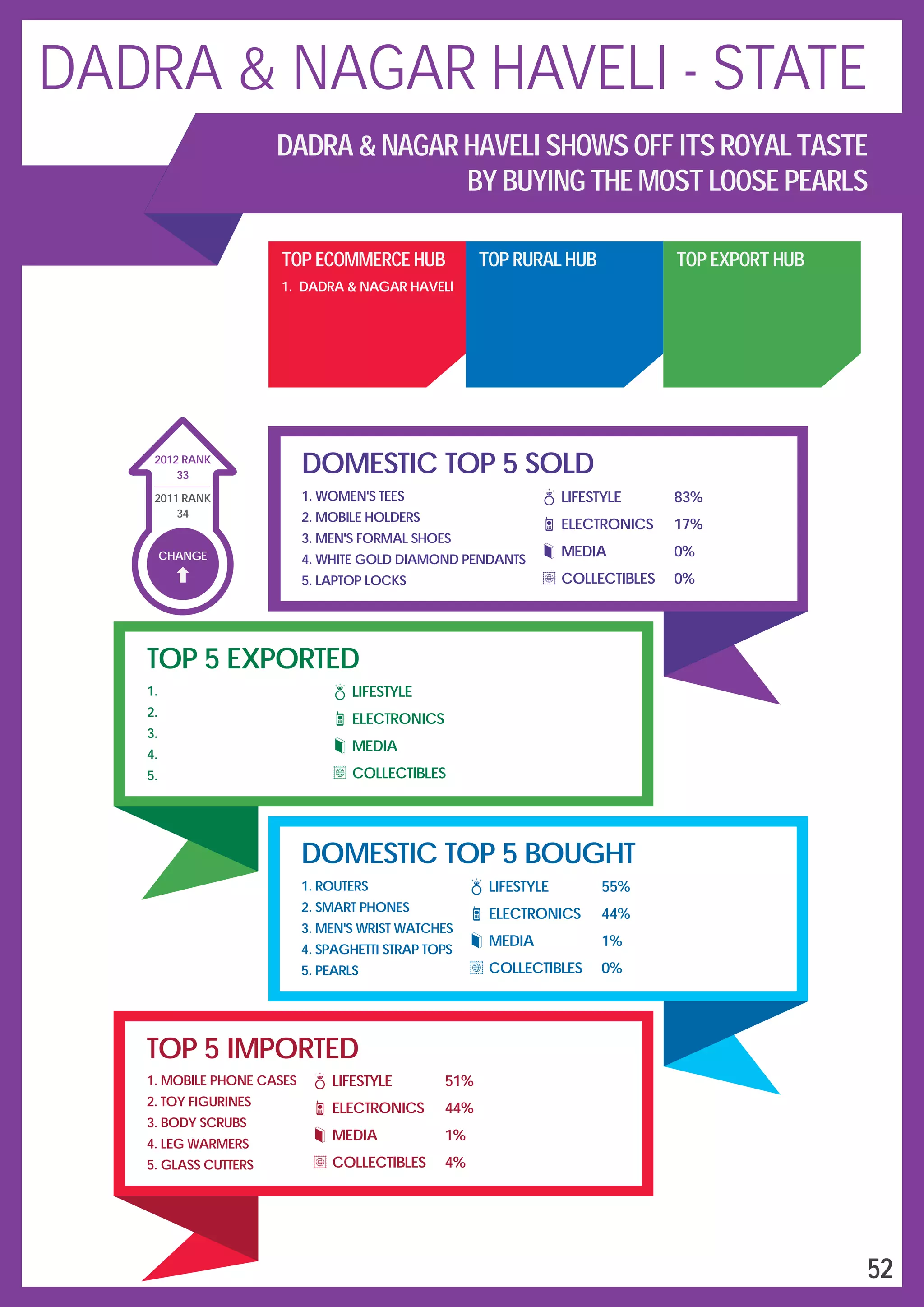 DOMESTIC TOP 5 SOLD
LIFESTYLE
ELECTRONICS
MEDIA
COLLECTIBLES
83%
17%
0%
0%
1.
2.
3.
4.
5.
WOMEN'S TEES
MOBILE HOLDERS
MEN'S FORMAL SHOES
WHITE GOLD DIAMOND PENDANTS
LAPTOP LOCKS
TOP 5 EXPORTED
1.
2.
3.
4.
5.
LIFESTYLE
ELECTRONICS
MEDIA
COLLECTIBLES
DOMESTIC TOP 5 BOUGHT
1.
2.
3.
4.
5.
ROUTERS
SMART PHONES
MEN'S WRIST WATCHES
SPAGHETTI STRAP TOPS
PEARLS
LIFESTYLE
ELECTRONICS
MEDIA
COLLECTIBLES
55%
44%
1%
0%
TOP 5 IMPORTED
1.
2.
3.
4.
5.
MOBILE PHONE CASES
TOY FIGURINES
BODY SCRUBS
LEG WARMERS
GLASS CUTTERS
LIFESTYLE
ELECTRONICS
MEDIA
COLLECTIBLES
51%
44%
1%
4%
TOP ECOMMERCE HUB
1. DADRA & NAGAR HAVELI
TOP RURAL HUB TOP EXPORT HUB
CHANGE
33
2012 RANK
2011 RANK
34
52
DADRA & NAGAR HAVELI - STATE
DADRA & NAGAR HAVELI SHOWS OFF ITS ROYAL TASTE
BY BUYING THE MOST LOOSE PEARLS
 