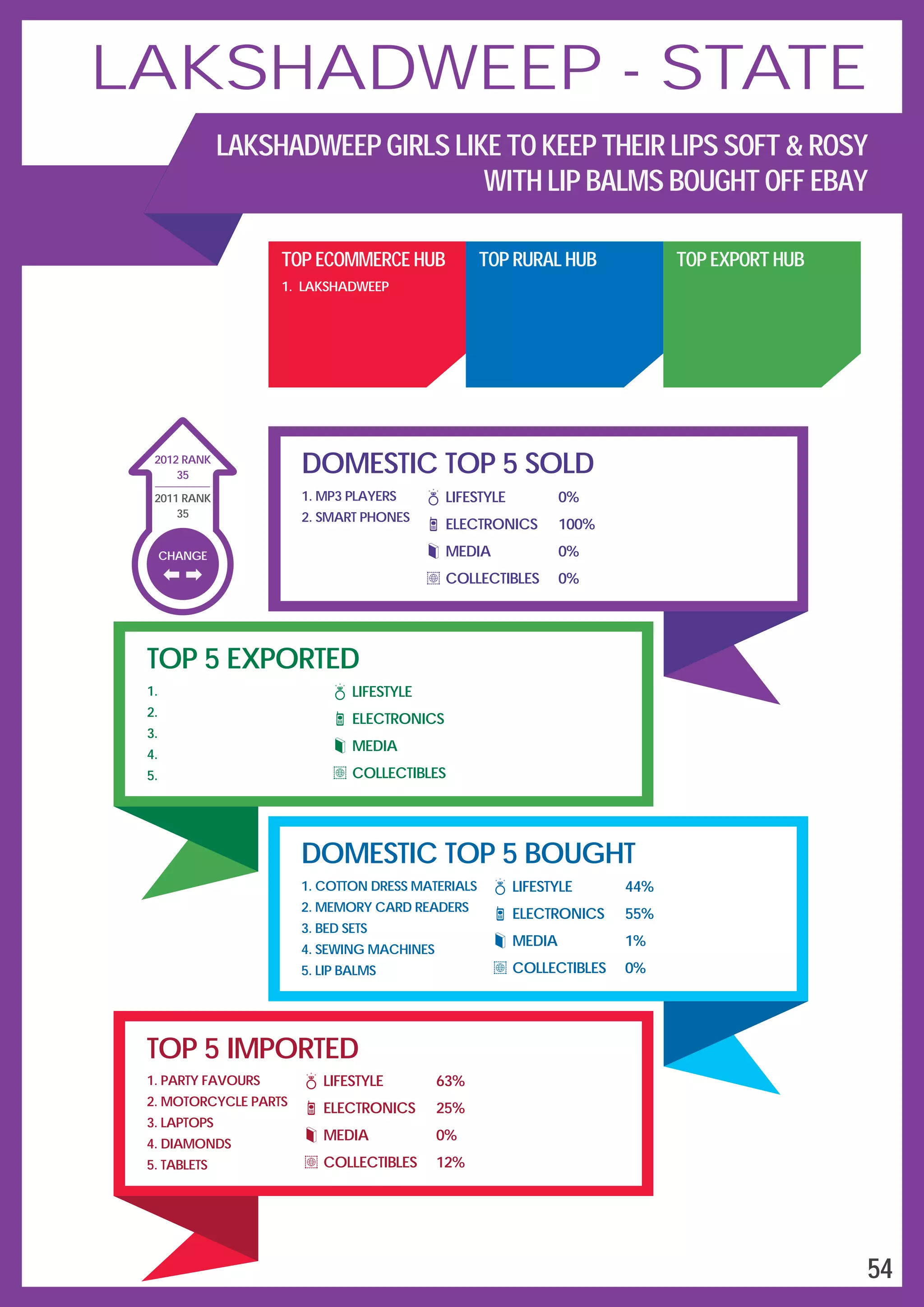 DOMESTIC TOP 5 SOLD
LIFESTYLE
ELECTRONICS
MEDIA
COLLECTIBLES
0%
100%
0%
0%
1.
2.
MP3 PLAYERS
SMART PHONES
TOP 5 EXPORTED
1.
2.
3.
4.
5.
LIFESTYLE
ELECTRONICS
MEDIA
COLLECTIBLES
DOMESTIC TOP 5 BOUGHT
1.
2.
3.
4.
5.
COTTON DRESS MATERIALS
MEMORY CARD READERS
BED SETS
SEWING MACHINES
LIP BALMS
LIFESTYLE
ELECTRONICS
MEDIA
COLLECTIBLES
44%
55%
1%
0%
TOP 5 IMPORTED
1.
2.
3.
4.
5.
PARTY FAVOURS
MOTORCYCLE PARTS
LAPTOPS
DIAMONDS
TABLETS
LIFESTYLE
ELECTRONICS
MEDIA
COLLECTIBLES
63%
25%
0%
12%
TOP ECOMMERCE HUB
1. LAKSHADWEEP
TOP RURAL HUB TOP EXPORT HUB
CHANGE
35
2012 RANK
2011 RANK
35
54
LAKSHADWEEP - STATE
LAKSHADWEEP GIRLS LIKE TO KEEP THEIR LIPS SOFT & ROSY
WITH LIP BALMS BOUGHT OFF EBAY
 