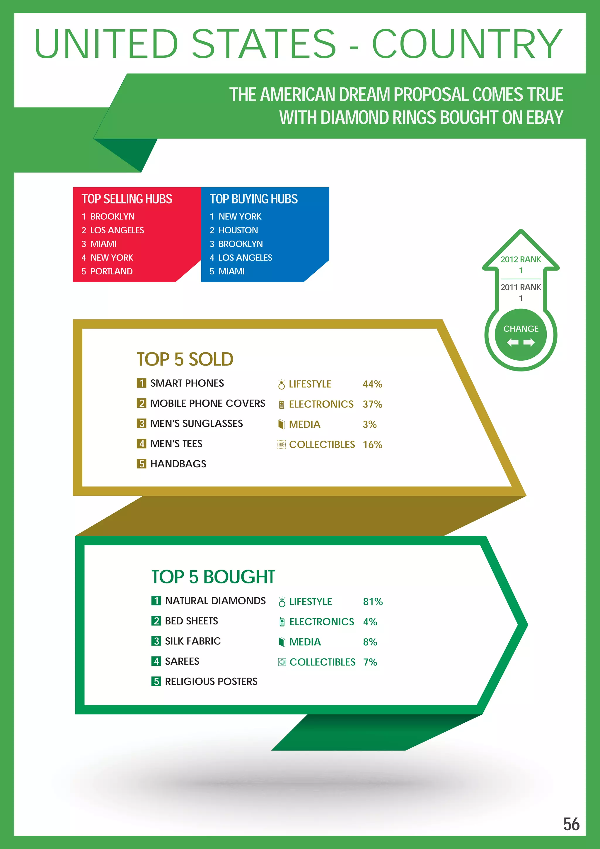 LIFESTYLE 44%
ELECTRONICS 37%
MEDIA 3%
COLLECTIBLES 16%
TOP 5 SOLD
1 SMART PHONES
2 MOBILE PHONE COVERS
3 MEN'S SUNGLASSES
4 MEN'S TEES
5 HANDBAGS
TOP 5 BOUGHT
1 NATURAL DIAMONDS
2 BED SHEETS
3 SILK FABRIC
4 SAREES
5 RELIGIOUS POSTERS
LIFESTYLE 81%
ELECTRONICS 4%
MEDIA 8%
COLLECTIBLES 7%
CHANGE
1
2012 RANK
2011 RANK
1
TOP SELLING HUBS
1 BROOKLYN
2 LOS ANGELES
3 MIAMI
4 NEW YORK
5 PORTLAND
TOP BUYING HUBS
1 NEW YORK
2 HOUSTON
3 BROOKLYN
4 LOS ANGELES
5 MIAMI
UNITED STATES - COUNTRY
THE AMERICAN DREAM PROPOSAL COMES TRUE
WITH DIAMOND RINGS BOUGHT ON EBAY
56
 