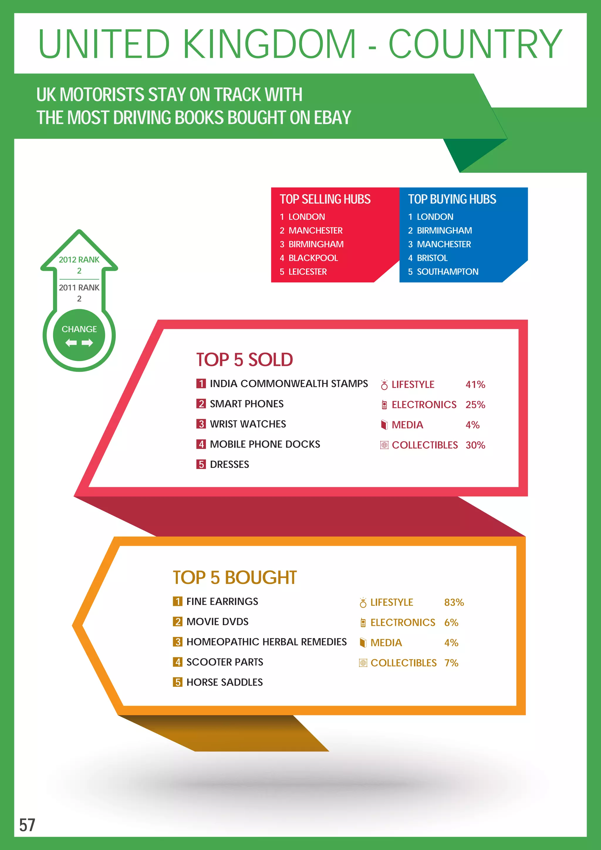 LIFESTYLE 41%
ELECTRONICS 25%
MEDIA 4%
COLLECTIBLES 30%
TOP 5 SOLD
1 INDIA COMMONWEALTH STAMPS
2 SMART PHONES
3 WRIST WATCHES
4 MOBILE PHONE DOCKS
5 DRESSES
TOP 5 BOUGHT
1 FINE EARRINGS
2 MOVIE DVDS
3 HOMEOPATHIC HERBAL REMEDIES
4 SCOOTER PARTS
5 HORSE SADDLES
LIFESTYLE 83%
ELECTRONICS 6%
MEDIA 4%
COLLECTIBLES 7%
CHANGE
2
2012 RANK
2011 RANK
2
UNITED KINGDOM - COUNTRY
UK MOTORISTS STAY ON TRACK WITH
THE MOST DRIVING BOOKS BOUGHT ON EBAY
TOP SELLING HUBS
1 LONDON
2 MANCHESTER
3 BIRMINGHAM
4 BLACKPOOL
5 LEICESTER
TOP BUYING HUBS
1 LONDON
2 BIRMINGHAM
3 MANCHESTER
4 BRISTOL
5 SOUTHAMPTON
57
 