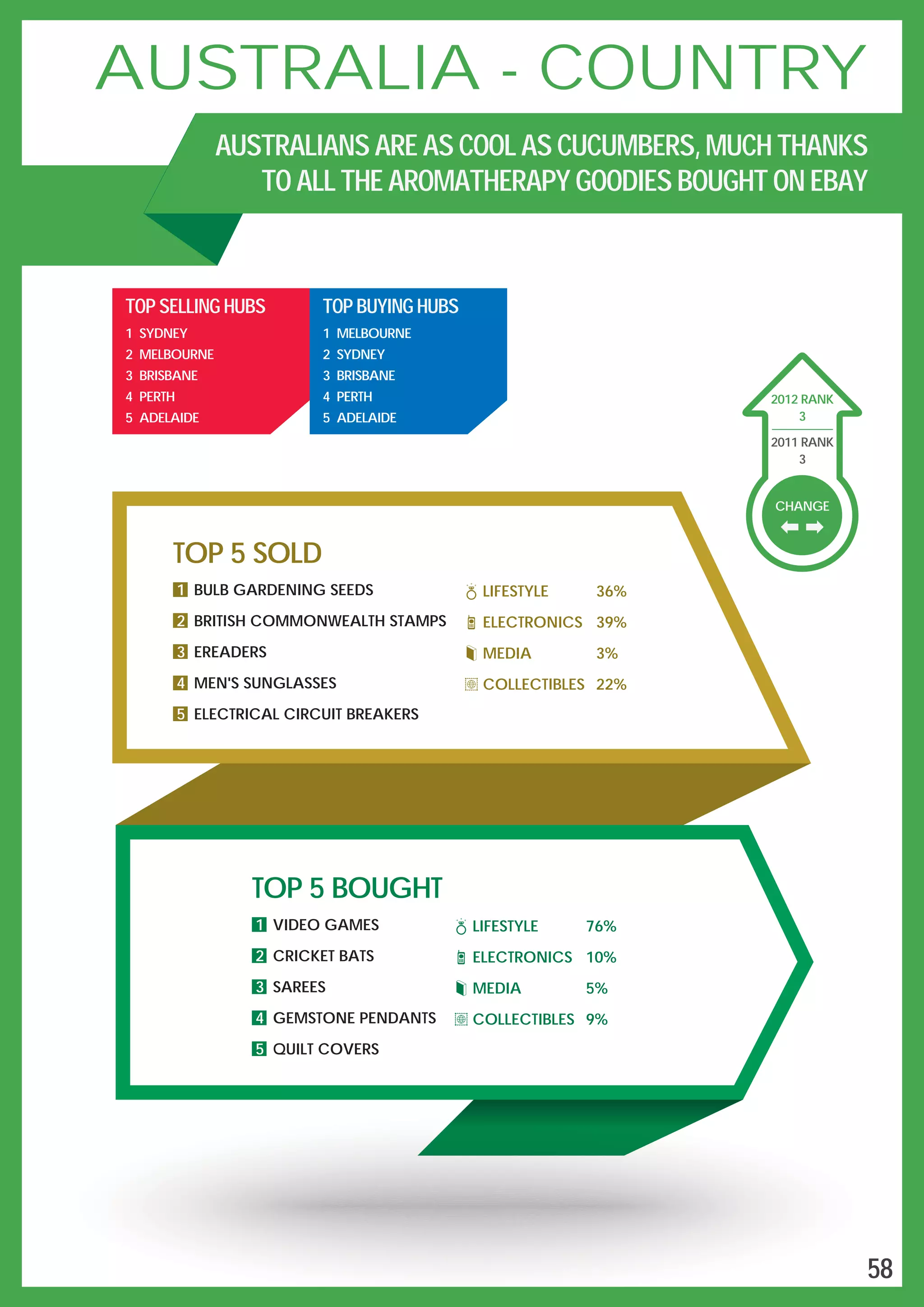 LIFESTYLE 36%
ELECTRONICS 39%
MEDIA 3%
COLLECTIBLES 22%
TOP 5 SOLD
1 BULB GARDENING SEEDS
2 BRITISH COMMONWEALTH STAMPS
3 EREADERS
4 MEN'S SUNGLASSES
5 ELECTRICAL CIRCUIT BREAKERS
TOP 5 BOUGHT
1 VIDEO GAMES
2 CRICKET BATS
3 SAREES
4 GEMSTONE PENDANTS
5 QUILT COVERS
LIFESTYLE 76%
ELECTRONICS 10%
MEDIA 5%
COLLECTIBLES 9%
CHANGE
3
2012 RANK
2011 RANK
3
TOP SELLING HUBS
1 SYDNEY
2 MELBOURNE
3 BRISBANE
4 PERTH
5 ADELAIDE
TOP BUYING HUBS
1 MELBOURNE
2 SYDNEY
3 BRISBANE
4 PERTH
5 ADELAIDE
AUSTRALIA - COUNTRY
AUSTRALIANS ARE AS COOL AS CUCUMBERS, MUCH THANKS
TO ALL THE AROMATHERAPY GOODIES BOUGHT ON EBAY
58
 