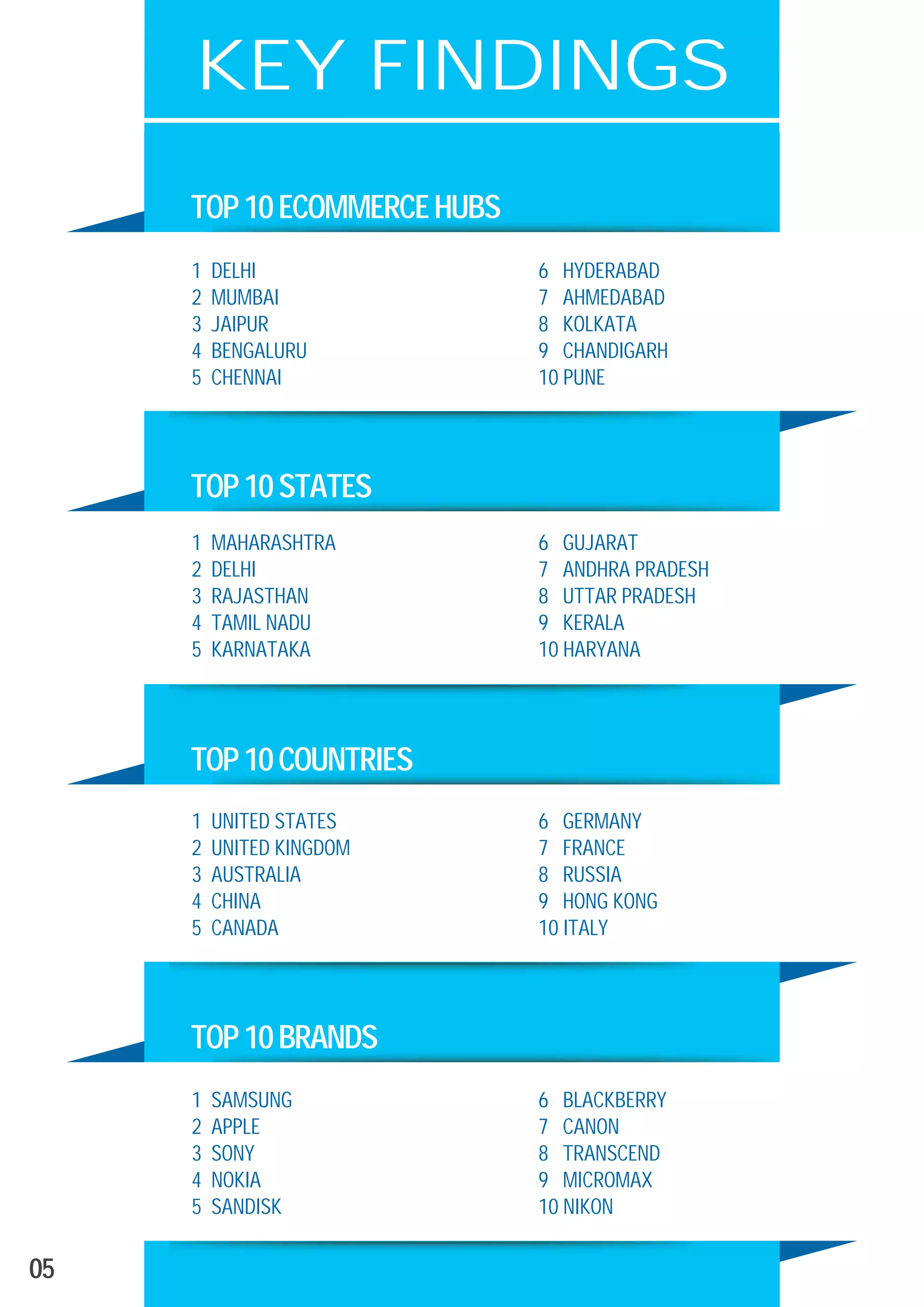 05
1 DELHI
2 MUMBAI
3 JAIPUR
4 BENGALURU
5 CHENNAI
6 HYDERABAD
7 AHMEDABAD
8 KOLKATA
9 CHANDIGARH
10 PUNE
1 MAHARASHTRA
2 DELHI
3 RAJASTHAN
4 TAMIL NADU
5 KARNATAKA
6 GUJARAT
7 ANDHRA PRADESH
8 UTTAR PRADESH
9 KERALA
10 HARYANA
1 UNITED STATES
2 UNITED KINGDOM
3 AUSTRALIA
4 CHINA
5 CANADA
6 GERMANY
7 FRANCE
8 RUSSIA
9 HONG KONG
10 ITALY
1 SAMSUNG
2 APPLE
3 SONY
4 NOKIA
5 SANDISK
6 BLACKBERRY
7 CANON
8 TRANSCEND
9 MICROMAX
10 NIKON
KEY FINDINGS
TOP10STATESTOP10STATES
TOP10ECOMMERCEHUBSTOP10ECOMMERCEHUBS
TOP10COUNTRIESTOP10COUNTRIES
TOP10BRANDSTOP10BRANDS
 