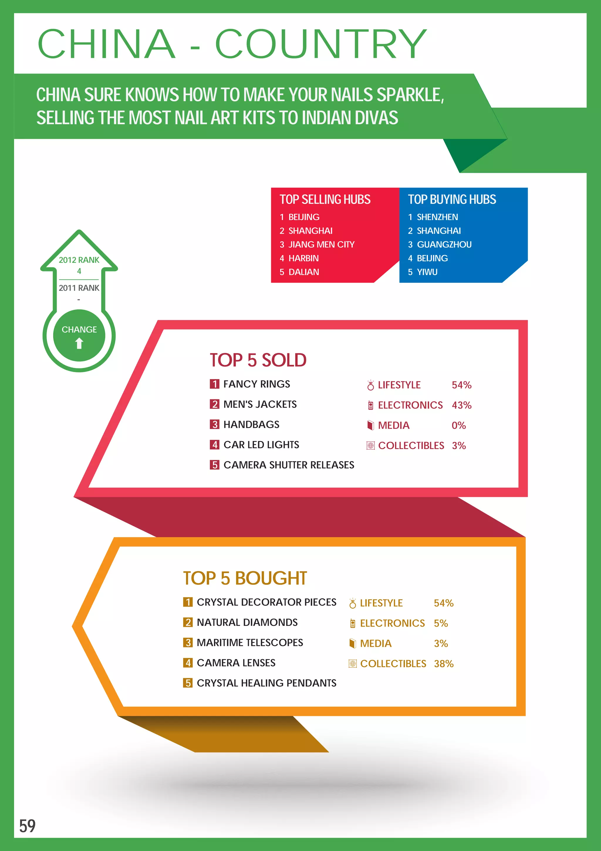 CHANGE
4
2012 RANK
2011 RANK
-
LIFESTYLE 54%
ELECTRONICS 43%
MEDIA 0%
COLLECTIBLES 3%
TOP 5 SOLD
1 FANCY RINGS
2 MEN'S JACKETS
3 HANDBAGS
4 CAR LED LIGHTS
5 CAMERA SHUTTER RELEASES
TOP 5 BOUGHT
1 CRYSTAL DECORATOR PIECES
2 NATURAL DIAMONDS
3 MARITIME TELESCOPES
4 CAMERA LENSES
5 CRYSTAL HEALING PENDANTS
LIFESTYLE 54%
ELECTRONICS 5%
MEDIA 3%
COLLECTIBLES 38%
CHINA - COUNTRY
CHINA SURE KNOWS HOW TO MAKE YOUR NAILS SPARKLE,
SELLING THE MOST NAIL ART KITS TO INDIAN DIVAS
TOP SELLING HUBS
1 BEIJING
2 SHANGHAI
3 JIANG MEN CITY
4 HARBIN
5 DALIAN
TOP BUYING HUBS
1 SHENZHEN
2 SHANGHAI
3 GUANGZHOU
4 BEIJING
5 YIWU
59
 
