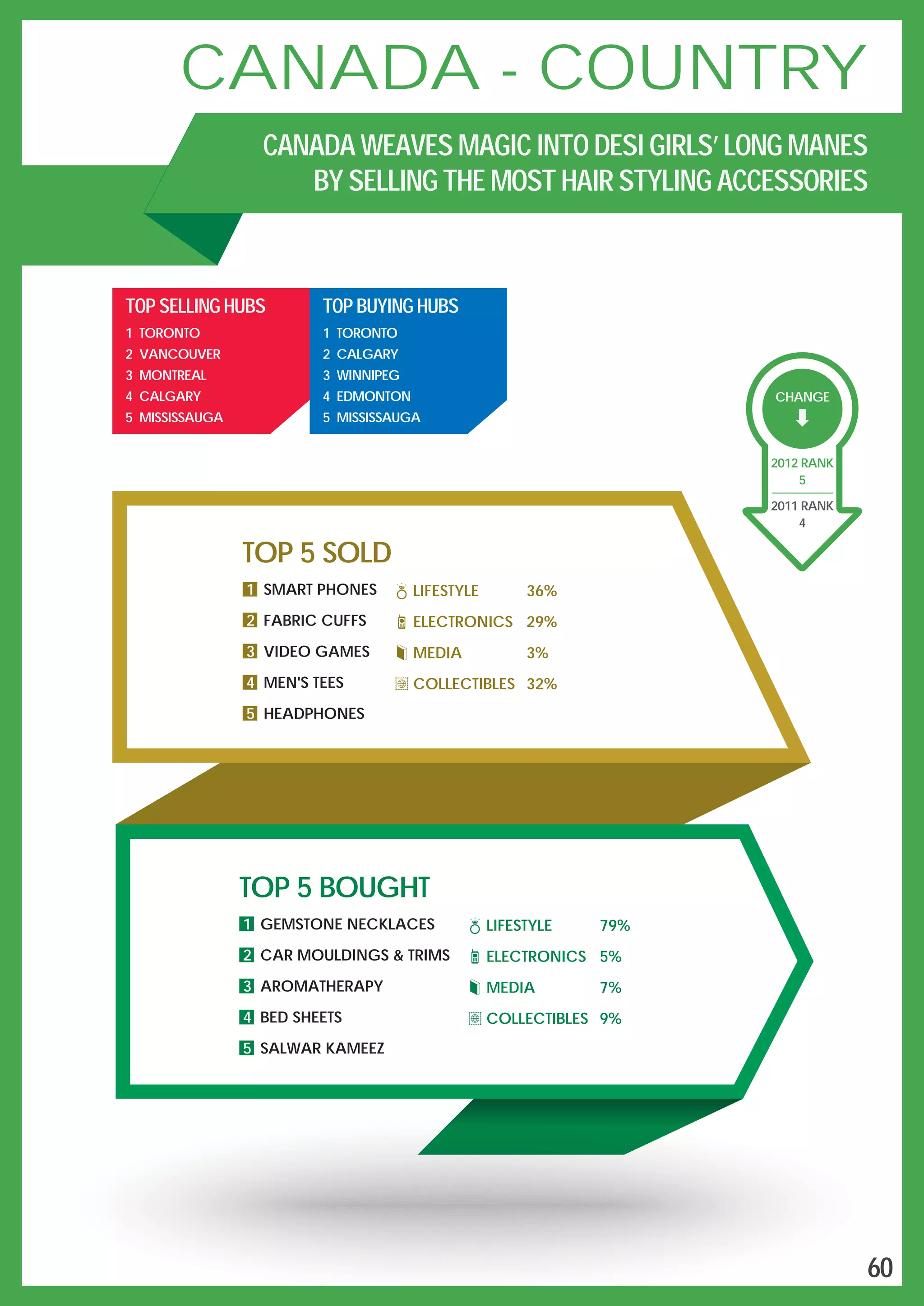 CHANGE
5
2012 RANK
2011 RANK
4
LIFESTYLE 36%
ELECTRONICS 29%
MEDIA 3%
COLLECTIBLES 32%
TOP 5 SOLD
1 SMART PHONES
2 FABRIC CUFFS
3 VIDEO GAMES
4 MEN'S TEES
5 HEADPHONES
TOP 5 BOUGHT
1 GEMSTONE NECKLACES
2 CAR MOULDINGS & TRIMS
3 AROMATHERAPY
4 BED SHEETS
5 SALWAR KAMEEZ
LIFESTYLE 79%
ELECTRONICS 5%
MEDIA 7%
COLLECTIBLES 9%
TOP SELLING HUBS
1 TORONTO
2 VANCOUVER
3 MONTREAL
4 CALGARY
5 MISSISSAUGA
TOP BUYING HUBS
1 TORONTO
2 CALGARY
3 WINNIPEG
4 EDMONTON
5 MISSISSAUGA
CANADA - COUNTRY
CANADA WEAVES MAGIC INTO DESI GIRLS’ LONG MANES
BY SELLING THE MOST HAIR STYLING ACCESSORIES
60
 