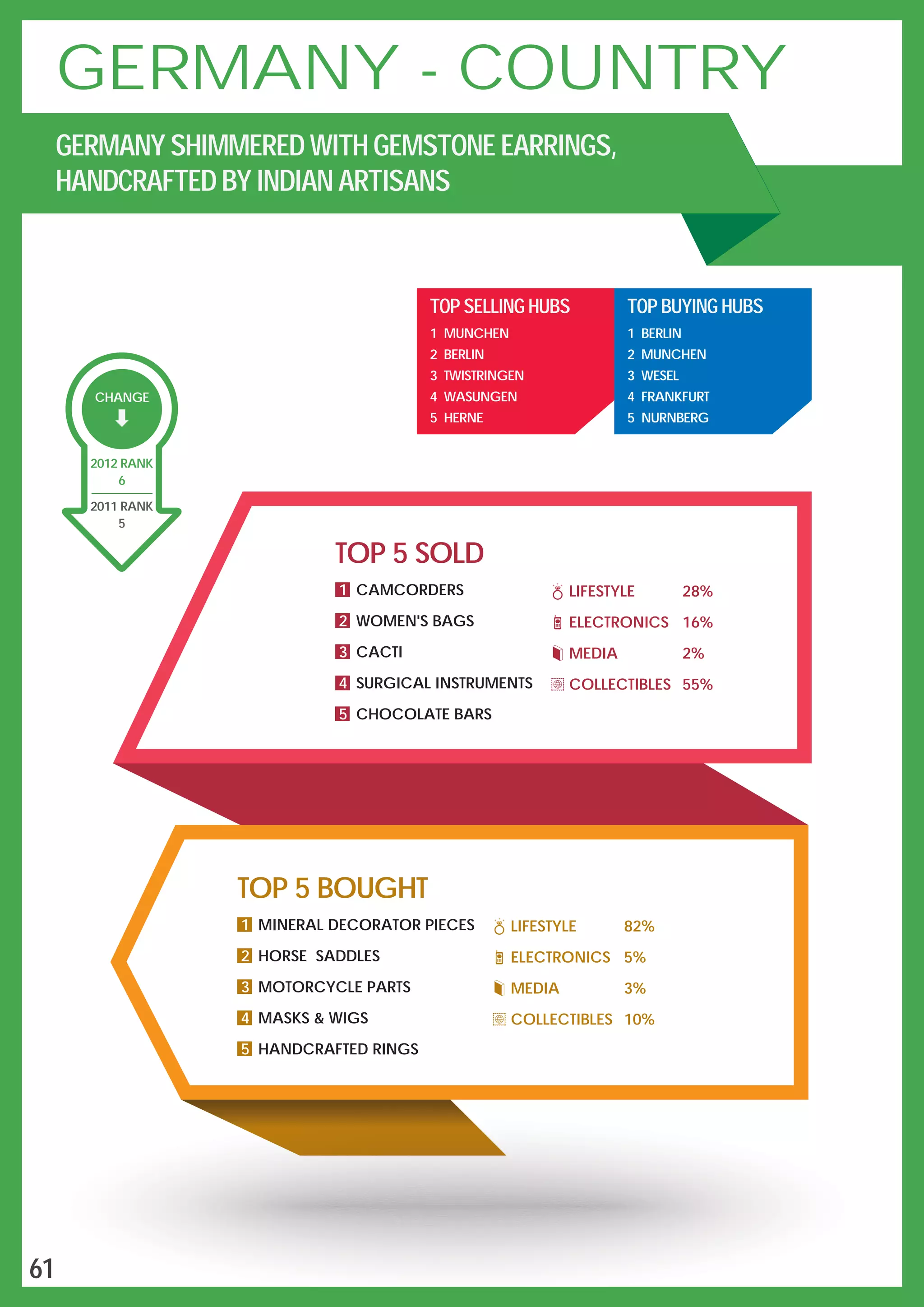 CHANGE
6
2012 RANK
2011 RANK
5
LIFESTYLE 28%
ELECTRONICS 16%
MEDIA 2%
COLLECTIBLES 55%
TOP 5 SOLD
1 CAMCORDERS
2 WOMEN'S BAGS
3 CACTI
4 SURGICAL INSTRUMENTS
5 CHOCOLATE BARS
TOP 5 BOUGHT
1 MINERAL DECORATOR PIECES
2 HORSE SADDLES
3 MOTORCYCLE PARTS
4 MASKS & WIGS
5 HANDCRAFTED RINGS
LIFESTYLE 82%
ELECTRONICS 5%
MEDIA 3%
COLLECTIBLES 10%
GERMANY - COUNTRY
GERMANY SHIMMERED WITH GEMSTONE EARRINGS,
HANDCRAFTED BY INDIAN ARTISANS
TOP SELLING HUBS
1 MUNCHEN
2 BERLIN
3 TWISTRINGEN
4 WASUNGEN
5 HERNE
TOP BUYING HUBS
1 BERLIN
2 MUNCHEN
3 WESEL
4 FRANKFURT
5 NURNBERG
61
 