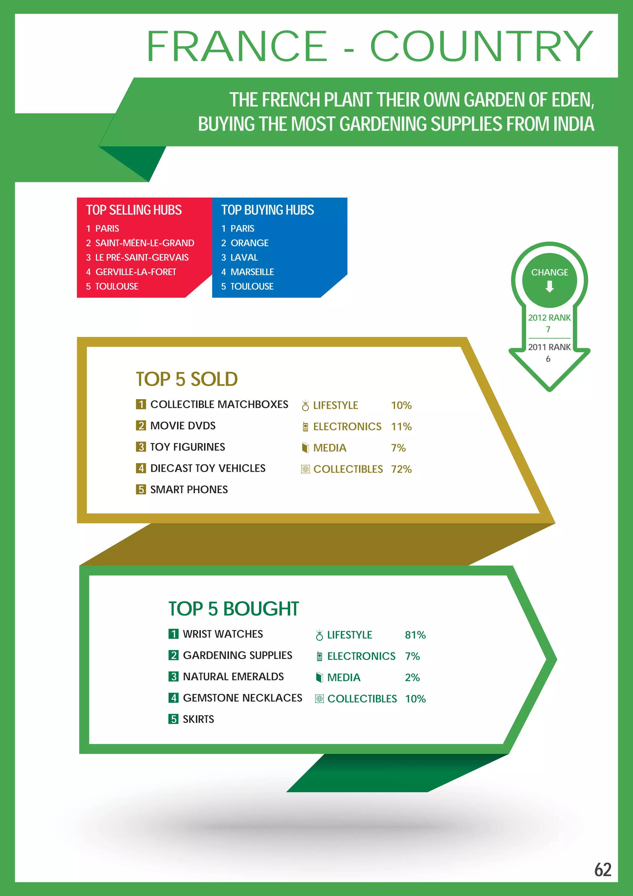CHANGE
7
2012 RANK
2011 RANK
6
LIFESTYLE 10%
ELECTRONICS 11%
MEDIA 7%
COLLECTIBLES 72%
TOP 5 SOLD
1 COLLECTIBLE MATCHBOXES
2 MOVIE DVDS
3 TOY FIGURINES
4 DIECAST TOY VEHICLES
5 SMART PHONES
TOP 5 BOUGHT
1 WRIST WATCHES
2 GARDENING SUPPLIES
3 NATURAL EMERALDS
4 GEMSTONE NECKLACES
5 SKIRTS
LIFESTYLE 81%
ELECTRONICS 7%
MEDIA 2%
COLLECTIBLES 10%
TOP SELLING HUBS
1 PARIS
2 SAINT-MÉEN-LE-GRAND
3 LE PRÉ-SAINT-GERVAIS
4 GERVILLE-LA-FORET
5 TOULOUSE
TOP BUYING HUBS
1 PARIS
2 ORANGE
3 LAVAL
4 MARSEILLE
5 TOULOUSE
FRANCE - COUNTRY
THE FRENCH PLANT THEIR OWN GARDEN OF EDEN,
BUYING THE MOST GARDENING SUPPLIES FROM INDIA
62
 