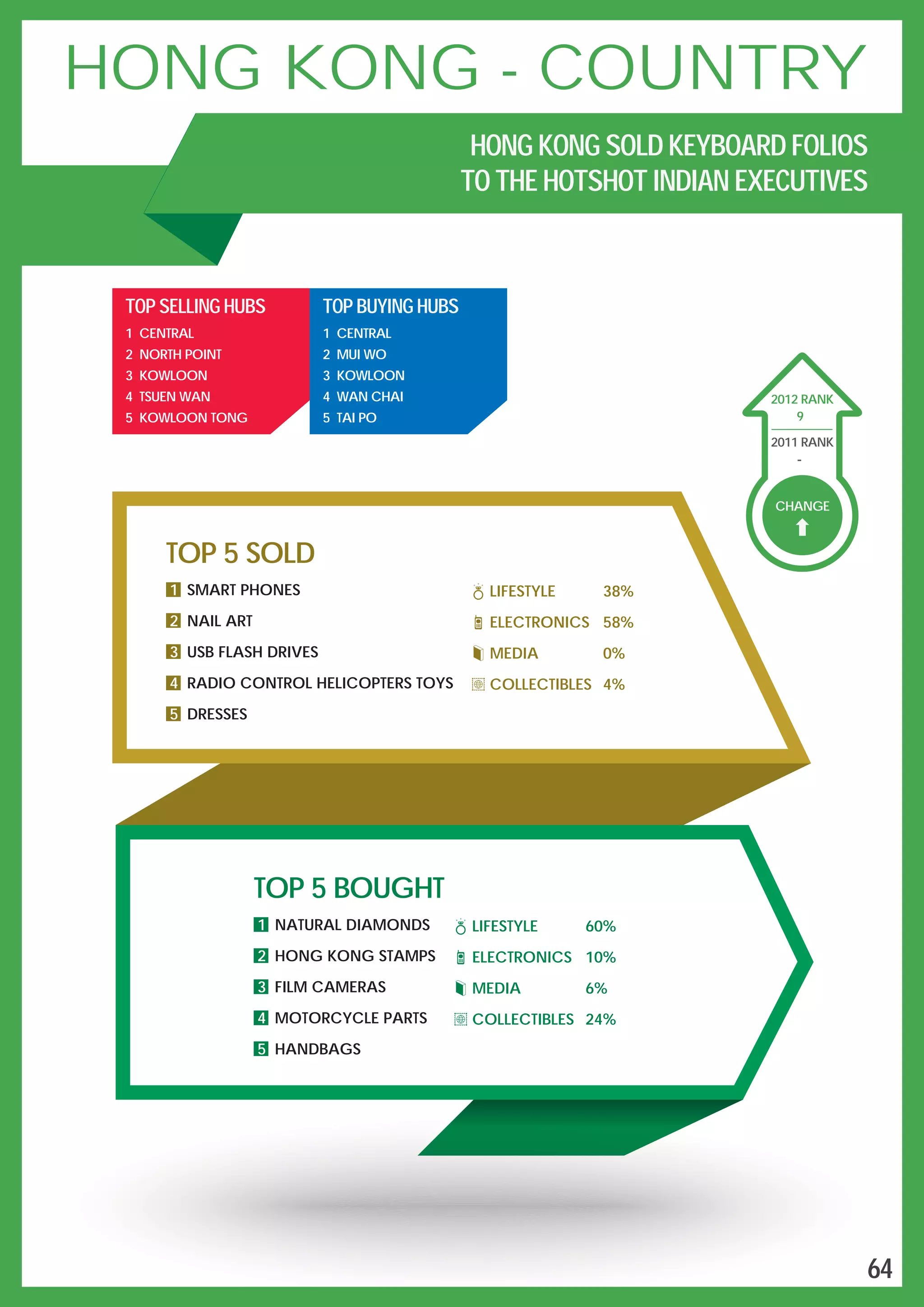 CHANGE
9
2012 RANK
2011 RANK
-
LIFESTYLE 38%
ELECTRONICS 58%
MEDIA 0%
COLLECTIBLES 4%
TOP 5 SOLD
1 SMART PHONES
2 NAIL ART
3 USB FLASH DRIVES
4 RADIO CONTROL HELICOPTERS TOYS
5 DRESSES
TOP 5 BOUGHT
1 NATURAL DIAMONDS
2 HONG KONG STAMPS
3 FILM CAMERAS
4 MOTORCYCLE PARTS
5 HANDBAGS
LIFESTYLE 60%
ELECTRONICS 10%
MEDIA 6%
COLLECTIBLES 24%
TOP SELLING HUBS
1 CENTRAL
2 NORTH POINT
3 KOWLOON
4 TSUEN WAN
5 KOWLOON TONG
TOP BUYING HUBS
1 CENTRAL
2 MUI WO
3 KOWLOON
4 WAN CHAI
5 TAI PO
HONG KONG - COUNTRY
HONG KONG SOLD KEYBOARD FOLIOS
TO THE HOTSHOT INDIAN EXECUTIVES
64
 