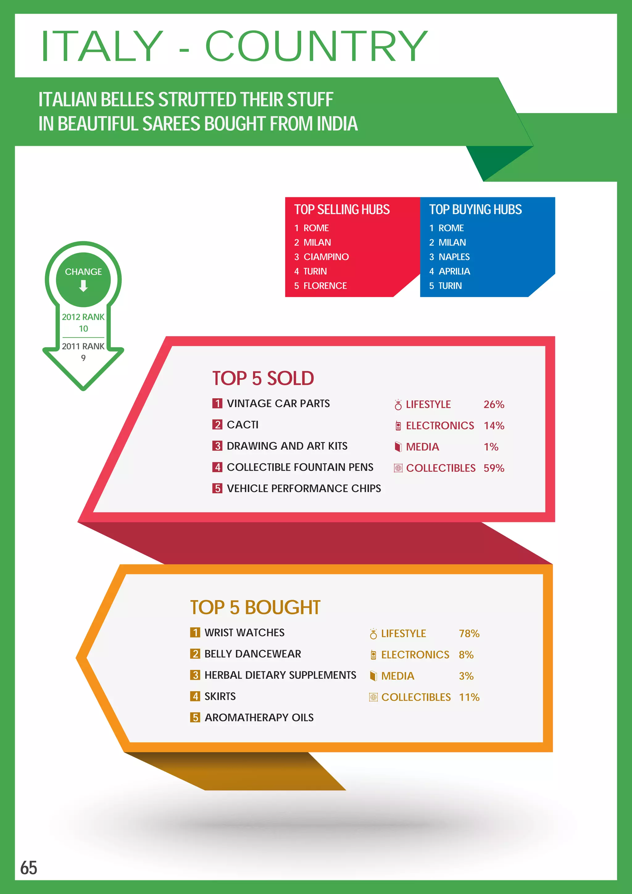 CHANGE
10
2012 RANK
2011 RANK
9
TOP 5 BOUGHT
1 WRIST WATCHES
2 BELLY DANCEWEAR
3 HERBAL DIETARY SUPPLEMENTS
4 SKIRTS
5 AROMATHERAPY OILS
LIFESTYLE 78%
ELECTRONICS 8%
MEDIA 3%
COLLECTIBLES 11%
TOP 5 SOLD
1 VINTAGE CAR PARTS
2 CACTI
3 DRAWING AND ART KITS
4 COLLECTIBLE FOUNTAIN PENS
5 VEHICLE PERFORMANCE CHIPS
LIFESTYLE 26%
ELECTRONICS 14%
MEDIA 1%
COLLECTIBLES 59%
ITALY - COUNTRY
ITALIAN BELLES STRUTTED THEIR STUFF
IN BEAUTIFUL SAREES BOUGHT FROM INDIA
TOP SELLING HUBS
1 ROME
2 MILAN
3 CIAMPINO
4 TURIN
5 FLORENCE
TOP BUYING HUBS
1 ROME
2 MILAN
3 NAPLES
4 APRILIA
5 TURIN
65
 