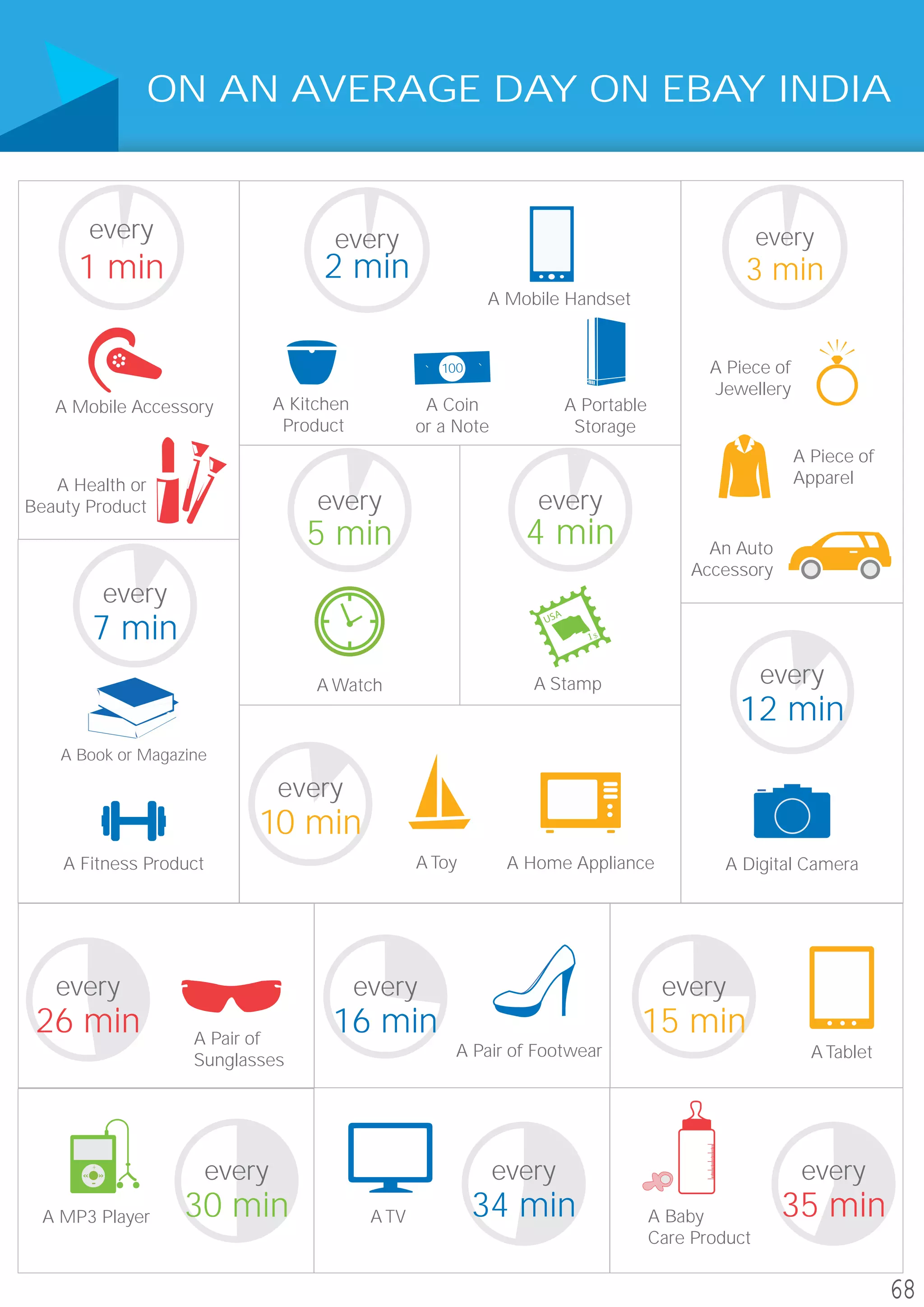 ON AN AVERAGE DAY ON EBAY INDIA
A Mobile Accessory
A Health or
Beauty Product
every
2 min
every
3 min
every
7 min
every
10 min
every
15 min
every
16 min
every
4 min
every
1 min
A Mobile Handset
A Portable
Storage
A Kitchen
Product
A Coin
or a Note
100` ` A Piece of
Jewellery
A Piece of
Apparel
An Auto
Accessory
A Stamp
A Fitness Product
A Book or Magazine
A Home ApplianceA Toy
every
12 min
A Digital Camera
A TabletA Pair of Footwear
A MP3 Player
+++++++++++
A TV A Baby
Care Product
A Pair of
Sunglasses
26 min
every
30 min
every
34 min
every
35 min
every
A Watch
5 min
every
68
 
