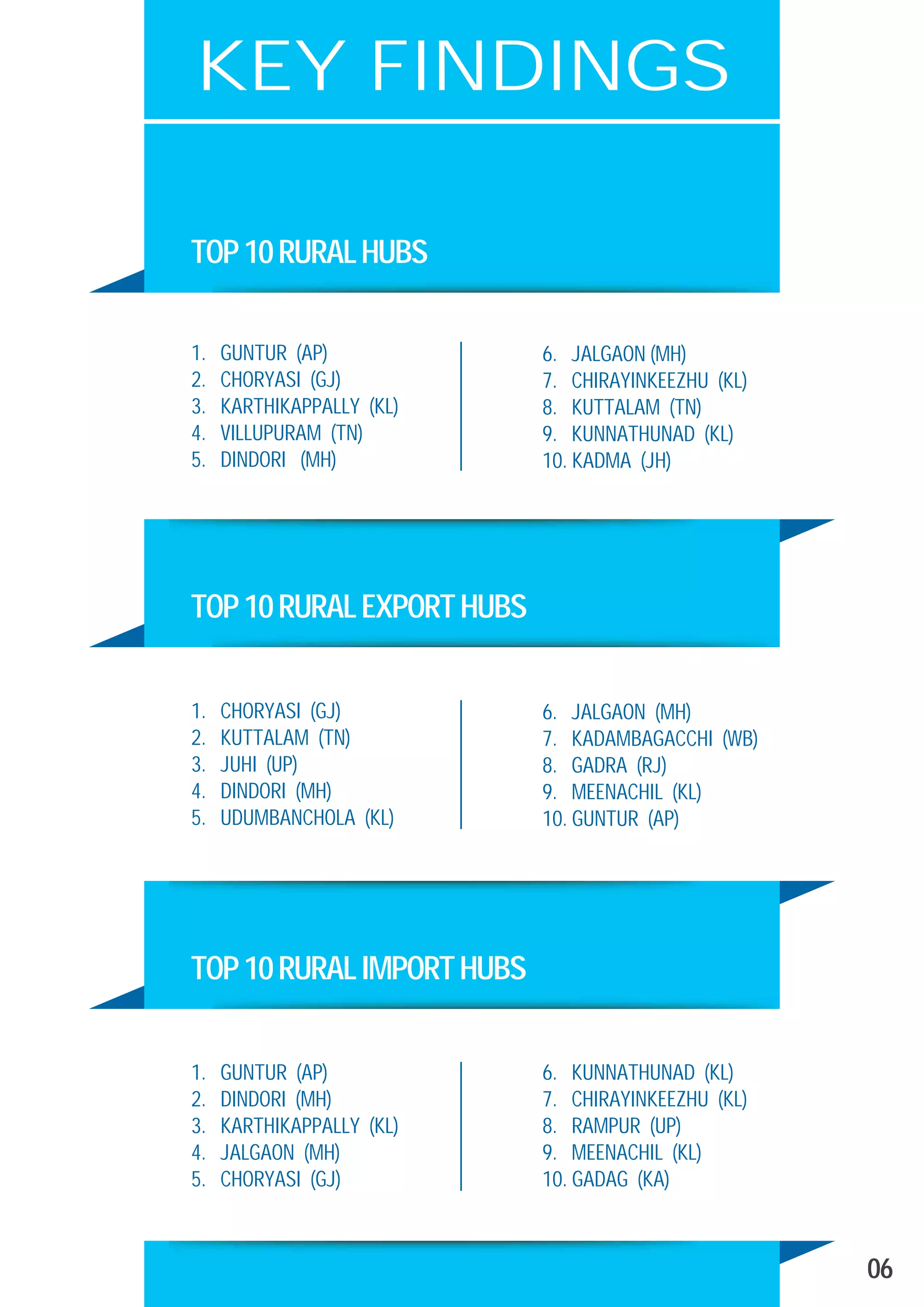 06
KEY FINDINGS
1. GUNTUR (AP)
2. CHORYASI (GJ)
3. KARTHIKAPPALLY (KL)
4. VILLUPURAM (TN)
5. DINDORI (MH)
6. JALGAON (MH)
7. CHIRAYINKEEZHU (KL)
8. KUTTALAM (TN)
9. KUNNATHUNAD (KL)
10. KADMA (JH)
1. CHORYASI (GJ)
2. KUTTALAM (TN)
3. JUHI (UP)
4. DINDORI (MH)
5. UDUMBANCHOLA (KL)
6. JALGAON (MH)
7. KADAMBAGACCHI (WB)
8. GADRA (RJ)
9. MEENACHIL (KL)
10. GUNTUR (AP)
1. GUNTUR (AP)
2. DINDORI (MH)
3. KARTHIKAPPALLY (KL)
4. JALGAON (MH)
5. CHORYASI (GJ)
6. KUNNATHUNAD (KL)
7. CHIRAYINKEEZHU (KL)
8. RAMPUR (UP)
9. MEENACHIL (KL)
10. GADAG (KA)
TOP10RURALHUBS
TOP10RURALEXPORTHUBS
TOP10RURALIMPORTHUBS
 
