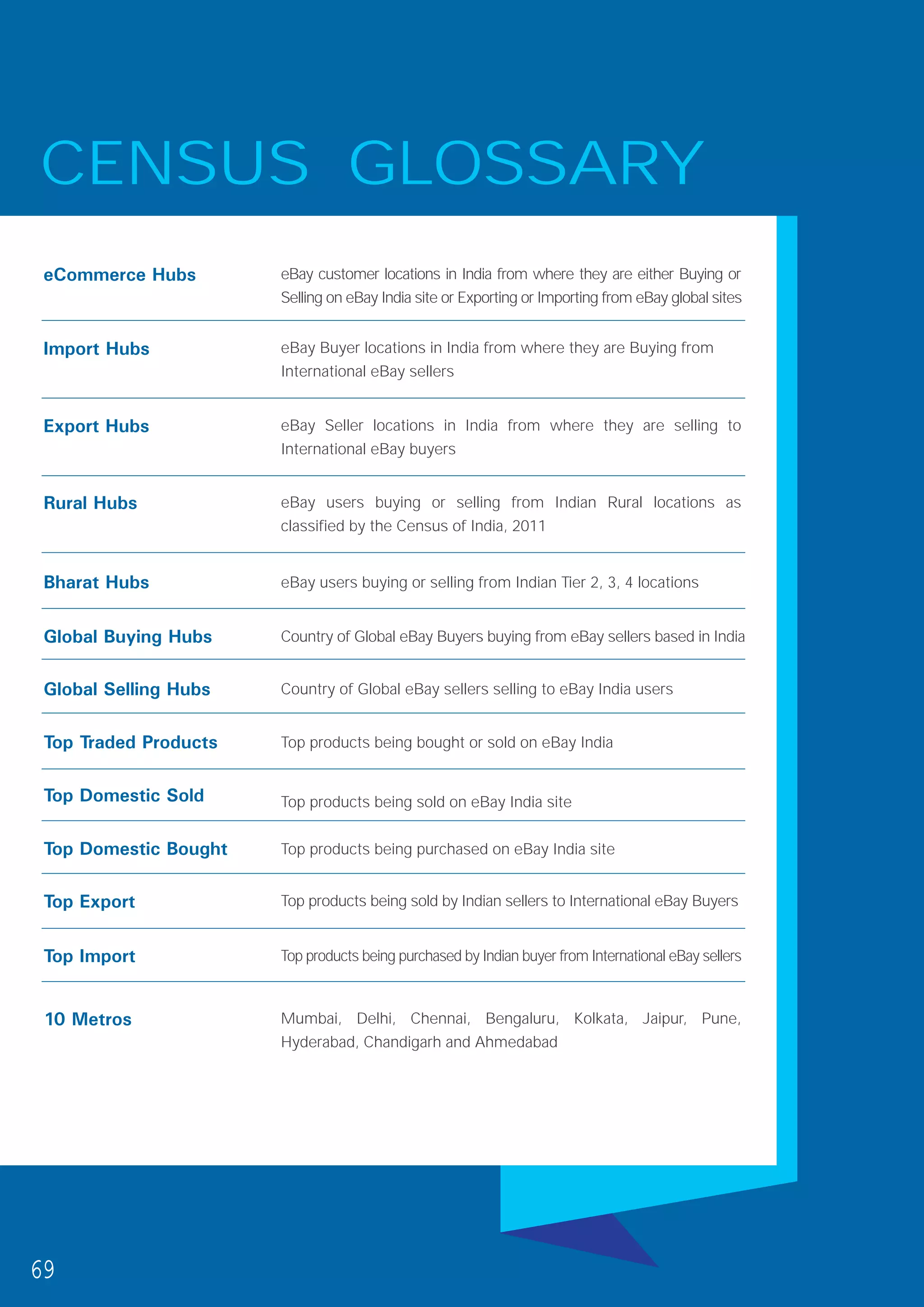 69
CENSUS GLOSSARY
eBay customer locations in India from where they are either Buying or
Selling on eBay India site or Exporting or Importing from eBay global sites
eBay Buyer locations in India from where they are Buying from
International eBay sellers
eBay Seller locations in India from where they are selling to
International eBay buyers
eBay users buying or selling from Indian Rural locations as
classified by the Census of India, 2011
eBay users buying or selling from Indian Tier 2, 3, 4 locations
Country of Global eBay Buyers buying from eBay sellers based in India
Country of Global eBay sellers selling to eBay India users
Top products being bought or sold on eBay India
Top products being sold on eBay India site
Top products being purchased on eBay India site
Top products being sold by Indian sellers to International eBay Buyers
Top products being purchased by Indian buyer from International eBay sellers
Mumbai, Delhi, Chennai, Bengaluru, Kolkata, Jaipur, Pune,
Hyderabad, Chandigarh and Ahmedabad
10 Metros
eCommerce Hubs
Import Hubs
Export Hubs
Rural Hubs
Bharat Hubs
Global Buying Hubs 
Global Selling Hubs
Top Traded Products
Top Domestic Sold
Top Domestic Bought
Top Export
Top Import
 