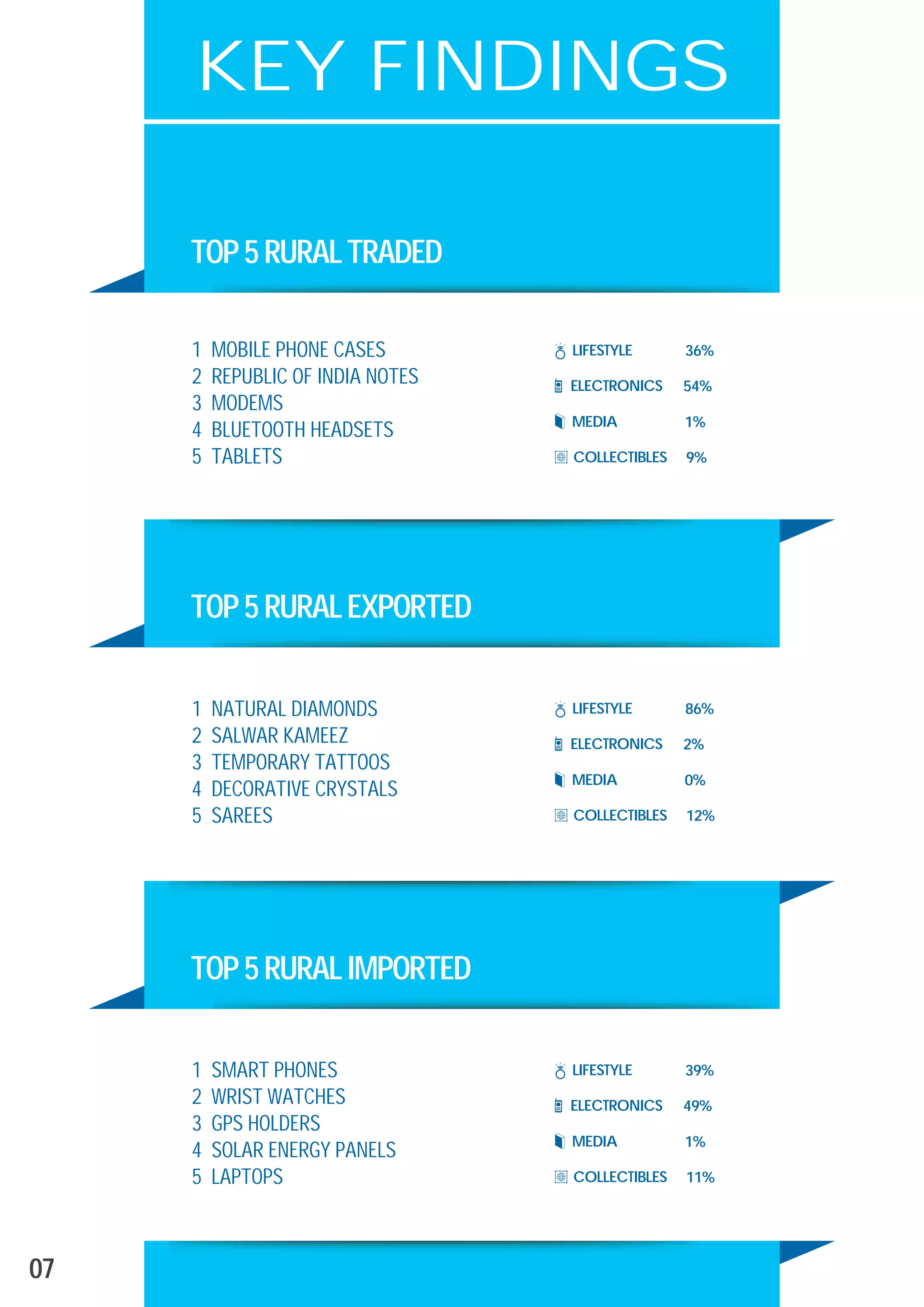 07
KEY FINDINGS
1 MOBILE PHONE CASES
2 REPUBLIC OF INDIA NOTES
3 MODEMS
4 BLUETOOTH HEADSETS
5 TABLETS
ELECTRONICS 54%
MEDIA 1%
LIFESTYLE 36%
COLLECTIBLES 9%
1 NATURAL DIAMONDS
2 SALWAR KAMEEZ
3 TEMPORARY TATTOOS
4 DECORATIVE CRYSTALS
5 SAREES
ELECTRONICS 2%
MEDIA 0%
LIFESTYLE 86%
COLLECTIBLES 12%
1 SMART PHONES
2 WRIST WATCHES
3 GPS HOLDERS
4 SOLAR ENERGY PANELS
5 LAPTOPS
ELECTRONICS 49%
MEDIA 1%
LIFESTYLE 39%
COLLECTIBLES 11%
TOP5RURALTRADED
TOP5RURALEXPORTED
TOP5RURALIMPORTED
 