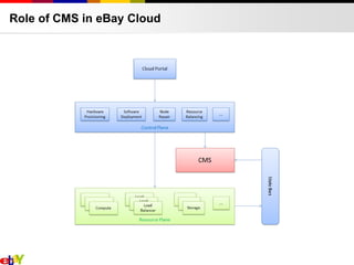 eBay Cloud CMS based on NOSQL | PPTX