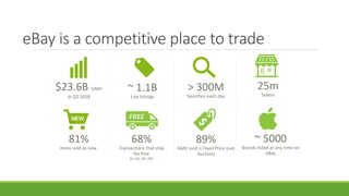 eBay is a competitive place to trade
$23.6B GMV
in Q2 2018
89%
GMV sold is Fixed Price (not
Auction)
> 300M
Searches each ...