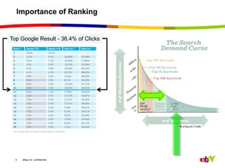Importance of Ranking5Top Google Result - 36.4% of Clicks