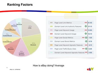 Ranking FactorsStructure Structure LinksContent/StructureContent/Social Content/Social Structure Structure Content/StructureHow is eBay doing? Average6